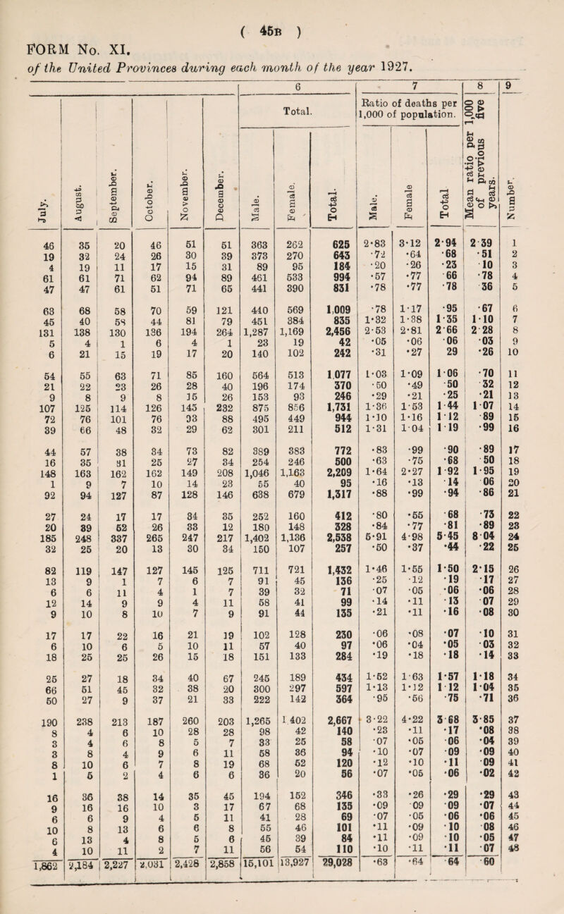 FORM No. XI. of the United Provinces during each month of the year 1927. 6 7 8 9 July. August. September. 1 December. 0 Total Ratio of deaths per 1,000 of population. Mean ratio per 1,000 of previous five years. t.’ a> .a a 5*3 October. November. Male. Female. \ Total. —— Male. Female Total 46 35 20 46 51 51 363 262 625 2*83 3-12 2-94 2 39 1 19 32 24 26 30 39 373 270 643 •72 •64 •68 •51 2 4 19 11 17 15 31 89 95 184 •20 •26 •23 1 10 3 61 61 71 62 94 89 461 533 994 •57 •77 66 1 •78 4 47 47 61 51 71 65 441 390 831 •78 •77 •78 36 5 63 68 58 70 59 121 440 569 1,009 •78 1-17 •95 •67 6 45 40 58 44 81 79 451 384 835 1*32 1-38 1*35 110 7 131 138 130 136 194 264 1,287 1,169 2,456 2-53 2*81 2 66 2 28 8 5 4 1 6 4 1 23 19 42 •05 •06 06 03 9 6 21 15 19 17 20 140 102 242 *31 •27 29 •26 10 54 55 63 71 85 160 564 513 1077 1-03 1-09 106 •70 11 21 22 23 26 28 40 196 174 370 •50 *49 50 32 12 9 8 9 8 15 26 153 93 246 •29 •21 •25 •21 13 107 125 114 126 145 232 875 856 1,731 1-36 1-53 1-44 1 07 14 72 76 101 76 93 88 495 449 944 1-10 1-16 112 89 15 39 66 48 32 29 62 301 211 512 1-31 104 1 19 •99 16 44 57 38 34 73 82 389 383 772 •83 •99 *90 •89 17 16 35 31 25 27 34 254 246 500 •63 •75 •68 so 18 148 163 162 162 149 208 1,046 1,163 2,209 1-64 2*27 1 92 1*95 19 1 9 7 10 14 23 55 40 95 •16 •13 14 06 20 92 94 127 87 128 146 638 679 1,317 •88 •99 •94 •86 21 27 24 17 17 34 35 252 160 412 *80 •55 *68 73 22 20 39 62 26 33 12 180 148 328 •84 •77 •81 •89 23 185 248 337 265 247 217 1,402 1,136 2,538 5*91 4-98 5-45 8 04 24 32 25 20 13 30 34 150 107 257 •60 •37 •44 •22 25 82 119 147 127 145 125 711 721 1,432 1-46 1*55 1*50 215 26 13 9 1 7 6 7 91 45 136 •25 •12 •19 17 27 6 6 11 4 1 7 39 32 71 •07 •05 •06 •06 28 12 14 9 9 4 11 58 41 99 •14 •11 13 07 29 9 10 8 10 7 9 91 44 135 •21 •11 •16 •08 30 17 17 22 16 21 19 102 128 230 •06 •08 •07 •10 31 6 10 6 5 10 11 57 40 97 •06 •04 •05 03 32 18 25 25 26 15 18 151 133 284 *19 •18 •18 •14 33 25 27 18 34 40 67 245 189 434 1-62 1-63 1-57 118 34 66 51 45 32 38 20 300 297 597 1-13 1*32 1 12 104 35 50 27 9 37 21 33 222 142 364 •95 •56 •75 •71 36 190 238 213 187 260 203 1,265 1 402 2,667 3-22 4*22 3 68 385 37 8 4 6 10 28 28 98 42 140 •23 •11 •17 *08 38 3 4 6 8 5 7 33 25 58 •07 •05 •06 •04 39 3 8 4 9 6 11 58 36 94 •10 •07 •09 •09 40 8 10 6 7 8 19 68 52 120 •12 •10 •11 09 41 1 6 2 4 6 6 36 20 56 •07 •05 •06 •02 42 16 36 38 14 35 45 194 j 152 346 •33 •26 •29 •29 43 9 16 16 10 3 17 67 68 135 •09 09 *09 •07 44 6 6 9 4 5 11 41 28 69 *07 •05 •06 •06 45 10 8 13 6 6 8 55 46 101 •11 •09 10 08 46 6 13 4 8 5 6 45 39 84 •11 •09 •10 •05 47 4 10 11 2 7 11 56 54 110 •10 •11 •11 07 48 1,862 2,184 2,227 2,031 2,428 2,858 15,101 » 13,927 29,028 f l •63 •64 1 •64 •60