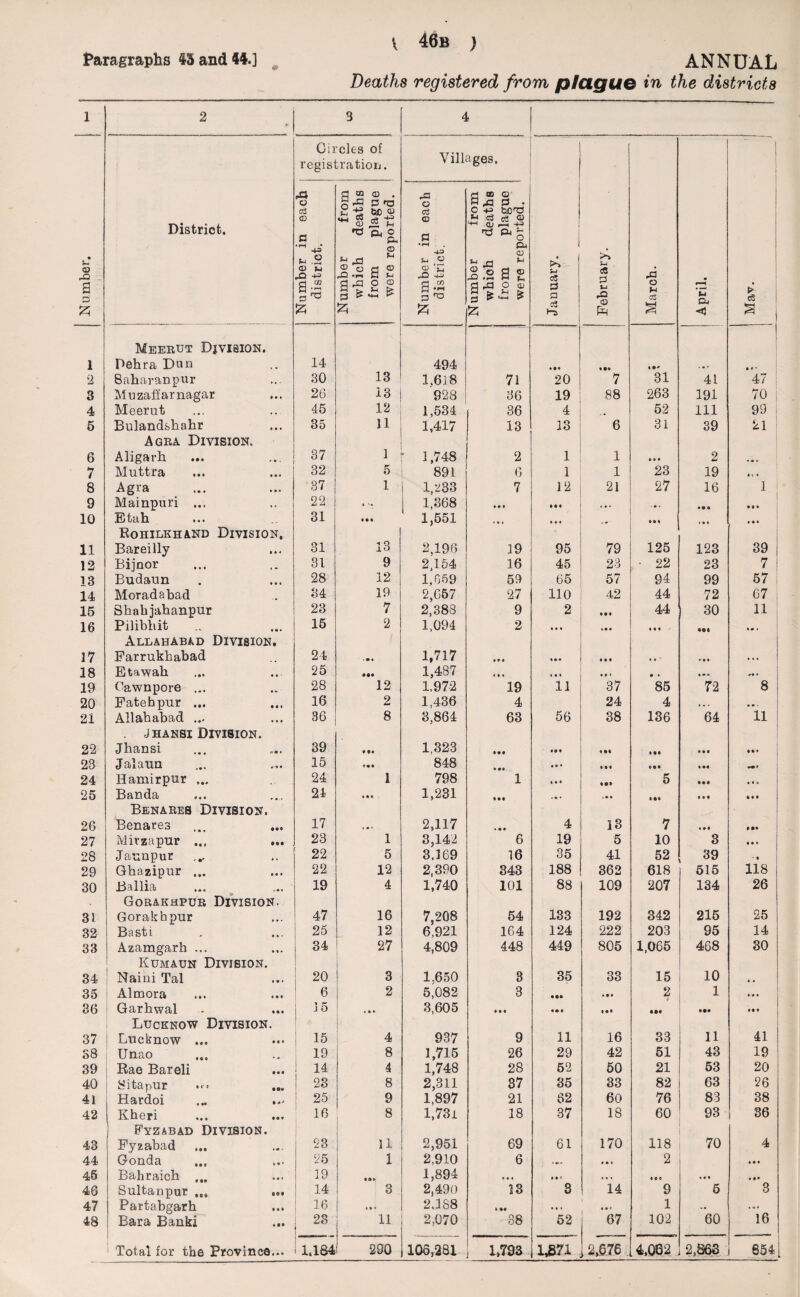 Paragraphs 45 and M.] ANNUAL Deaths registered from plague in the districts 1 2 3 4 Circles of registration. Villages. Number. District. Number in each district. Number from which deaths from plague were reported. Number in each district. Number from which deaths from plague were reported. January. February. March. April. > C3 S ! 1 2 Meerut Division. Pehra Dun Saharanpur 14 30 13 494 1.618 71 • •• 20 « •• 7 «•* 31 41 • • • 47 3 Muzaffarnagar 26 13 928 36 19 88 263 191 70 1 4 Meerut 45 12 1,534 36 4 52 111 99 , 5 Bulandshahr 35 ii 1,417 13 13 6 31 39 21 6 Agra Division, Aligarh 37 1 - 1,748 2 1 ■ 1 * • • 2 7 Muttra 32 5 891 6 1 1 23 19 • t • 8 Agra 37 1 1,233 7 12 21 27 16 1 9 Mainpuri ... 22 1,368 • • • • • • ... • •• 10 Etah 31 1,551 • • i • •« • • • • • • 11 Rohilkhand Division. Bareilly 31 13 2,196 19 95 79 125 123 39 12 Bijnor 31 9 2,154 16 45 23 ■ 22 23 7 13 Budaun 28 12 1,659 59 65 57 94 99 57 14 Moradabad 34 19 2,657 27 110 42 44 72 67 15 Shahjahanpur 23 7 2,388 9 2 • •• 44 30 11 16 Pilibhit 15 2 1,094 2 • • • »• • • • • Q«0 «• < 17 Allahabad Division. Farrukhabad 24 • • • 1,717 • ft • • • • • • • • • * ♦ • • ... 18 Etawah 25 1,487 • • • « • * • • * • • ft • • '** I 19 Cawnpore ... 28 12 1,972 19 11 37 85 72 8 20 Fatehpur ... 16 2 1,436 4 24 4 • • . • • . 21 Allahabad ... 36 8 3,864 63 56 38 136 64 11 22 jhansi Division. Jhansi 39 • •• 1,323 • • • • • « in • • ■ • • * 23 Jalaun 15 848 • • § * • ° • • « • •• • •• ••1 24 Hamirpur ... 24 1 798 1 «• ♦ ft •* 5 • •« i 25 Banda 21 • • « 1,231 «»• . • • • • • • • • 26 Benares Division. Benares 17 2,117 • • • 4 13 7 27 Mirzapur ... ... 23 1 3,142 6 19 5 10 3 • • * 28 Jaunpur 22 5 3,169 16 35 41 52 39 • • 29 Ghazipur ... 22 12 2,390 343 188 362 618 515 118 30 Ballia 19 4 1,740 101 88 109 207 134 26 31 Gorakhpur Division. Gorakhpur 47 16 7,208 54 133 192 342 215 25 32 Basti 25 12 6,921 164 124 222 203 95 14 33 Azamgarh ... 34 27 4,809 448 449 805 1,065 468 30 34 Kumaun Division. Naini Tal 20 3 1,650 3 35 33 15 10 « • 35 Almora 6 2 5,082 3 • •• 2 1 • • • 36 Garhwal 15 • • • 3,605 • • « • • • • •• • •• .ft. | 37 Lucknow Division. i Lucknow ... 15 4 937 9 11 16 33 11 41 S8 Unao 19 8 1,715 26 29 42 51 43 19 39 Rae Bareli 14 4 1,748 28 52 50 21 53 20 40 8'itapur 23 8 2,311 1,897 37 35 33 82 63 26 41 Hardoi 25 9 21 62 60 76 83 38 42 Kheri 16 8 l,73i 18 37 18 60 93 36 43 F'yzabad Division. Fyzabad 23 11 2,951 69 61 170 118 70 4 44 Gonda 25 1 2,910 6 2 • • • 45 Bahraich ... 19 ft Oft 1,894 • • • • • • • • • ft ft 0 • • • • •» 46 Sultanpur ... ... 14 3 2,490 13 3 14 9 5 3 47 Partabgarh 16 • • * 2,188 • •* • •* 1 ... 48 Bara Banki 28 11 2,070 38 52 67 102 60 16 854[