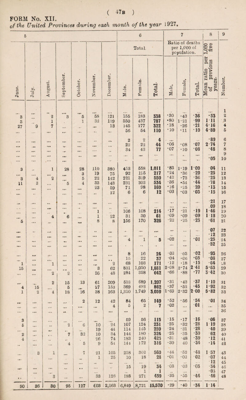 FORM No. XII. of the United Provinces during each month of the year 1927, 5 6 7 8 9 ] Ratio of deaths O Q Total. per 1,000 of population. o > *Rcd rH M £ w »d o • rH © > t-i © rO M a M oo Vi <D .a a © a <D <d La • <D a CD g g r—« r-H a—H i-4 d c3 rO June. 3 1—3 3 t*D 3 CD £u (D CO rO o o O © o S5 CD ID © 0 o* cj a a © 5o c3 +3 O H © c3 a a © e3 O EH ctS u_, O ® O s a 3 a a a 1 3 a • • 2 ~3 5 58 121 155 183 338 •30 •43 •36 •53 2 3 1 1 32 119 850 437 787 •80 1-21 99 MS 3 27 9 7 13 145 177 322 •18 •26 •21 4-16 4 • a a a * a • a * - a . • a t 56 54 no *10 •11 •10 480 5 • • • a a a • a a . a a 2 2 4 »•« •89 6 • * • / * • • •a *#♦ a a a '• a a a a a a a a • a ... 22 34 22 43 44 77 •06 •07 •08 •10 07 •08 2-74 •48 7 8 Q • • • » • a a a a »»• «•* a • a 0 « ‘ • * « a • aaa ... oat a , a a a a aa •05 y 10 3 « r 1 28 28 110 380 453 558 1,011 *83 1 * 19 i-co 04 11 a a a 3 19 75 92 125 217 *24 •36 •29 *25 12 3 4 2 5 22 142 221 329 550 *42 •73 •56 •25 13 11 3 ' 5 4 33 143 231 303 534 •36 •54 •44 •78 14 23 59 71 98 169 •16 •25 •20 •13 15 * a a ... a a a ... 12 6 6 12 •03 •03 03 15 16 ♦ a • • a • a * e »a a a a • a * ... • a * a a • •21 17 ... . • • i a a a a • a . . .09 18 1 106 108 214 •17 •21 •19 1 °46 19 4 6 1 ' 22 31 30 61 •09 •09 •09 1 18 20 ' 5 • • a . • • a a a • •• 8 8 156 170 326 •22 •25 •23 •61 21 • a - • • a a • a a a a aa t a - • • 4 » ... * a i 07, 22 • a a a«. a a • • a » a aa a a i • ■ • • • • 12 23 a • a • • a a a a 4 1 5 •02 a a . *01 •25 24 aa a • * a a a a a a a » • • a a • •• •• ... • a » •52 25 a a a 8 16 24 •02 •03 •02 •93 26 15 22 37 •04 •06 •05 •08 27 ’ 1 1 2 68 103 171 •12 •18 •15 •64 28 15 3 62 831 1,050 1,881 2-08 2*74 2 41 5-63 29 ... ... 2 2 •• 26 48 284 358 642 •66 •88 •77 3’42 30 • • * 2 15 13 61 209 518 689 1,207 •31 •43 •37 1*10 31 4 15 5 27 153 369 493 862 •37 •52 •45 1-92 32 1 2 4 18 16 38 163 1,310 1,749 3,059 1-69 2*32 2 GO 5*82 33 2 12 42 84 65 149 *52 •56 •54 01 34 • a « « % a a a a t a a 4 5 2 7 •02 a a a 01 a a a 35 ... a a a • a a a • a a a ... • o« a a a ... ... • a i • at ... • a a 36 3 59 56 115 15 •17 16 06 37 5 a a 2 6 10 24 107 124 231 •25 •32 •28 1 19 38 19 44 114 145 259 ■24 •31 •28 40 39 2 7 32 10 34 144 180 324 •25 •35 •39 62 40 4 . . , .. 26 74 183 240 423 •31 •48 •39 12 41 a a a ... 4 5 9 54 144 172 316 •30 40 •34 •14 4*2 3 1 7 21 105 258 302 560 •44 •52 •48 1 57 43 1 25 10 18 28 •01 •02 02 07 44 • a a • a a ... a a • 1 a a . a . . 12 45 a * 15 19 34 •03 •03 •03 •34 46 1 1 . # • a a •03 47 ♦ • 3 33 126 188 271 459 •35 •55 •44 46 48 1 36 1 127 1 eos •29 •40 •34 I 14