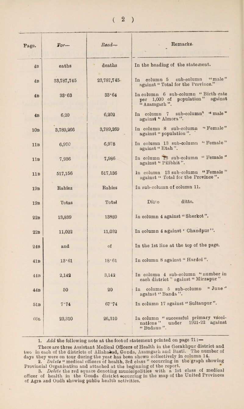 ( 2 ) Page, For— Read-=- Remarks. 4b eaths deaths In the heading of the statement. 4b 33,787,745 23,787,745- In column 5 sub-column “male against “ Total for the Province.” 4b 33-63 33-64 In column 6 sub-column “Birthrate per 1,000 of population” against “ Azamgarh 4b 6,20 6,202 In column 7 sub-column15 “ maleM against “ Almora ”. 10b 3,789,266 3,789,269 In column 8 sub-column “Female” against “ population ”. 11b 6,970 6,978 In column 13 sub-column “Female” against “ Etah ”. llB 7,936 7,986 In column T®3 sub-column “ Female  against “ Pilibhit ”. 11b 517,156 517,136 In column 13 sub-column “Female” against “ Total for the Province 19b Rabiez Rabies In sub-column of column 11. 19b Totas Total Ditto ditto. 22b 13,839 13889 In column 4 against “ Sherkot ”. 22b 11,022 11,032 In column 4 against ‘ Ghandpur ’ \ 24B and of In the 1st line at the top of the page. 41b 13-61 18*61 In column 8 against “ Hardoi ”. 44b 2,142 3,142 . In column 4 sub-column “ number in each district ” against “ Mirzapur ” 44b 50 20 In column 5 sub-column “June'* against “ Banda ”. 51b 7‘74 67'74 In column 17 against “ Sulbanpur . 09b 23,310 1 26,310 In column “ successful primary vacci¬ nations ” under 1921-22 against “ Budaun ”. 1. Add the following note at the foot of statement printed on page 71: — There are three Assistant Medical Officers of Health in the Gorakhpur district and two in each of the districts of Allahafead, Gonda, Azamgarh and Basti. The number of days they were on tour during the year has been shown collectively in column 14. 2. Delete “ medical officers of health, 3rd class ” occurring in the graph showing Provincial Organisation and attached at th© beginning of the report. 3. Delete the red square denoting municipalities with a 1st class of medical officer of health in the Gonda district occurring in the map of the United Provinces of Agra and Oudh showing public health activities.