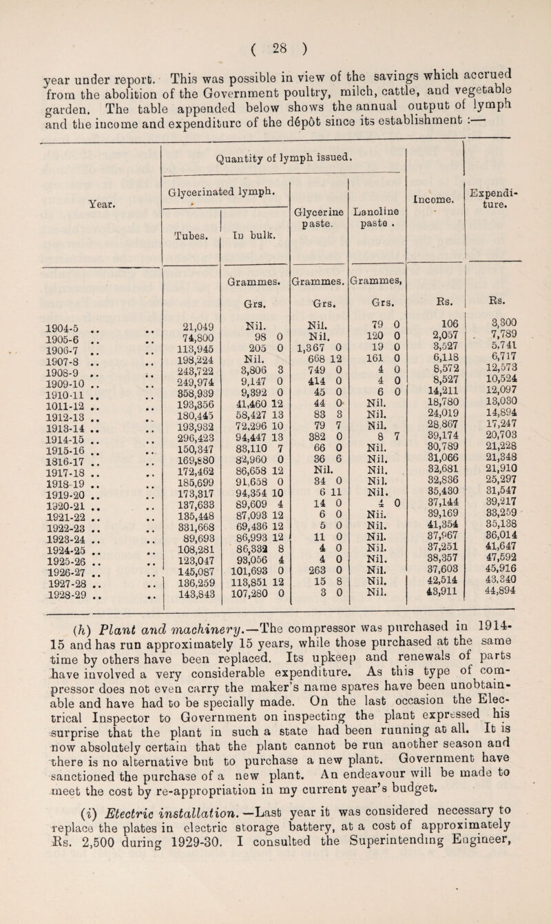 year under report). This was possible in view of the savings which accrued from the abolition of the Government poultry, milch, cattle, and vegetable garden. The table appended below shows the annual output of lympa and the income and expenditure of the d6pot since its establishment : • Year. Glycerinai Tubes. Quantity of ly ;ed lymph. Id bulk. mph issued Glycerine paste. • Lanoline paste . 1 Income. Expendi¬ ture. Grammes. Grammes. Grammes, Grs. Grs. Grs. Rs. Rs. 1904-5 .. 21,049 Nil. Nil. 79 0 106 3,300 1905-6 .. 74,800 98 0 Nil. 120 0 2,057 . 7,789 1906-7 .. 113,945 205 0 1,367 0 19 0 3,527 5,741 1907-8 .. 198,224 Nil. 668 12 161 0 6,118 6,717 1908-9 .. 243,722 3,806 3 749 0 4 0 8,572 12,573 1909-10 .. 249,974 9,147 0 414 0 4 0 8,527 10,524 1910-11 .. 358,939 9,392 0 45 0 6 0 14,211 12,097 1011-12 .. 193,356 41,460 12 44 0 Nil. 18,780 13,030 1912-13 .. 180,445 58,427 13 83 3 Nil. 24,019 14,894 1913-14 .. 193,932 72.296 10 79 7 Nil. 28 867 17,247 1914-15 .. 296,423 94,447 13 382 0 8 7 39,174 20,703 1915-16 .. 150,347 83,110 7 66 0 Nil. 30,789 21,228 1816-17 .. 169,880 82,960 0 36 6 Nil. 31,066 21,348 1917-18 .. 172,462 86,658 12 Nil. Nil. 32,681 21,910 1918-19 .. 185,699 91,658 0 34 0 Nil. 32,836 25,297 1919-20 .. 173,317 94,354 10 6 11 Nil. 35,430 31,547 1920-21 .. 137,633 89,609 4 14 0 4 0 37,144 39,217 1921-22 .. 135,448 87,093 12 6 0 Nii. 39,169 33,259 1922-23 .. 331,668 69,436 12 5 0 Nil. 41,354 35,138 1923-24 .. 89,693 86,993 12 11 0 Nil. 37,967 36,014 1924-25 .. 108,281 86,332 8 4 0 Nil. 37,251 41,647 1925-26 .. ! 123,047 93,056 4 4 0 Nil. 38,357 47,592 1926-27 .. ‘ 145,087 101,693 0 263 0 Nil. 37,603 45,916 1927-28 .. 136,259 113,851 12 15 8 Nil. 42,514 43,340 1928-29 .. 143,843 107,280 0 3 0 Nil. 43,911 44,894 (h) Plant and machinery.—The compressor was purchased in 1914- 15 and has run approximately 15 years, while those purchased at the same time by others have been replaced. Its upkeep and renewals of parts have involved a very considerable expenditure. As this type of com¬ pressor does not even carry the maker’s name spares have been unobtain¬ able and have had to be specially made. On the last occasion the Elec¬ trical Inspector to Government on inspecting the plant expressed his surprise that the plant in such a state had been running at all. It is now absolutely certain that the plant cannot be run another season and there is no alternative but to purchase a new plant. Government have sanctioned the purchase of a new plant. An endeavour will be made to meet the cost by re-appropriation in my current year’s budget. (i) Electric installation. —Last year it was considered necessary to replace the plates in electric storage battery, at a cost of approximately Rs. 2,500 during 1929-30. I consulted the Superintending Engineer,