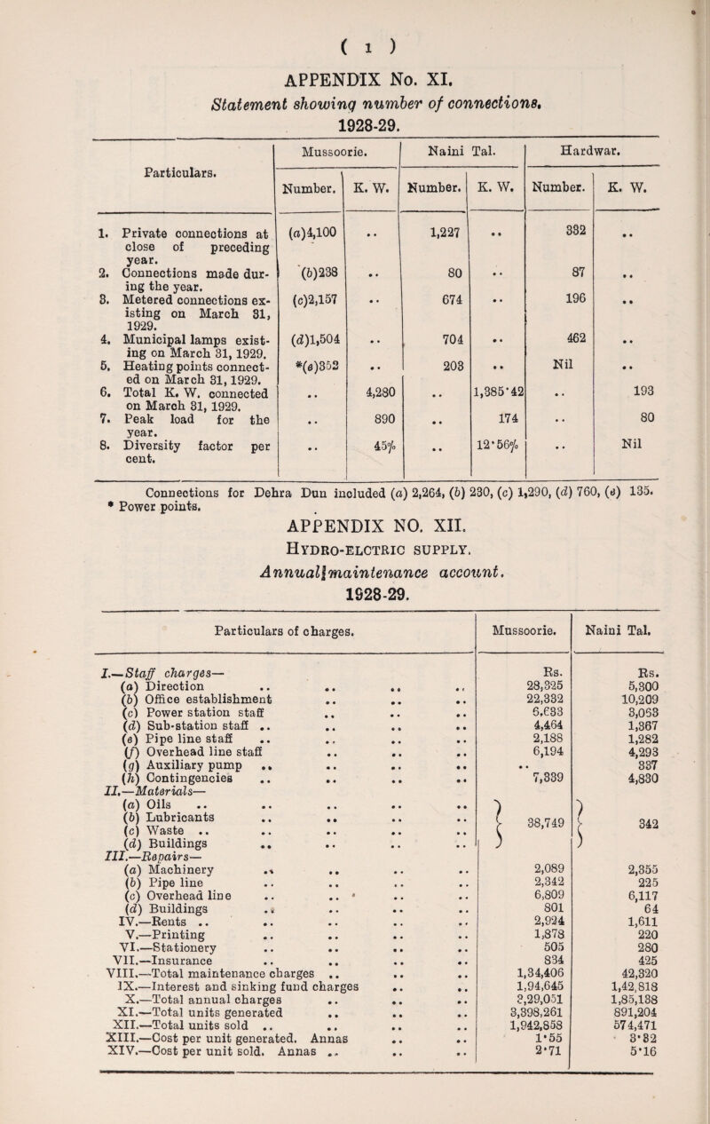 APPENDIX No. XI. Statement showing number of connections, 1928-29. Mussoorie. Naini Tal. Hardwar. Particulars. Number. K. W. Number. K. W. Number. K. W. 1. Private connections at close of preceding year. (a) 4,100 • • 1,227 • • 382 • • 2. Connections made dur¬ ing the year. (6)238 • • 80 • • 87 • • 3. Metered connections ex¬ isting on March 31, 1929. (c)2,l57 • • 674 • • 196 • • 4. Municipal lamps exist¬ ing on March 31, 1929. (<2)1,504 • • 704 ft • 462 • • 5, Heating points connect¬ ed on March 31,1929. *(e)352 • • 203 • • Nil • • 6. Total K. W. connected on March 31, 1929. • • 4,280 • • 1,385*42 • • 193 7. Peak load for the year. • • 890 • • 174 • • 80 8. Diversity factor per cent. • « 45°/o , • • 12-56°/o • • Nil Connections for Dehra Dun included (a) 2,264, (6) 230, (c) 1*290, (<3) 760, (<$) 135. * Power points. APPENDIX NO. XII. Hydro-elctric supply. Annual\maintenance account. 1928-29. Particulars of charges. I. —Staff charges— («) Direction (6) Office establishment (c) Power station staff (id) Sub-station staff .. (<?) Pipe line staff (/) Overhead line staff (g) Auxiliary pump .. (h) Contingencies II. —Materials— (а) Oils (б) Lubricants .. .. (c) Waste .. id) Buildings .. III. —Repairs— (а) Machinery .» (б) Pipe line (c) Overhead line .. * (d) Buildings . « IY.—Rents .. V.—Printing VI.—Stationery .. .. VII.—Insurance VIII.—Total maintenance charges .. IX.—Interest and sinking fund charges X.—Total annual charges XI.—Total units generated XII.—Total units sold .. XIII. —Cost per unit generated. Annas XIV. —Cost per unit sold. Annas ft o • • • • Mussoorie. Rs. 28,325 22,332 6,633 4,464 2,188 6,194 ’ 7,339 38,749 2,089 2,342 6,809 801 2,924 1,878 505 834 1,34,406 1,94,645 3,29,051 3,398,261 1,942,858 1*55 2*71 Naini Tal. Rs. 5,300 10,209 3,053 1,367 1,282 4,293 337 4,830 ) >' 342 2,355 225 6,117 64 1,611 220 280 425 42,320 1,42,818 1,85,138 891,204 574,471 3-32 5*16