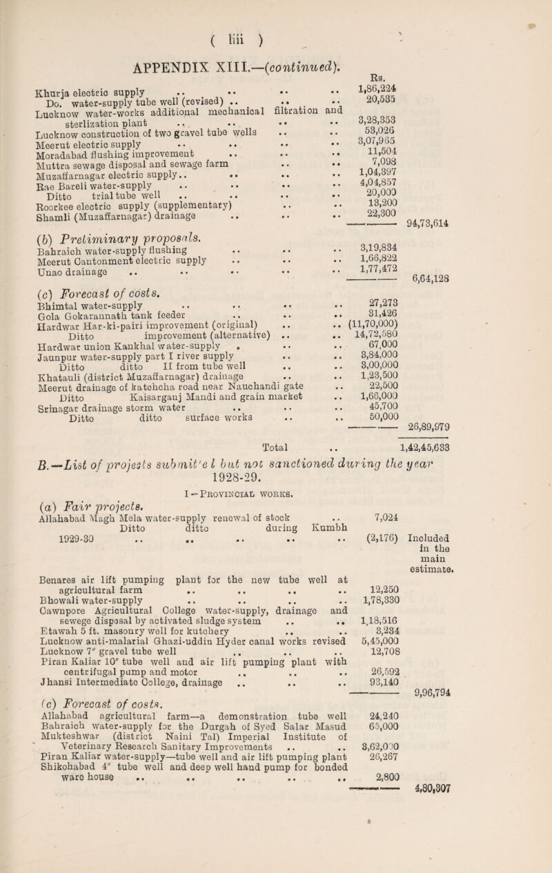 APPENDIX XIII.—(continued). Khurja electric supply Do. water-supply tube well (revised) .. .. . Lucknow water-works additional mechanical filtration and sterlization plant Lucknow construction of two gravel tube wells .. Meerut electric supply • • • • • • • • Moradabad flushing improvement .. • • •• Muttra sewage disposal and sewage farm .. •• Muzaffarnagar electric supply.. .. Rae Bareli water-supply Ditto trial tube well Roorkee electric supply (supplementary) Shamli (Muzaffarnagar) drainage Rs. 1,86,224 20,535 3,28,853 53,026 3,07,965 11,504 7,098 1,04,397 4,04,857 20,000 13,200 22,300 (b) Preliminary proposals. Bahraich water-supply flushing Meerut Cantonment electric supply Unao drainage 3,19,834 1.66,822 1,77,472 (c) Forecast of costs. Bhimtal water-supply Gola Gokarannath tank feeder Hardwar Har-ki-pairi improvement (original) Ditto improvement (alternative) .. Hardwar union Kankhal water-supply Jaunpur water-supply part I river supply Ditto ditto II from tube well Khatauli (district Muzaffarnagar) drainage Meerut drainage of katchcha road near Nauchandi gate Ditto Kaisarganj Mandi and grain market Srinagar drainage storm water Ditto ditto surface works 27,273 31,426 .. (11,70,000) .. 14,72,580 67.000 .. 3,84,000 3,00,000 1,23,500 22,500 .. 1,66,000 45,700 50,000 94,73,614 6,64,128 26,89,979 Total .. 1,42,45,633 B.—List of projects suhmit'e l hut not sanctioned daring the year 1928-29. I— Provincial works. (a) Fair projects. Allahabad Magh Mela water-supply renewal of stock Ditto ditto during Kumbh 1929-30 .. ®. •• •• •• 7,024 (2,176) Benares air lift pumping plant for the new tube well at agricultural farm .. .. .. .. 12,250 Bhowali water-supply .. .. .. .. 1,78,330 Cawnpore Agricultural College water-supply, drainage and sewege disposal by activated sludge system .. .. 1,18,516 Etawah 5 ft. masonry well for kutchery .. .. 3,234 Lucknow anti-malarial Ghazi-uddin Hyder canal works revised 5,45,000 Lucknow 7 gravel tube well .. .. .. 12,708 Piran Kaliar 10 tube well and air lift pumping plant with centrifugal pump and motor .. .. .. 26,592 Jhansi Intermediate College, drainage .. .. .. 93,140 (c) Forecast of costs. Allahabad agricultural farm—a demonstration tube well 24,240 Bahraich water-supply for the Durgah of Syed Salar Masud 65,000 Mukteshwar (district Naini Tal) Imperial Institute of Veterinary Research Sanitary Improvements .. .. 3,62,090 Piran Kaliar water-supply—tube well and air lift pumping plant 26,267 Shikohabad 4 tube well and deep well hand pump for bonded warehouse .. .. .. ,. 2,800 Included in the main estimate. 9,96,794 4,80,307