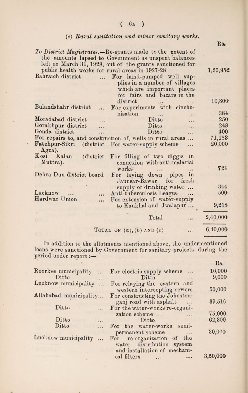 (c) Rural sanitation and minor sanitary works, Rs. To District Magistrates.—Re-grants made to the extent of the amounts lapsed to Government as unspent balances left on March 31, 1928, out of the grants sanctioned for public health works for rural areas in 1927-28 . 1,25,952 Bahraich district ... For hand-pumped well sup¬ plies in a number of villages which are important places for fairs and bazars in the district 10,800 Bulandshahr district For experiments with cincho- nisation 384, Moradabad district Ditto 250 Gorakhpur district Ditto 248- Gonda district Ditto 400 For repairs to, and construction of, wells in rural areas ... 71,183 Fatehpur-Sikri (district For water-supply scheme 20,000 Agra). Kosi Kalan (district For filling of two diggis in Muttra). connexion with anti-malarial works 721 Dehra Dun district board For laying down pipes in Jaunsar-Bawar for fresh * supply of drinking water ... 344 Lucknow Anti-tuberculosis League 500 Hardwar Union For extension of water-supply to Kankhal and Jwalapar ... • 9,218 Total 2,40,000 Total of (a),(6) and (c) 6,40,000 In addition to the allotments mentioned above, the undermentioned loans were sanctioned by Government for sanitary projects during the period under report 0 Rs. Roorkee municipality For electric supply scheme ... 10,000 Ditto Ditto 9,000 Lucknow municipality ... For relaying the eastern and western intercepting sewers 50,000 Allahabad municipality... For constructing the Johnston- ganj road with asphalt 39,510 Ditto For the water-works re-organi¬ zation scheme ... 75,000 Ditto Ditto 62,300 Ditto For the water-works semi¬ Lucknow municipality ... permanent scheme 30,000 For re-organization of the water distribution system and installation of mechani¬ cal filters 3,50,000