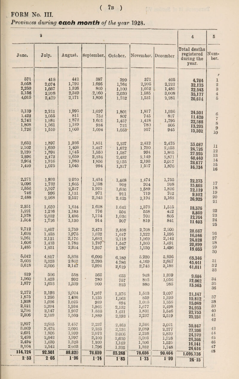 FORM No. III. Provinces during each month of the year 1928. 3 4 Total deaths June, July. August. September. October. November. December registered during the year. 671 418 442 387 399 371 405 4,784 3,068 2,074 1,792 1,695 1,764 2,205 2,222 32,175 2,250 1,667 1,326 860 1,100 1,052 1,481 22,543 6,156 2,998 2,349 2,160 2,030 1,585 3,008 35,177 4,015 2,479 2,171 1,806 1,752 1,531 2,281 26,614 3,139 2,211 1,995 1,697 1,801 1,817 1,936 24,591 1,422 1,065 811 752 807 745 867 11,420 2,742 1,881 1.872 1,601 1,457 1,418 1,795 22,588 1,808 1,561 1,189 934 721 780 805 1335 1,726 1,510 1,603 1,094 1,053- 957 945 15,592 2,652 1,897 1,936 1,851 2,237 2,412 2,475 33,087 2,102 1,630 1,408 1,487 1,672 1,790 2,253 24,726 2,120 1,891 1,645 1,550 1,587 994 1,865 27-995 2,896 2,472 2,659 2,234 2,432 2.149 2,871 40,440 2,964 1,916 1,980 1,856 2,935 2,193 3,017 28,677 3,420 1,025 1,045 994 1,317 1 557 1,876 16,734 2,271 2,096 1,893 1,732 2.070 1,665 1,434 1/238 1,468 902 1,474 324 1,755 938 22,273 15.868 2,356 2,107 2,227 1,925 1,636 1,589 1,826 22,119 746 996 1,131 971 911 719 762 9,812 2,488 2,268 2,557 2,343 2,425 2,194 2,168 26,925 2,351 1,650 1,624 1.628 1,642 1,373 1,515 18,376 1,291 1,978 1.236 2,032 1,183 1,436 776 1,124 504 1,036 558 702 422 805 8,860 12,764 1,564 1,716 1,130 914 907 819 841 11.403 2,712 2,407 2.759 2,473 2,408 2,708 2,200 28,687 1,698 1,458 1,975 3,622 1,647 1,222 1,295 16,846 2,761 2,121 2,176 1,683 2,118 1,969 2,143 24,828 1,606 1,433 1,788 1,737 1,547 1,360 1,491 20,899 1,485 1,851 2,324 1,937 1,787 1,230 1,496 18,033 5,042 4,817 5,888 6,090 6,180 5,220 5,836 65,346 3,608 3,323 2 862 2,293 4,786 4,169 3,667 43,441 3,618 3,006 3,147 2,994 2,619 2,743 3,188 41,011 819 506 558 562 653 948 1,399 9.684 1,960 1,423 992 780 757 803 1,056 12,062 1,877 1,653 1,339 900 823 880 985 13,563 2,272 2,193 2,024 1,367 1,376 1.613 2,097 21,147 1,8 / 5 1,256 1.436 1,135 1,263 869 1,320 15.812 1,938 1,096 1,025 989 894 1,015 1,356 15,049 2,521 2,204 1,934 1,966 2,132 1,677 2,498 24,933 2,796 2,147 1,937 1 ;533 1,631 1,831 1,546 22753 2,206 2,109 1,560 1,889 2,393 2,237 2,519 25,251 2,897 2,685 ! 2,457 2,237 2,463 2,346 3,021 30,847 3,069 2,478 2,091 2,283 2,136 2,089 2,377 27,206 2,691 1,806 1,999 2,073 2,006 2,238 2,839 24,579 2,493 2,042 1,997 2,100 2,630 3,003 1,728 24,386 2,494 1,430 1,323 1,109 1,169 1,306 1,525 16 141 3,104 2,542 2,u33 1,796 1,335 1,382 1,748 24.616 114,724 92,301 88,820 78,859 83,218 78,656 90,464 1,095,736 2 53 2 03 1 96 1*74 1 83 1 73 1 99 24*15 5 Num» ber. 1 2 3 4 6 7 8 9 10 11 12 13 14 15 16 17 18 19 20 21 22 23 24 25 26 27 28 29 30 31 32 33 34 35 36 37 38 39 40 41 42 43 44 45 46 47 48