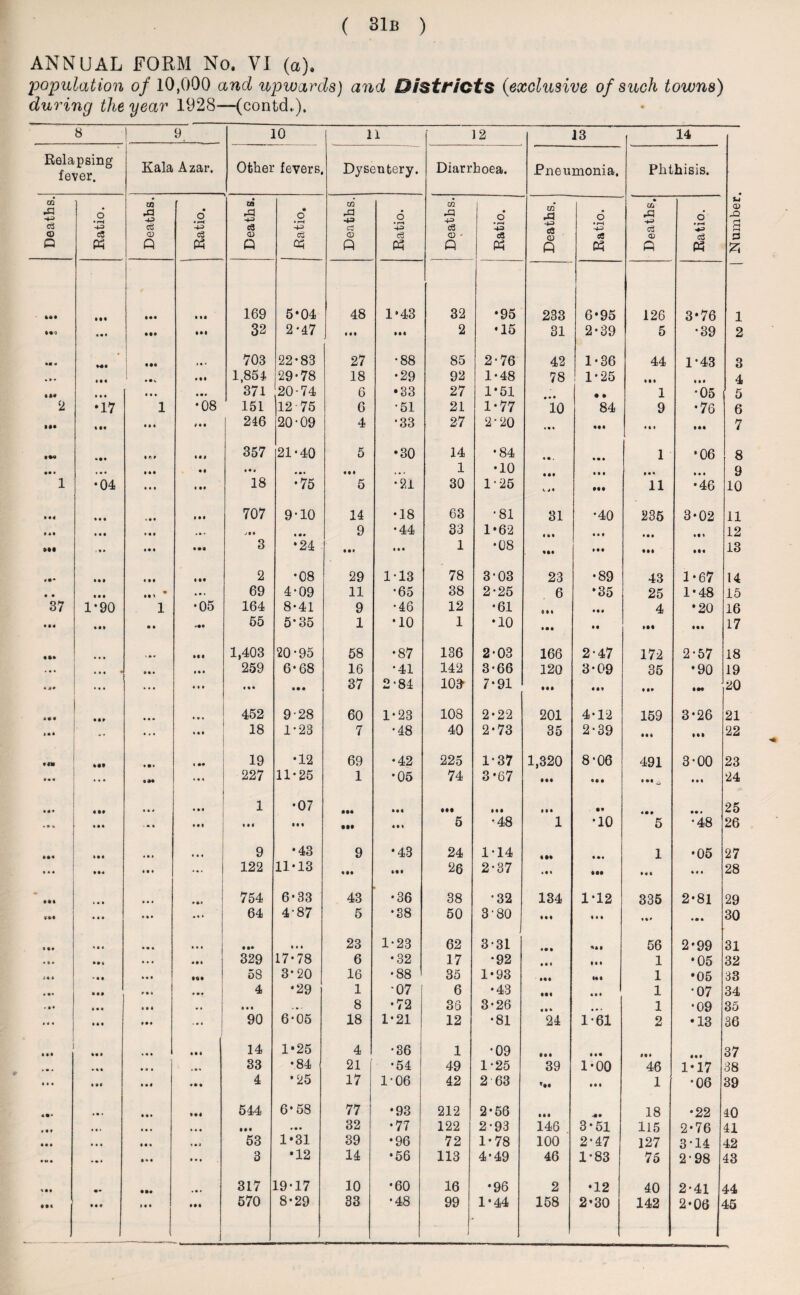 ANNUAL FORM No. VI (a), ;population of 10,000 and upwards) and Districts (exclusive of such towns) during the year 1928—(contcL). 8 9 10 11 12 13 14 Number. Relapsing fever. Kala Azar. Other fevers. Dysentery. Diarrhoea. Pneumonia. Phthisis. Deaths. Ratio. Deaths. Ratio. Deaths. Ratio. Deaths. Ratio. i Deaths. Ratio. Deaths. Ratio. Deaths, Ratio. **• t •• Ml 169 5*04 48 1*43 32 •95 233 6*95 126 3*76 1 Ml Ml Ml 32 2*47 2 •15 31 2-39 5 •39 2 «« * Ml Ml » a « 703 22-83 27 •88 85 2-76 42 1-36 44 1-43 3 * * • Ml • • V Ml 1,854 29-78 18 •29 92 1-48 78 1-25 • it itt 4 • # a • • • a • a 371 20-74 6 •33 27 1*51 • • 1 •05 5 2 *17 1 00 o • 151 12 75 G •51 21 1*77 10 84 9 •76 6 »«• • M • • * Ml 246 20-09 4 *33 27 2-20 Ml • •• •«i Ml 7 • et Ml 357 21-40 5 •30 14 •84 <» • . • • a 1 •06 8 •• • • • • • • * ♦« • • • in l a • 1 •10 Ml Ml i • • tat 9 1 •04 • • • • II 18 •75 5 •21 30 1*25 *. 4 • IM 11 •46 10 Ml t a • Ml • •• 707 9-10 14 •18 63 •81 31 •40 235 3-02 11 Ml Ml • • t ... Ml m 9 •44 33 1*62 Ml • • » • • • • « i 12 . t • Ml • •• 3 •24 Ml 1 •08 Ml • •• tit 13 Ml • • • Ml 2 •08 29 1-13 78 3-03 23 •89 43 1-67 14 • • Ml • • •i 69 4-09 11 •65 38 2-25 6 *35 25 1-48 15 37 1-90 1 •05 164 8-41 9 •46 12 •61 Ml • • • 4 •20 16 Ml « • > • a «•« 55 5*35 1 •10 1 •10 tai • • Ml in 17 «»• • • • * • * Ml 1,403 20-95 58 •87 136 2-03 166 2-47 172 2-57 18 . m « • • • • Ml IM 259 6-68 16 •41 142 3-66 120 3*09 35 •90 19 ... Ml • t t IM in 37 2-84 103- 7*91 IM Ml • •• m 20 Ml • « * • • • 452 9-28 60 1-23 108 2-22 201 4-12 159 3*26 21 *•* - ... Ml 18 1-23 7 •48 40 2*73 35 2-39 • • « 22 M« *•» « • • 1 •• 19 •12 69 •42 225 1-37 1,320 8‘06 491 3-00 23 Ml ... IM • M 227 11-25 1 •05 74 3*67 Ml • • • • el ^ tat 24 • • • • It a a a Ml 1 •07 • M Ml Ml • •• IM • • • •• • •a 25 i Ml - • a til • i« in • •• III 5 •48 1 •10 5 •48 26 M« III • • • ... 9 •43 9 •43 24 1-14 Ml Ml 1 •05 27 • * * i«i 122 11*13 it# 26 2-37 i«« Ml tic » • t 28 Ml i a • * • • a • » 754 6-33 43 •36 38 •32 134 1-12 335 2-81 29 Ml Ml • • ♦ 64 4-87 5 •38 50 3'80 Ml i«« IM • • • 30 Mf Ml • • a ... • •• 23 1-23 62 3-31 Ml *»• 56 2-99 31 a * a »M • . . Ill 329 17-78 6 •32 17 *92 • • • • • • 1 •05 32 ;• » • • I a a a Ml 58 3-20 16 •88 ’ 35 1*93 IM Ml 1 •05 33 • • • ... Ml Ml 4 •29 1 •07 6 •43 Ml • a • 1 •07 34 . •• ... ... •• Ml . •. 8 •72 36 3-26 IM a • « 1 •09 35 • 4 4 • • • ... 90 6-05 18 1-21 12 •81 24 1-61 2 *13 36 ... M 1 Ml • II 14 1*25 4 •36 1 •09 *• • • •• lit 111 37 * • » • M • « • . » • 33 •84 21 •54 49 1-25 39 1-00 46 1*17 38 • • « Ml Ml • M 4 •25 17 1-06 42 2 63 tn 1 •06 39 • • » Ml Ml 544 6* 58 77 •93 212 2-56 Ml -• m 18 •22 40 lit • 1« • • • • •i • • • 32 •77 122 2-93 146 3-51 115 2-76 41 • It tat • • • 1*1 53 1*31 39 •96 72 1-78 100 2'47 127 3*14 42 • U • • • 1 • M • • • 3 •12 14 •56 113 4-49 46 1-83 75 2-98 43 Ml • - Ml 317 19-17 10 •60 16 •96 2 •12 40 2-41 44 Ml 1 • • • •• 2*06 45