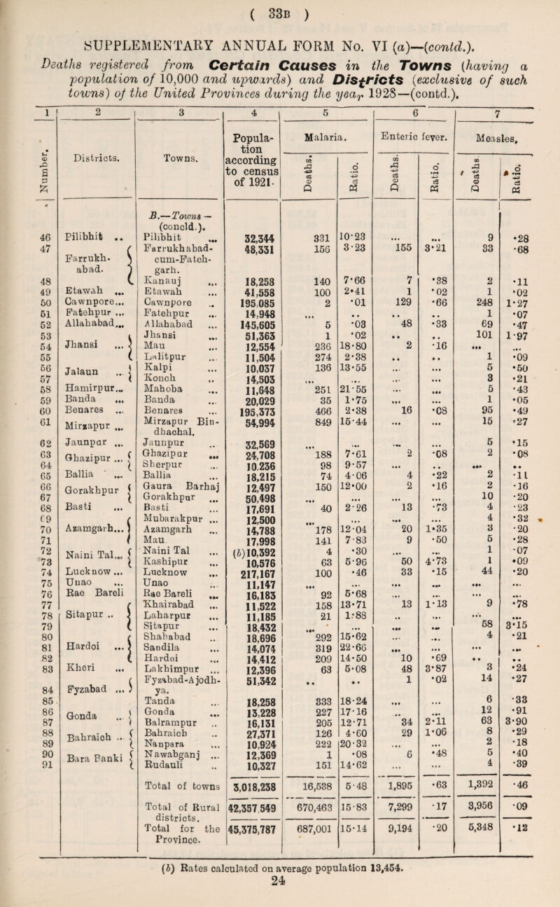 SUPPLEMENTARY ANNUAL FORM No. VI (p)—[contd.). Deaths registered from Certain Causes in the Towns (having a ;population of 10,000 and upwards) and Districts (exclusive of such towns) of the United Provinces during the year 1928—(confcd.). 1 2 3 4 5 6 7 Popula- Malaria. Enteric fever. Measles, • tion (-1 © ,0 a p Districts. Towns. according to census of 1921- • m X •49 CC CD 6 • rH in X <D o *H c3 cn X • 'S a 0 *2 Q 03 Cl Q 03 * B.—Toivns (concld.) 46 Pilibhifc .. Pilibhit 32,344 331 10-23 • • • at a 9 •28 47 ( Farrukh abad- 48,331 156 3-23 155 3*21 33 •68 Farrukh- \ cum-Fateh- abad. ) garh. 48 Etawah ... c Kanauj • t • 18,258 140 7*66 7 *38 2 •11 49 Etawah • • • 41,558 100 2.41 1 •02 1 •02 50 Cawnpore... Cawnpore * • 195085 2 *01 129 •66 248 1-27 51 Fatehpur ... Fatehpur • • • 14,948 • • • • • • • • • 1 •07 52 Allahabad... Allahabad • • • 145,605 5 *03 48 CO co • 69 •47 53 Jhansi i Jhansi • V* 51,363 1 •02 • • • • 101 1-97 54 ) Mau #• * 12,554 236 18-80 2 •16 • •• #« a 55 c Lalitpur * • * 11,504 274 2-38 • • • • 1 •09 56 Jalaun } Kalpi • • • 10,037 136 13-55 a • a 5 •50 57 Konch • » 14,503 « • • • • • * e * a • a 3 •21 58 Hamirpur... Mahoba 4 • • 11,848 251 2155 • • • »«a 5 •43 59 Banda ... Banda • * • 20,029 35 1-75 a • a • • • 1 •05 60 Benares ... Benares 195,373 466 2*38 16 •C8 95 •49 61 Mirzapur ... Mirzapur Bin- dhachal. 54,994 849 15-44 * a a • • a 15 °27 62 Jaunpar ... Jaunpur « • 32,569 • •* • •• • • a 5 •15 63 Gkazipur ... c Ghazipur • 11 24,708 188 7-61 2 •08 2 •08 64 l Sherpur *•* 10,236 98 9-57 • • a a • ••• • • 65 Ballia ' ... Ballia ft* 18,215 74 4-06 4 •22 2 •11 66 Gorakhpur j Gaura Barhaj 12,497 150 12*00 2 •16 2 •16 67 { Gorakhpur »«« 50,498 • a a • • a • • « a a a 10 •20 68 Basti Basti • J • 17,691 40 226 13 •73 4 •23 69 Azamgarh... ( Mubarakpur 12,500 ia« • • • 4 •32 70 ] Azamgarh *•1 14,788 178 12-04 20 1*35 3 •20 71 f Mau 17,998 141 7-83 9 •50 5 •28 72 Naini Tal,,c f Naini Tal • • • (b) 10,392 4 •30 * •• • •• 1 •07 73 l Kashipur 10,576 63 5-96 50 4-73 1 •09 74 Lucknow ... Lucknow • • • 217,167 100 •46 33 •15 44 •20 75 Uuao Unao » k f 11,147 « a • • a* #•• a • % 76 Rae Bareli Rae Bareli • •• 16,183 92 5-68 a a* Ml • •• 77 c Khairabad « •« 11,522 158 13-71 13 1*13 9 • 00 78 Sitapur .. 1 Laharpur • • • 11,185 21 1:88 • a ♦ a • a a a • •• 79 ( Sitapur • • t 18,432 • • a at# 58 3*15 80 ( Shahabad • • 18,696 292 15*62 • • • 4 •21 81 Hardoi Sandila Itt 14,074 319 22-66 • •a a a a a a a a •• 82 Kheri C Hardoi *«« 14,412 209 14-50 10 •69 • • • • 83 Lakhimpur 12,396 63 5-08 48 3*87 3 •24 Fyzabad Fyzabad-Aiodh- 51,342 • • • • 1 •02 14 •27 84 ) ya. •33 85. Tanda 18,258 333 18-24 a • ♦ • ♦ a 6 86 rS-rmrl a. j Gouda • •» 13,228 227 17-16 ■ ■# • a •• 12 •91 87 Balrampur 16,131 205 12-71 34 2*11 63 3-90 88 89 Bahraich ... { Bahraich Nanpara • • • • • 27,371 10,924 126 222 4-60 20-32 29 • a • 1*06 a a • 8 2 •29 •18 90 Bara Banki f N awabganj • • • 12,369 1 •08 6 •48 5 •40 91 l Rudauli • • 10,327 151 14-62 ... • • a 4 •39 Total of towns 3,018,238 16,538 5-48 1,895 •63 1,392 •46 Total of Rural 42,357 549 670,463 15-83 7,299 17 3,956 •09 districts. Total for m the 45,375,787 687,001 15-14 9,194 •20 5,348 *12 Province. (5) Rates calculated on average population 13,454. 24