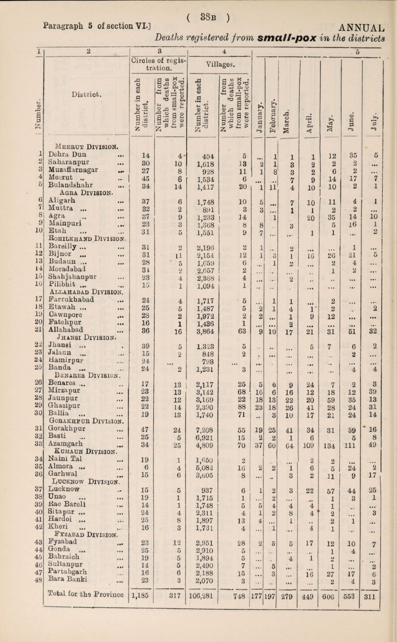 Paragraph 5 of section VI-] ANNUAL Deaths registered from small-pox in the districts i 2 3 4 5 j Number. District. Circles of regis¬ tration. Villages. January. February. March. ---—-- | April. June. ’p *-5 Number in each district. Number fiom which deaths from small-pox were reported. Number in each district. N umber from which deaths from small-pox were reported. Meerut Division. 1 Dehra Dun 14 4* 494 5 1 1 1 32 35 5 2 Saharanpur 30 10 1,618 13 2 1 3 2 2 2 • • • 3 Muaaffarnagar 27 8 928 11 1 8 3 2 6 2 Ml 4 Meerut .„ 45 6 1,534 6 7 9 14 17 7 5 Bulandshahr 34 14 1,417 20 1 11 4 10 10 2 1 Agra Division. 6 Aligarh 37 6 1,748 10 5 7 10 11 4 1 7 Muttra ... 32 2 891 3 3 • • * 1 1 2 2 • • • 8 Agra 37 9 1,233 1 14 1 20 35 14 10 9 Mainpuri 28 3 1,368 8 8 3 5 16 1 10 Etah ... 31 5 1,551 9 7 1 1 2 Eohilkhand Division. 11 Bareilly ... 31 2 2,196 2 1 2 1 • i» 12 Bijnor ... 31 11 2,154 12 1 3 1 16 26 21 5 13 Budaun 28 5 1,659 6 1 2 ,,, 2 4 • • • 14 Moradabad 31 2 2,657 2 1 2 M * 15 Shahjahanpur 23 4 2,388 4 2 • * * 10 Pilibh.it ... 15 1 1,094 1 • • • • • • Allahabad Division. 17 Farrukhabad 24 4 1,717 5 1 1 2 18 Etawah ... 25 5 1,487 5 2 1 4 l* 2 2 19 Cawnpore 28 2 1,972 2 2 1 9 12 • •• 20 Fatehpur ... 16 1 1,436 1 2 21 Allahabad 36 16 3,864 63 9 10 17 21 31 51 32 Jhansi Division, 22 Jhansi ... 39 5 1,323 5 5 7 6 2 23 Jalaun ... 15 2 848 2 2 24 Uamirpur 24 798 25 Banda ... 24 2 1,231 3 4 4 Benares Division. 26 Benares ... 17 13 2,117 25 5 6 9 24 7 2 3 27 Mirzapur 23 13 3,142 68 16 6 16 12 18 12 39 28 Jaunpur 22 12 3,169 22 18 13 22 20 59 35 13 29 Ghazipur 22 14 2,390 88 23 18 26 41 28 24 31 30 Ballia ... 19 13 1,740 71 3 10 17 21 24 14 Gorakhpur Division. 31 Gorakhpur 47 24 7,208 55 19 25 41 34 31 39 ' 16 32 Basti 25 5 6,921 15 2 2 1 6 5 8 33 Azamgarh 34 25 4,809 70 37 60 64 109 134 111 49 Kumaun Division. 34 Naini Tal 19 1 1,650 2 2 2 35 Almora ... 6 4 5,082 16 2 2 6 5 24 2 36 Garhwal 15 6 3,605 8 3 2 31 9 17 Lucknow Division. 37 Lucknow 15 5 937 6 1 2 3 22 57 44 25 38 Unao 19 1 1,715 1 2 1 3 1 39 .Bae Bareli 14 1 1,748 5 5 4 4 ”4 1 • # • 40 Sitapur ... 24 4 2,311 4 1 2 8 4 ( 2 3 41 Hardoi ... 25 8 1,897 13 4 1 2 1 42 Kheri 16 3 1,731 4 i 4 1 Fyzabad Division. * • • 43 Fyzabad 23 12 2,951 28 2 5 5 17 12 10 7 44 Gonda ... 25 5 2,910 o 1 4 45 Bahraich 19 5 1,894 5 4 1 2 46 Sultanpur 14 5 2,490 7 5 1 • *>» 2 47 Partabgarh 16 6 2,188 15 3 16 27 17 6 48 Bara Banki 23 3 2,070 3 ... «« • 2 4 3 1,185 317 106,281 748 177 197 279 449 606 553 311