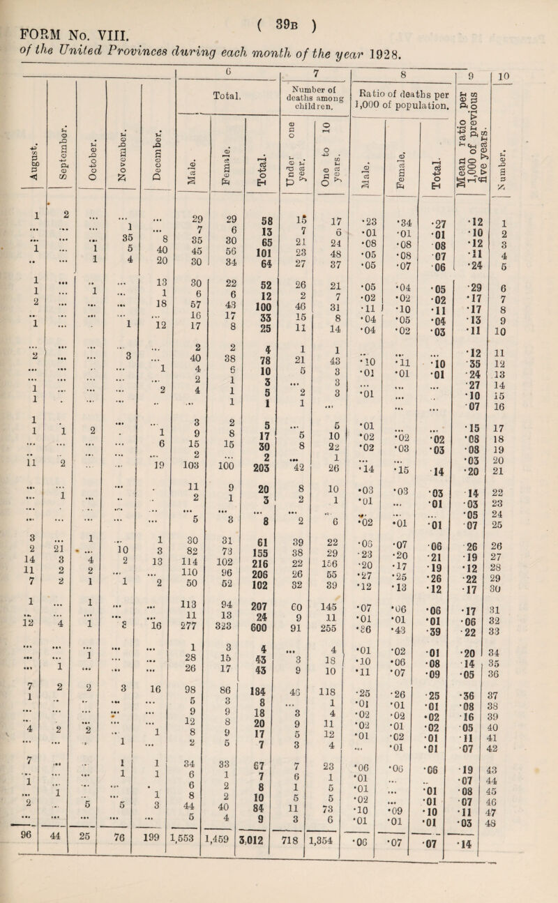 °f U-e United Provinces during each month of the year 1928. 6 7 8 9 10 Total Number of deaths among Ratio of deaths per fn m children. 1,000 of population. Pc o • H Sh o rQ « • © • © CD a o o r-H O CD *13 *-t ■+“0,0 eg M f. 2 August. a o -M CD CD a? CD DD O -4-= o O a a > o 1-S-l S © O © Q <D r —i <3 S3 CD a (D •—i eg •4-3 o Eh +- . CD S-c nzs a a ® 0 ^ O -4-3 in j~i Q C3 a £ O ^ 'CD © a CD frj 1—! eg +3 O Eh o a So go ts 3 •> o 5 -a » Q 1 2 1 | 2 • 0 0 • 0 * 1 • • • 29 29 58 15 17 •23 •34 •27 •12 1 • • • • % • 0 0 0 i OK • • • 7 6 13 7 6 •01 •01 *01 10 2 *•» 1 • • • 0 • c ft* 1 1 y oO 5 4 8 40 20 35 45 30 30 56 34 65 101 64 21 23 27 24 48 37 •08 •05 •05 •08 •08 •07 08 07 06 •12 11 •24 3 4 5 1 1 ft • ft 0 ft 1 0 0 0 i 13 1 30 22 52 26 21 •05 •04 •05 ■29 6 o • ft • JL D 6 12 2 7 •02 •02 •02 •17 7 A • •• • ft* Iftft 18 57 43 100 46 31 •11 ) -10 11 17 8 % •- i * * * ft ft t » ft • 1 16 17 33 15 8 •04 •05 *04 13 9 X ♦ 0 • 1 12 17 8 25 11 14 •04 •02 •03 11 10 »• • 2 • ft • ••• • ft ft • 0 0 * 3 • (« 2 40 2 38 4 78 1 21 1 43 •10 e •11 • • • 10 12 35 11 12 • • » • • • 1 i • ft • « • • • ft 0 0 • • • 00 « ft « 1 2 4 2 4 0 V/ 1 1 10 3 5 5 • • • 2 3 3 3 •01 •01 •01 n ft0 • • • •01 *00 •24 •27 •10 13 14 15 ‘ 0 * * ft * ** . •« 1 1 1 • •» * • 0 0 ft ft •97 16 1 1 »»« « • 11 1 2 2 • • * »• • «•• 0*0 • • 0 * ft * * 1 „6 i 19 3 9 15 2 103 2 8 15 • 0 • 100 5 17 39 2 203 • • * 5 8 « •• 42 5 10 22 1 26 *01 *02 *02 • • • •14 • • 0 •02 •03 0ft* •15 ft ft ft •02 *03 14 •15 *08 •03 •03 •20 17 18 19 20 21 • « • 1 0 ft* • ft ft ft 0 •• 11 2 9 1 20 3 8 2 10 1 •03 *01 •03 •03 •01 14 •03 22 23 * • • ... • r • • ft 0 • • * • • • 5 • • • 3 • ft 0 3 • • • 2 •o - 6 *02 « ft * •01 •01 •05 •07 24 25 3 2 14 11 7 • • • 21 3 2 2 1 ♦ .ft* 4 2 1 10 2 • ft « 1 1 3 13 • • ft 2 30 82 114 110 50 31 73 102 96 52 61 155 216 206 102 39 38 22 26 32 22 29 156 55 39 •03 •23 •20 •27 *12 •07 •20 •17 •25 •13 •os 21 19 *26 •12 26 19 •12 22 •17 26 27 28 29 30 1 • •0 1 • ft ft • •< 113 94 207 eo 145 •07 *06 •06 • 17 31 i •* 12 4 • • • 1 ft ft* 3 • •• 16 11 277 13 323 24 600 9 91 11 255 *01 •36 •01 •43 *01 39 •00 •22 32 33 • • • ••• • • • • • • 1 • • • 1 (•a »• • « • * • • • • • ♦ • • « 1 28 26 3 15 17 4 43 43 • •• 3 9 4 18 10 *01 •10 *11 •02 •06 *07 01 •08 •09 •20 •34 •05 34 35 36 7 1 2 2 3 16 98 86 184 46 118 •25 •26 •25 •36 37 « 0 • < • •« 0 ft 0 5 3 8 0*0 1 •01 *01 •01 •08 38 « • 0 • •« • •* •• ft ft • 9 9 18 3 4 *02 •02 •02 16 39 4 • • • 2 • • 0 • ft • 2 • j 0 ft - 1 • 0 ft 1 • 0 ft 12 8 2 8 9 5 20 17 7 9 5 3 11 12 4 •02 •01 *« * •01 •02 •01 •02 •01 •01 •05 11 •07 40 41 42 7 • V » 1 iftft • • « **• 1 1 1 1 34 6 n 33 1 67 7 7 6 23 1 *06 *01 •06 •06 19 •07 43 44 • ft* 2 1 • • » 5 • 0 * • ft « 5 ft 1 3 b 8 44 2 2 40 8 10 84 1 5 11 5 5 73 •01 •02 •10 t • • • •• •09 •01 •01 •10 •08 07 •31 45 46 47 • •* * • • • •« » « • • • • 5 4 9 3 6 •01 *01 •01 *03 48 96 44 ! 25 76 199 1,553 1,459 3,012 718 1,354 *06 •07 07 14