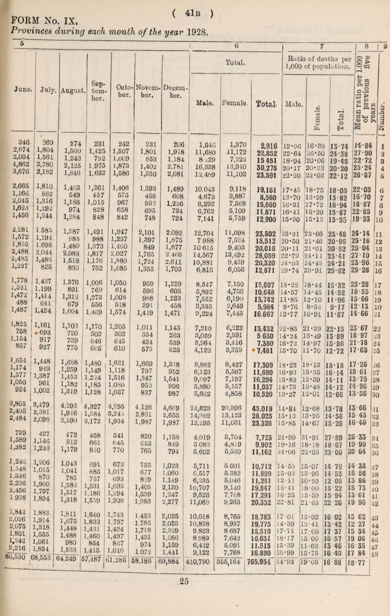 ^ ( 41b ) FORM No. IX, Provinces during each month of the year 1928. ~~5 ' ; --;- 6 June. 2,004 4,862 3,676 2,665 1,166 2,045 1,626 1,456 . 2,281 1,572 1,855 2,488 2,485 1,237 1,778 1,521 1,472 488 1,487 1,825 758 1,154 857 1,654 1,174 1,577 1,050 924 3,805 2,405 2,484 739 1,589 1,382 1,246 1,548 1,346 2,236 2,456 1.938 1,842 2,026 2.075 1,801 1,242 2,216 80^30~ 8 9 * July, August Sep- . teru¬ ber. Octo ber. - Novern ber. 1 - Decern ber. Total. Ratio of deaths pel 1,000 of population. . O <D o > of *.* ■4 QJ 3 ^ l a * ^ Male. Female. Total Male. Female. Total. 1 Mean ratio per of previous 17AO ro 269 274 231 242 231 206 1,546 1,370 2,918 12*06 16*30 13*74 14*84 i 1 j804 1,500 1,425 1,507 1,801 1,918 11,680 11,172 22,852 22*64 26*50 24*38 27-90 2 1,561 1,243 792 1,009 853 1,184 8 *29 7,222 15 451 18*94 20*06 19*45 22*72 3 2,780 2,125 1,975 1,873 1,402 2,78 L 16,338 13,940 30,278 20*17 20*23 20*20 25*24 4 2,182 1,846 1,632 1,586 1,350 2,081 ! 12,489 11,102 23,591 22*20 22*03 22*12 28*87 5 1,810 1,463 1,261 1,406 1,393 1,489 10.043 9,118 19,181 17*45 18*75 18*05 22*05 6 8b2 549 457 575 458 608 4,673 3,887 8,560 13*70 il3 *99 13-82 16*70 7 1,316 1,186 1,015 967 933 1,226 8,292 7,368 15,680 16*31 17*72 16*94 18 87 8 974 828 658 695 734 6,762 5,109 11,871 16*41 15*20 15*87 22*85 9 1,244 1,284 848 842 748 724 7,141 5,759 12900 15*90 15*13 15*55 19 33 10 1,585 1,587 1,491 1,947 2,101 2,092 12,704 11,098 23,802 23*31 23*66 23*48 24*14 11 985 988 1,237 1,397 1,875 7.988 7,524 15.512 20*50 21*46 20*96 25*16 12 1,698 1,489 1,373 1,460 849 1,677 10 615 9,403 20,018 20*11 21*01 29 ”52 25 * 04 13 2,044 2,083 1,817 2,027 1,765 2.466 14,567 13,492 28,059 22*79 24*11 23*41 27*10 14 1,486 1,518 1,176 1,880 1,724 2,611 10,881 9,439 20,320 24*03 24*43 24*21 23-96 15 825 830 752 1,085 1,355 1,703 6,815 6,056 12,871 29*74 29*91 29*82 25*28 16 1,437 1,376 1,006 1,050 95S 1,229 8,547 7,150 15,697 18*22 18*44 18*32 25*28 17 1,199 891 769 614 596 605 5,892 4,756 10,648 14*57 14*45 14*52 18-55 18 1 »414 1,312 1,273 1,008 988 1,233 7,552 6,190 13,742 11*85 12*10 11*96 15 66 19 641 679 556 518 391 458 8,335 2,649 5,984 9*76 8*52 9*17 12*13 20 J-142 4 1,604 1,469 1,574 1,419 1,471 9,224 '7,443 16,667 12*77 10*91 11*87 14 66 21 1,161 1,103 1,170 1,205 1,011 1,143 7,210 6,222 13,432 22*85 21*39 22*15 23 67 22 * b9o 720 502 302 354 263 3,039 2,591 5 630 14*24 13*49 13 89 18 97 23 917 739 646 645 424 639 3,964 3,416 7,380 16*72 114*97 15*86 21*78 24 927 775 605 610 575 625 4,122 3,359 * 7,481 13*70 11*70 12*72 17*63 25 1,448 1,688 1,480 1,631 1,669 1,318 8,8S2 8,427 17,309 18*23 ' 18*13 18*18 17*26 26 949 1 00/7 .1,269 1,149 1,118 797 952 ' 6,123 5,567 11,890 16*93 15*35 16*14 18 61 27 1,387 1,453 1,224 1,516 1,347 1,541 ; 9,097 7,197 16,294 15*83 |12*39 14*11 13*79 28 961 1,182 1,185 1.080 952 906 1 5,880 5,157 11,037 14*73 13*48 14*12 14-96 29 1,002 l,3i 9 1,128 1,037 837 987 5,662 4,858 lOiSHO 13*27 12*01 12*66 13-56 10 3,479 4,293 4,327 4,295 4.126 4,669 24,623 20,396 45,013 14*84 12*68 13*78 13 66 n z,oS± 1,946 1,584 3,245 2,881 2,653 14,902 13,123 28,025 15*13 13*95 14*56 J 15-43 12 2,098 2,290 2,172 1,934 1,987 1,957 12,295 11,031 23,326 15*85 14*67 15*28 } 16*40 • 53 427 472 458 541 820 1,158 4,019 3,704 7,723 24*99 31*91 27*89 ^ »6‘33 < u 1 O/fO 812 661 645 653 849 5 083 4,Si 9 9,902 19*16 1 18*18 18*67 1 19 99 • >5 1,^43 1,179 820 770 765 794 5,602 5,560 11,162 24*06 !! 22*03 J 23*00 2 10 64 • 56 1,206 1 A1 K 1,043 691 673 735 1,023 5,711 5.001 10,712 L4-55 J .5*07 14 79 1 4 38 c 57 i,uio 1,041 885 1,017 677 1,060 6,517 5.382 11.893 : L5-03 1 .3-96 1 14-53 3 6 58 c 58 8/U 1 nnn 785 757 693 829 1,149 6,235 5,046 11,281 13*11 j 0*93 l2 05 1 3 86 U 59 1,9UU 1 *7n<7 1,582 1,531 1,695 1,405 2,130 10,707 9,140 13,847 1.3*41 1 -8*00 18-22 3 8 73 L 0 i l,/y/ 1 on 1,517 1,186 1,294 1,539 1,247 9,523 7,768 17,291 6-25 5-59 1 5-94 3 3-61 U 11 l,o94 1,318 1,559 1,928 1,983 2,277 11,069 9,263 20,332 5 22*81 i 21-63 $ 22 26 1 9 95 4 t2 1,883 ini a 1,811 1,640 1,743 1,452 2,025 10,018 8,765 18,783 1 701 1 5-02 1 6 02 3 5 62 4 13 1 O 1 Q 1,675 1,833 1,797 1.785 2,023 10,838 8,937 19,775 4*39 3 .2-41 1 3-42 1 2 27 4 54 1 jOlo 1 CCPT £ 1,448 1,431 1,424 1,718 2,329 9.823 8 687 18,510 1 7*71 1 7 00 I 7 37 1 5 34 4 L5 1,000 i nci 1,488 1,460 1,497 1,431 1,266 8 989 7,642 18 631 I 8*17 1 5 00 1 8 57 1 9 06 4 j6 i,Uol 1 QK,i 980 854 867 974 1,159 6,422 5,091 11,513 1 5*39 1 1-63 1 3 46 I 6 35 4 ,7 1)001 1,533 1,415 1,016 1,072 1,441 9,122 7,768 16,890 1 .6*99 1 5*75 1 6 40 1 7 84 4 :8 6o,oo3 64,249 £ >7,487 ( 31,283 58,186 69,884 410,790 355,164 765,954 3 .4*93 I 9-03 1 6 88 1 8-77 .25