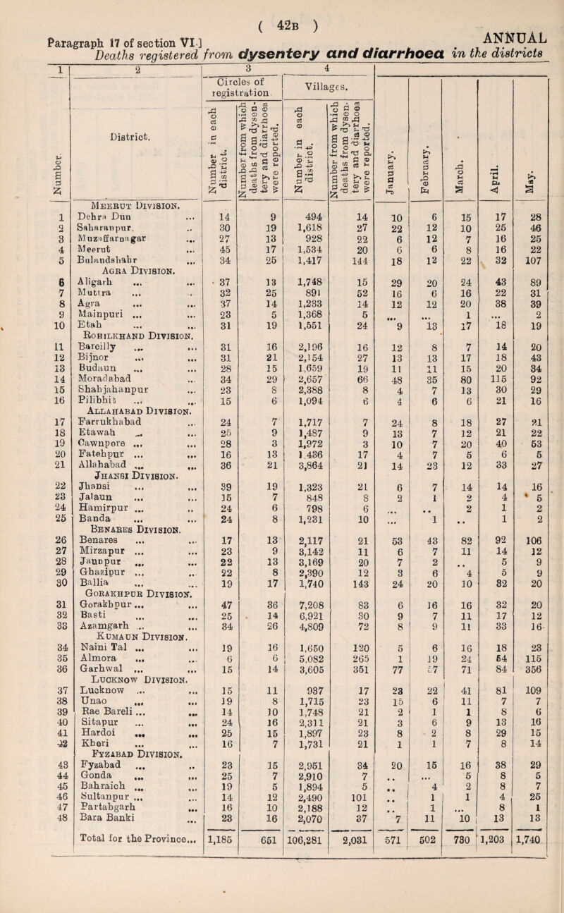 Paragraph 17 of section VI] Deaths registered from dysentery and diarrhoea ANNUAL in the districts u CD £ 3 a 3 1 2 3 4 5 6 7 8 9 10 11 12 13 14 15 16 17 18 19 20 21 22 23 24 25 26 27 28 29 30 31 32 33 34 35 36 37 38 39 40 41 42 43 44 45 46 47 48 District. I Circles of registration Villa ges. January. February. March. April. May. i Number in each district. i • Number from which deaths from dysen- fcery and diarrhoea were reported. Number in each district. Number from which deaths from dysen- tery and diarrhoea were reported. Meerut Division. Debra Dun • • • 14 9 494 14 10 6 15 17 28 Saharanpur. • * 30 19 1,618 27 22 12 10 25 46 M uzaffamagar 27 13 928 22 6 12 7 16 25 Meerut • • ♦ 45 17 1,534 20 6 6 8 16 22 Bulandshabr 34 25 1,417 144 18 12 22 32 107 Agra Division. Aligarh • • • • 37 33 1,748 15 29 20 24 43 89 Muttra •o • 32 25 891 52 16 6 16 22 31 Agra 0 0* 37 14 1,233 14 12 12 20 38 39 Mainpuri ... i 0 * 23 5 1,368 5 a 0 • 1 a a a 2 Etah • 1 • 31 19 1,551 24 9 13 17 18 19 Rohilkhand Division. • Bareilly 0 • • 31 16 2,196 16 12 8 7 14 20 Bijnor 0 0* 31 21 2,154 27 13 13 17 18 43 Budaun #00 28 25 1,659 19 11 11 15 20 34 Moradabad • • • 34 29 2,657 66 48 35 80 115 92 Shah jahanpur • 0 1 23 8 2,388 8 4 7 13 30 29 Pilibhib » 6> * 15 6 1,094 6 4 6 6 21 16 Allahabad Division. Farrukhabad • » • 24 7 1,717 7 24 8 18 27 21 Etawah 0 1 * 25 9 1,487 9 13 7 12 21 22 Cawnpore ... * • • 28 3 1,972 3 10 7 20 40 53 Fatehpur ... * 00 16 13 1.486 17 4 7 5 6 5 Allahabad ... 36 21 3,864 21 14 23 12 33 27 Jhangi Division. JhaDsi t»0 39 19 1,323 21 6 7 14 14 16 Jalaun • 4 » 35 7 848 8 2 1 2 4 * 5 Hamirpur ... « a 24 6 798 6 0 0 2 1 2 Banda # a » 24 8 1,231 10 1 • • 1 2 Benares Division. Benares »»• 17 13 2,117 21 53 43 82 92 106 Mirzapur ... a • • 23 9 3,142 11 6 7 11 14 32 Jauupur 00 • 22 13 3,169 20 7 2 0 0 5 9 Ghazipur ... »» • 22 8 2,390 12 3 6 4 5 9 Ballia ... • • •* 19 17 1,740 143 24 20 10 32 20 Gorakhpur Division. Gorakhpur ... 0 • • 47 36 7,208 83 6 16 16 32 20 Basti 09 9 25 14 6,921 30 9 7 11 17 12 Azamgarh ... 0 0 4 34 26 4,809 72 8 9 11 33 16 Kumaun Division. 1 Naini Tal ... 0 a a 19 16 1,650 120 5 6 16 18 23 Almora ... a • • 6 6 5,082 265 1 19 24 64 115 Garhwal ... • 0 • 15 14 3,605 351 77 57 71 84 356 Lucknow Division. Lucknow *40 15 11 937 17 23 22 41 81 109 Unao ... • 0 a 19 8 1,715 23 15 6 11 7 7 Rae Bareli ... • •• 14 30 1,748 21 2 1 1 8 6 Sitapur 0«« 24 16 2,311 21 3 a 9 13 16 Hardoi IM 25 15 1,897 23 8 2 8 29 .15 Kberi a • * 16 7 1,731 21 1 1 7 8 14 Fyzabad Division. Fyzabad 99 23 15 2,951 34 20 15 16 38 29 Gonda ... • • a 25 7 2,910 7 0 • a a a 5 8 5 Bahraich ... * ** 19 5 1,894 5 .. i 4 2 8 7 Sultanpur ... • * 4 14 12 2,490 101 1 1 4 25 Partabgarh 000 16 10 2,188 12 .. | 1 a • a 8 1 Bara Banki • •a 23 16 2,070 37 7 11 10 13 13 106,281 2,031