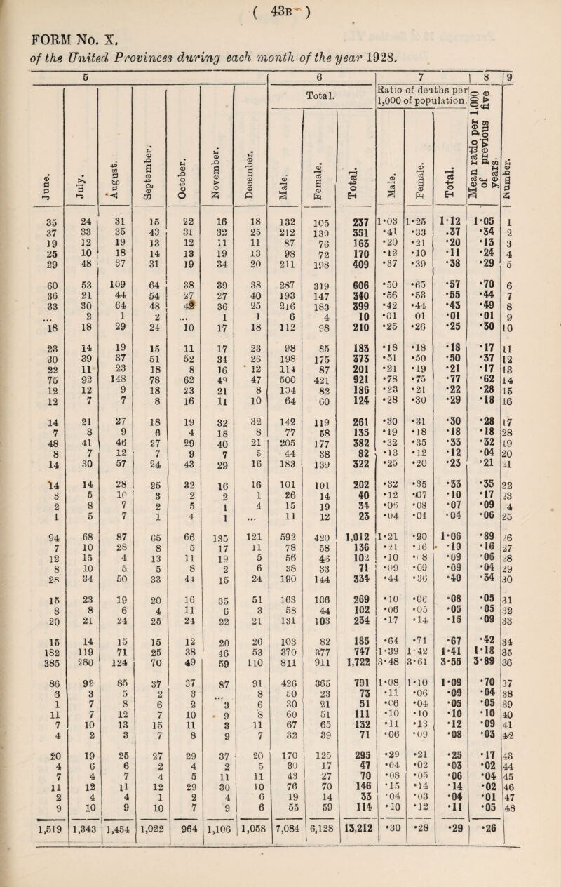 ( 43b-) FORM No. X. of the United Provinces during each month of the year 1928, 5 6 7 1 8 (9 June. July. • August, September. October. November. December. Total. Ratio of deaths per 1,000 of population. Mean ratio per 1,000 of previous five j years. .Number. Male. Female. Total. Male. Female. Total. 35 24 31 15 22 16 18 132 105 237 1*03 1*25 112 105 1 37 33 35 43 31 32 25 212 139 351 *41 •33 .37 •34 2 19 12 19 13 12 11 11 87 76 163 •20 •21 •20 •13 3 25 10 18 14 13 19 13 98 72 170 •12 •10 11 •24 4 29 48 i 37 31 19 34 20 211 198 409 •37 •39 •38 •29 5 60 53 109 64 ] 38 39 38 287 319 606 •50 •65 •57 •70 6 36 21 44 54 27 27 40 193 147 340 •56 •53 •55 •44 7 33 30 64 48 42 36 25 216 183 399 •42 •44 •43 •49 8 2 1 2 * • * 1 1 6 4 10 •01 01 •01 •01 9 18 18 29 24 10 17 18 112 98 210 •25 •26 •25 •30 10 23 14 19 15 11 17 23 98 85 183 •18 •18 •18 •17 11 30 39 37 51 52 34 26 198 175 373 •51 •50 •50 *37 12 22 11 23 18 8 16 * 12 114 87 201 •21 •19 •21 •17 13 75 92 148 78 62 40 47 500 421 921 •78 •75 •77 •62 14 12 12 9 18 23 21 8 104 82 186 •23 •21 •22, •28 15 12 7 7 8 16 11 10 64 60 124 •28 •30 •29 •18 16 14 21 27 18 19 32 32 142 119 261 •30 •31 •30 •28 17 7 8 9 6 4 18 8 77 58 135 •19 •18 •18 •18 28 48 41 46 27 29 40 21 205 177 382 •32 •35 •33 •32 19 8 7 12 7 9 7 5 44 38 82 •13 •12 •12 •04 20 14 30 57 24 43 29 16 183 139 322 •25 •20 •23 •21 ;1 14 14 28 25 32 16 16 101 101 202 •32 •35 •33 •35 22 3 5 10 3 2 2 1 26 14 40 •12 •107 •10 •17 23 2 8 7 2 5 1 4 15 19 34 •06 •08 •07 •09 4 1 5 7 1 4 1 11 12 23 •04 •04 • 04 •06 25 94 68 87 65 66 135 121 592 420 1,012 1-21 •90 1-06 •89 26 7 10 28 8 5 17 11 78 58 136 *21 •16 * *13 •16 27 12 15 4 13 11 19 5 56 46 102 •10 •i 8 •03 “06 28 8 10 5 5 8 2 6 38 33 71 •09 •09 •09 •04 29 2R 34 50 33 44 15 24 190 144 334 •44 •36 •40 34 30 15 23 29 20 16 35 51 163 106 269 •10 •06 •08 •05 31 8 8 6 4 11 6 3 58 44 102 •06 •05 •05 *05 32 20 21 24 25 24 22 21 131 103 234 •17 * 14 •15 •09 33 15 14 15 15 12 20 26 103 82 185 •64 •71 •67 •42 34 182 119 71 25 38 46 53 370 377 747 1-39 1-42 1*41 118 35 385 280 124 70 49 59 110 811 911 1,722 3*48 3*61 3-55 3*89 36 86 92 85 37 37 87 91 426 365 791 1*08 1*10 1-09 •70 37 5 3 5 2 3 8 50 23 73 •11 •06 •09 •04 38 1 7 8 6 2 3 6 30 21 51 •06 •04 •05 •05 39 11 7 12 7 10 • 9 8 60 51 111 •10 •10 •10 •10 40 7 10 13 15 11 3 11 67 65 132 •11 •13 •12 •09 41 4 2 3 7 8 9 7 32 39 71 ‘06 •09 •08 •03 4>2 20 19 25 27 29 37 20 170 125 295 •29 •21 •25 •17 43 4 6 6 2 4 2 5 30 17 47 •04 •02 •03 •02 44 7 4 7 4 5 11 11 43 27 70 •08 •05 •06 •04 45 11 12 U 12 29 30 10 76 70 146 •15 • 14 14 •02 46 2 4 4 1 2 4 6 19 14 33 •04 *03 •04 •01 47 9 10 9 10 7 9 6 - 55 59 114 •10 •12 •11 •05 48 1,519 1,343 [ - - ■ 1,454 1,022 964 1,106 1,058 7,084 6,128 i 13,212 •30 •28 *29 •26