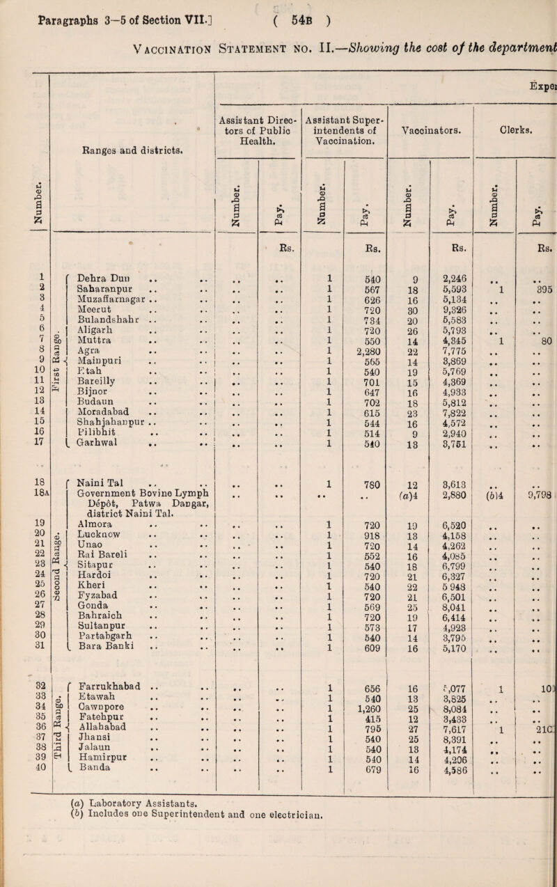 Vaccination Statement no. II.—Showing the cost of the department Number. Ranges and districts. Expei Assistant Direc¬ tors of Public Health. Assistant Super¬ intendents of Vaccination. Vaccinators. Clerks. 1 Number. Pay. i Number. • c§ p-i Number. Pay. Number. >> os Ph Rs. Rs. Rs. > ■■ Rs. 1 Debra Dun 1 540 9 2,246 • • 2 Saharanpur 1 567 18 5,593 1 395 3 Muzaffarnagar .. 1 626 16 5,134 4 Meerut 1 720 30 9,326 5 Bulandshahr .. 1 734 20 5,583 6 . Aligarh 1 720 26 5,793 7 0 £0 Muttra 1 550 14 4,345 1 80 8 a c3 Agra •• 1 2,280 22 7,775 9 Mainpuri 1 565 14 3,869 10 +3 m F.tah . 1 540 19 5,769 11 M • r-4 Bareilly 1 701 15 4,369 12 Bijnor * * 1 647 16 4,933 13 Budaun 1 702 18 5,812 14 Moradabad 1 615 23 7,822 15 Shahjahanpur .. •• 1 544 16 4,572 16 Pilibhit .. 1 514 9 2,940 17 _ Garhwal 1 540 13 3,751 18 • -* a t» ' NainiTal • • • • • • 1 780 12 3,613 * • 18a Government Bovine Lymph • « • • I • (a) 4 2,880 (6)4 9,798 Depot, Patwa Dangar, district Naini Tal. 19 Almora 1 720 19 6,520 20 • a> Lucknow 1 918 13 4,158 21 OJ0 £ Unao .. * 1 720 14 4,262 22 Rai Bareli 1 552 16 4,085 23 Sitapur 1 540 18 6,799 24 a Hardoi 1 720 21 6,327 25 o Q Kheri 1 540 22 5 948 26 a> :n Fyzabad 1 720 21 6,501 27 Gonda 1 569 25 8,041 28 Bahraich 1 720 19 6,414 29 Sultanpur 1 573 17 4,923 30 Partabgarh 1 540 14 3,795 31 _ Bara Bank! 1 609 16 5,170 32 Farrukhabad .. 1 656 16 5,077 1 10) 33 • © Etawah 1 540 13 3,825 34 tUD £} Cawnpore 1 1,260 25 8,084 • • 35 Fatehpur 1 415 12 3,433 36 03 . { Allahabad 1 795 27 7,617 1 21C 37 Jhansi 1 540 25 8,391 38 Jalaun 1 540 13 4,174 39 EH Hamirpur 1 540 14 4,206 40 „ Banda 1 679 16 4,586 • • • • (а) Laboratory Assistants. (б) Includes one Superintendent and one electrician.