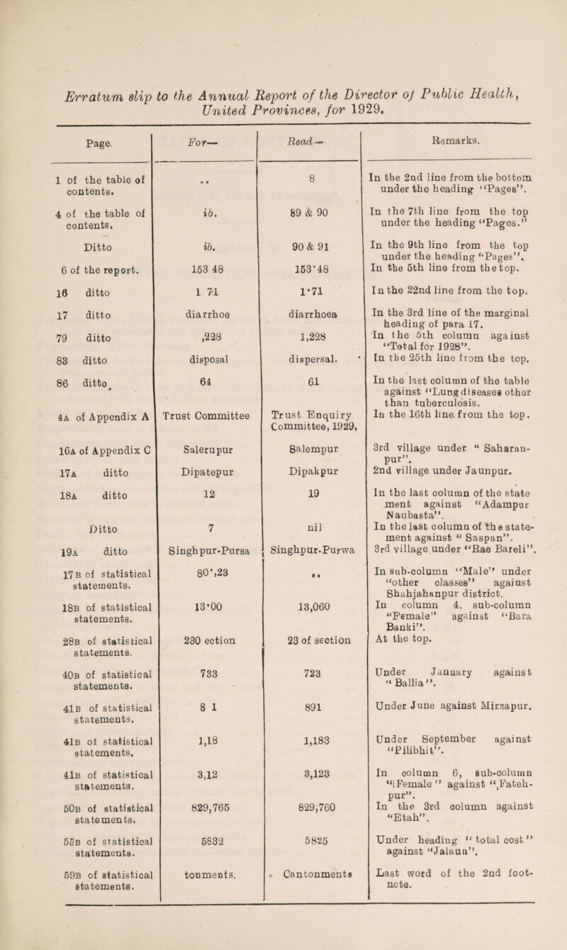 Erratum slip to the Annual Report of the Director oj Public Healthy United Provinces, for 1929. Page. For— Bead — Remarks. 1 of the table of contents. • * 8 In the 2nd line from the bottom under the heading “Pages”. 4 of the table of contents. ib. 89 & 90 In the 7t.h line from the top under the heading “Pages.” Ditto ib. 90 & 91 In the 9th line from the top under the heading ‘‘Pages”. 6 of the report. 153 48 153-48 In the 5th line from the top. 16 ditto 1 71 1-71 In the 22nd line from the top. 17 ditto diarrhoe diarrhoea In the 3rd line of the marginal heading of para 17. 79 ditto ,228 1,228 In the 5th column against “Total for 1928”. 83 ditto disposal dispersal. In the 25th line from the top. 86 ditto • 64 61 In the last column of the table against “Lung diseases other than tuberculosis. 4a of Appendix A Trust Committee Trust Enquiry Committee, 1929, In the 16th line, from the top. 16a of Appendix C Salerupur Salempur 3rd village under “ Saharan- pur”. 17a ditto Dipatepur Dipakpur 2nd village under Jaunpur, 18a ditto 12 19 In the last column of the state ment against “Adampur Naubasta”. Ditto 7 nil In the last column of the state¬ ment against “ Saspan”. 19a ditto Singh pur-Pursa Singhpur-Purwa 3rd village under “Rae Bareli”. 17b of statistical statements, 80*,23 e o In sub-column “Male” under “other classes” against Shahjahanpur district. 18b of statistical statements. 13'00 13,060 In column 4, sub-column “Female” against “Bara Banki”. 28b of statistical 230 ection 23 of section At the top. statements. 40b of statistical statements. 733 723 Under -January against “ Ballia 4lB of statistical 8 1 891 Under June against Miraapur, statements. 41b of statistical statements. 1,18 1,183 Under September against “Pilibhit”. 41b of statistical statements. 3,12 3,123 In column 6, sub-column “iFemale ” against “tFateh- pur”. 50b of statistical statements. 829,765 829,760 In the 3rd column against “Etah”. 55b of statistical statements. 5832 5825 Under heading “total cost” against “Jalaun”. 59b of statistical statements. tonments. Cantonments Last word of the 2nd foot¬ note.
