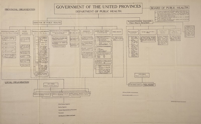 PROVINCIAL ORGANIZATION DEPARTMENT OF PUBLIC HEALTH. BOARD OF PUBLIC HEALTH U) DIRECTOR OF F ’UBLIC HEALTH. SUPERINTEND NG ENGINEER, Public Health Department. It consists of 6 official and 9 non-offictal members and its duties are To serve as the adviser of Government ; to be the central and control¬ ling authority in ail matters of sanitation ; to initiate measures tor the improvement of Public Health and to assist local authorities in every way in matters failing within its province. (2) To deal with projects for sanitation undertaken by district or municipal boards, notified and town areas. 3) To assit local bodies with grants-in-aid of sanitary works from the funds placed at its disposal by Government._ ADMINISTRATIVE RANGES I—111 AisTv. Dirs , Public Health, 1—111 Rances MALARIA A. D. P H. (Malariology). PROVINCIAL HYGIENE INSTITUTE. A. D. P. H. (Provl Hyt;. Inst.) Inspection of sanitation of municipalities, notified areas and town areas in their ranges. Measures for prevention of p pidemics. Jnspection of Vaccination. Advice to local bodies on Public Health matters. The control and supervi¬ sion of District Health staff, within the ranges and of Travelli ng Dispensaries. Training of Public _ Health per-or-Uei in the :or>lrol and prevention maf*na. REGISTRATION OF VITAL STATISTICS SUPERINTENDENT GENERAL FOR U. P Dir. of Public Health. Ma arial surveys ,ol urban and rural area* and anti- malarial re commend# ions to local bodies. Supervision of anti' malarial works in urban nd rural I rural areas. Control of ' epidemics. Control of malaria — n big construction and amine 'camps. — Malaria Research. 1. Training and examination of Public Health per¬ sonnel for (а) The Diploma and the Licence in Public Health. (б) Sanitary Inspectors' certi¬ ficate. (c) Health Visitors certi ficate. 2. Postgraduate courses for the 1 and II class Medi¬ cal Officers of Health 3. Lectures and demonstra tions in Hygiene and Vaccination to medical under-graduates and spe¬ cial lectures in Public Health to post-giaduates 4. Examination of Medical Officers of Health in Pro vincial Municipal Law affecting sanitation 5. Grade examination of the Medical Officers-in charge Travelling Dispensaries. 6 Examination for Chief Sanitary Inspectors cer¬ tificate. VACCINATION. $UPDT GeNL. FOR U. P Dir. of Public Health. Collection of vital statistics from District Mortuary Registrars, Civil Surgeons or M. O’s. H. Classification and compilation of vital statistics. EPIDEMIOLOGY A D P H., Range II HYGIENE PUBLICITY BUREAU. A. D. P. H. (H. P. B.) Government Bo¬ vine Lymph Depot, Patwa Dangar. Publication of V. S. repoil*. Preparation and Distribution of Vac¬ cination Lymph. Routine and special analyti cal work : — 1. Chemical. 2. Bacteriological Invest!' galive work carried out on special problems which confront the Public Health Adminis¬ trator in these province* from time to time. Production and Exhibition of Public Health Motion Pic¬ tures. L. Collection of reports of Epidemics and informing all concerned. Control of activities of the Travelling Dispen¬ saries and Special Health Officers. Supply of Vaccines. Medicines, and Disinfect¬ ants for Epidemics. The augmentation of staff and financial help to municipalities and dis- I icts in severe epidemic* where local resources aie unduly taxed. Regular lectures and demonstration* in towns and districts by :— 1. Officers of the Central Bureau. 2. District M. O’s H, 3. Municipal M. O’s. H. 4. Officers of the Provincial Medi¬ cal and Subordinate Medical Services. 5. Travelling Dispensaries and _Special Health Officets_ Analysis of samples of foods and drugs suspected of adulter¬ ation. Spe cial lectures and demonstrations at : 1. Fairs. 2. Baby Weeks. 3. Health Weeks. 4. Teachers’ Conferences 5. District Exhibitions. Preparation of Public Health hiera- tuie and its distribution - Posters. Booklets. Leaflets. 0 Distribution of Magic Lantern Equipment (65 sets) and slides (on 10 P. H. subjects). __£l__ 1. Holding of Public Health Ex hi bit ions. 2. Organization of Junior Red Cross Societies in schools in rural areas. 3. Oiganizalion of the Village Aid Scheme which includes the training of Village Aiders, Village Dais, and establishing of village aid dispensaries. r i .L. .JL LOCAL ORGANISATION LOCAL BODIES Municipal and District Boards Mechanical Adviser and Water Works Engr to Govt., U, P. Periodic- inspee tions of Water Works plant and reports. Maintenance ol Water-Works re¬ turns pertaining to public sup¬ plies. Examination of Budget of Local authorities for Wat e r-W o r k . managements. Ad vice on specifi¬ cations, tenders for plant. Testing and certi- fying plant. Advice on estab¬ lishment matters concerning local authorities, re¬ quiring sanction. Ex. Engr-, 1 Dn., P. H- Deptt . Meerut. Project Preparation, Construction Water-Works, Drainage and Sanita¬ tion, Anti-malarial Works, Electric Supplies, Advice and Inspections con¬ cerning Health works, Mela water sup¬ plies. Ex. Engr., II Dn., P. H. Deptt., Allahabad. Project Preparation. Construction, Water- Works, Drainage. Sa¬ nitation, Anti-malarial Works, Electric Sup¬ plies, Advice and Inspec¬ tions concerning Health Works. Mela water sup¬ plies, Maintenance of Health works. Ex. Engr., well 8or;nc Operations Dn., Cawnpoke. Tube well construc¬ tion, Pumping Opera¬ tions for Mela supplies. Workshop repairs. Pro¬ ject Works. Construction Examination ol pro jeets submitted by local thoritiesfor sanction ol Government and Board of Public Health and advice thereon. Inspee tions of Health work* Supervision of Govern¬ ment aided works ir Public Health. Review ing progress and expedr lure record of nided works. LOCAL BODIES. Municipal and District Boards. - WATER WORKS SUPDTS. MUNPL AND DISTRICT BOARD ENGINEERS. MEDICAL OFFICERS OF HEALTH 1st CLASS. MEDICAL OFFICERS OF HEALTH. 2nd CLASS. DIST. MEDICAL OFFICERS OF HEALTH. Assistant Mcoical Officers or Health. Advisory function ■ Administrative control- Ooirsnu.vENT Phfss, Alj.1ha=iao. Chief Sanitary Inspectors Sanilry Inspectors. Assistant Superintendents of Vaccination Vaccinators- S' Sub-Registrars of Births and Deaths