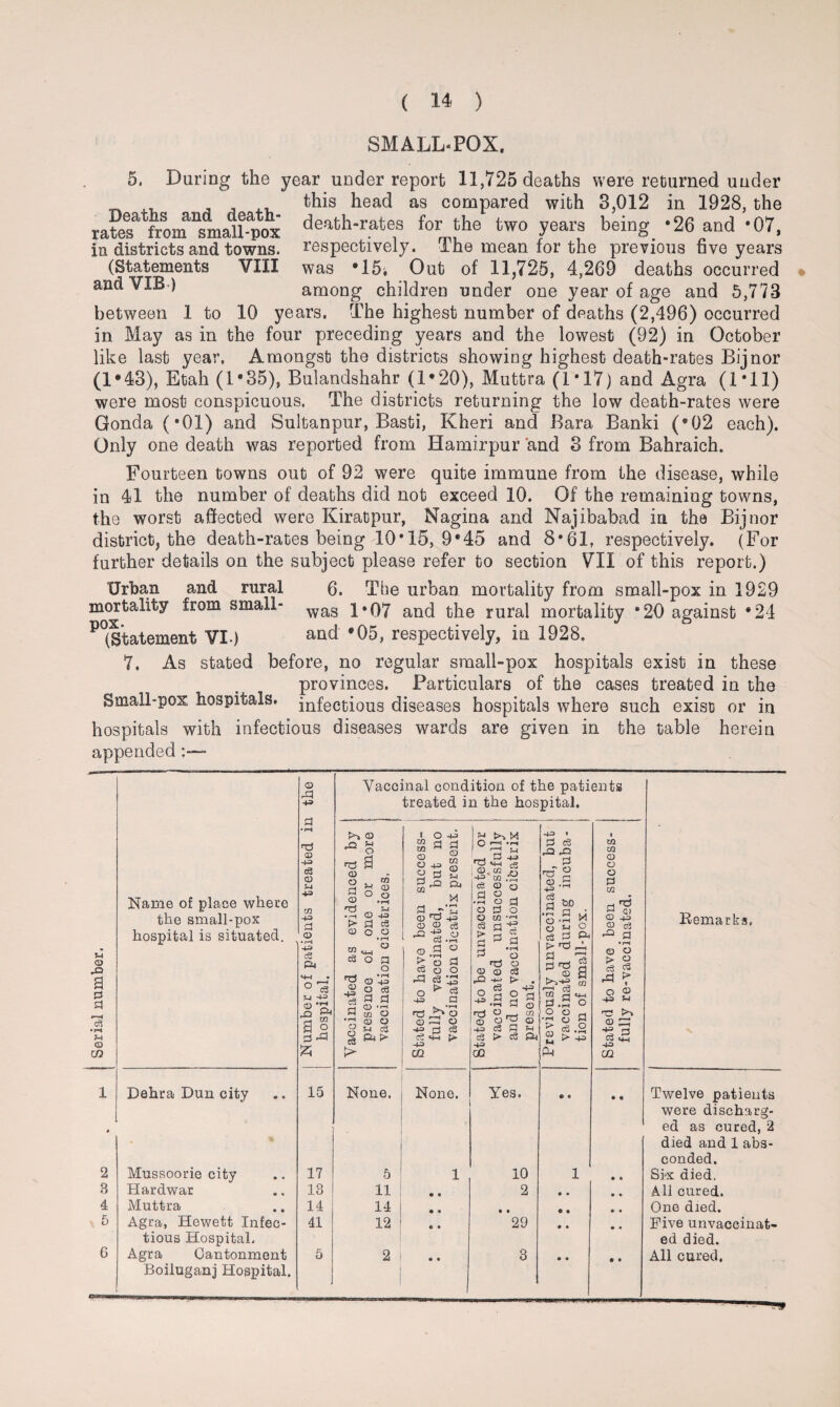 SMALL-POX. 5. Daring the year underreport 11,725 deaths were returned under this head as compared with 3,012 in 1928, the ra?e? fromsmall-pox death-rates for the two years being_ -26 and -07, in districts and towns, respectively. Ihe mean for the previous five years (Statements VIII was •15, Out of 11,725, 4,269 deaths occurred and VIB ) among children under one year of age and 5,773 between 1 to 10 years. The highest number of deaths (2,496) occurred in May as in the four preceding years and the lowest (92) in October like last year. Amongst the districts showing highest death-rates Bijnor (1*43), Etah (1 * 35), Bulandshahr (1*20), Muttra (1*17) and Agra (1*11) were most conspicuous. The districts returning the low death-rates were Gonda (*01) and Sultanpur, Basti, Kheri and Bara Banki (*02 each). Only one death was reported from Hamirpur and 3 from Bahraich. Fourteen towns out of 92 were quite immune from the disease, while in 41 the number of deaths did not exceed 10. Of the remaining towns, the worst affected were Kiratpur, Nagina and Najibabad in the Bijnor district, the death-rates being 10*15,9*45 and 8*61, respectively. (For further details on the subject please refer to section VII of this report.) Urban and rural 6. The urban mortality from small-pox in 1929 mortality from small- was l»07 and the rural mortality *20 against *24 ^(Statement VI.) and *05> respectively, in 1928. 7. As stated before, no regular small-pox hospitals exist in these provinces. Particulars of the cases treated in the Small-pox hospitals, infectious diseases hospitals where such exist or in hospitals with infectious diseases wards are given in the table herein appended• %-i © a d © 02 Name of place where the small-pox hospital is situated. © 4^ cd 4= c3 o 4-3 ui 43 3 o • rH 43 P4 «+-« © *d a a d ^ Dehra Dun city 15 Vaccinal condition of the patients treated in the hospital. p~, © & y © o d © TS • (—1 > © . w O o © 43 d o o © CH ° ca o n o ^ © ’-2 ^ £ d H 0 *H ^ m © '7? © © S n c3 % > f O 4S % a d ” g a s 2 d rO Oj M 3 © T3 40 © © <A 43 if © C3 » r—1 ©.a 0 > o a CC 0 o -a a 12 o 40 □ <V J^’3 © 73 © 4= rj cj S S-i f. 40 01 None. 1 None. y M O .4, 3d w ■ 1 , 3 40 ©VM o to ;© © O d © •3 o fl o d o ©!/!•'-< > 3 cc a s 3 3 o re! o © © c3 d 4-* t> c3 d o 40 ■Td © 4-3 c3 43 OQ O d c3 d > c3 40 d © CO © d4 40 > d ce d © -2 d &D 2 m o c3 d & > 4 £j '“I * © g >-.4^ 02 c3 a *8 g d © © s-i to d o 03 .2 > 4^ Yes. * 2 Mussoorie city 17 ■ 5 1 10 1 • * were discharg¬ ed as eured, 2 died and 1 abs¬ conded. Six died. B Hardwar 13 11 • • 2 • • » • All cured. 4 Muttra 14 14 • « • • 0 • « • One died. 5 Agra, Hewett Infec- 41 12 • • 29 • • e • Five unvaccinat- 6 tious Hospital, Agra Cantonment 5 2 e • 3 • • ed died. All cured. Boiluganj Hospital. m m 0 o o 3 U2 a ^ © ^ © al -0 d •1—< © o > © ^ 7 S 2 © 73 •% d J ^ 02 Remarks, Twelve patients
