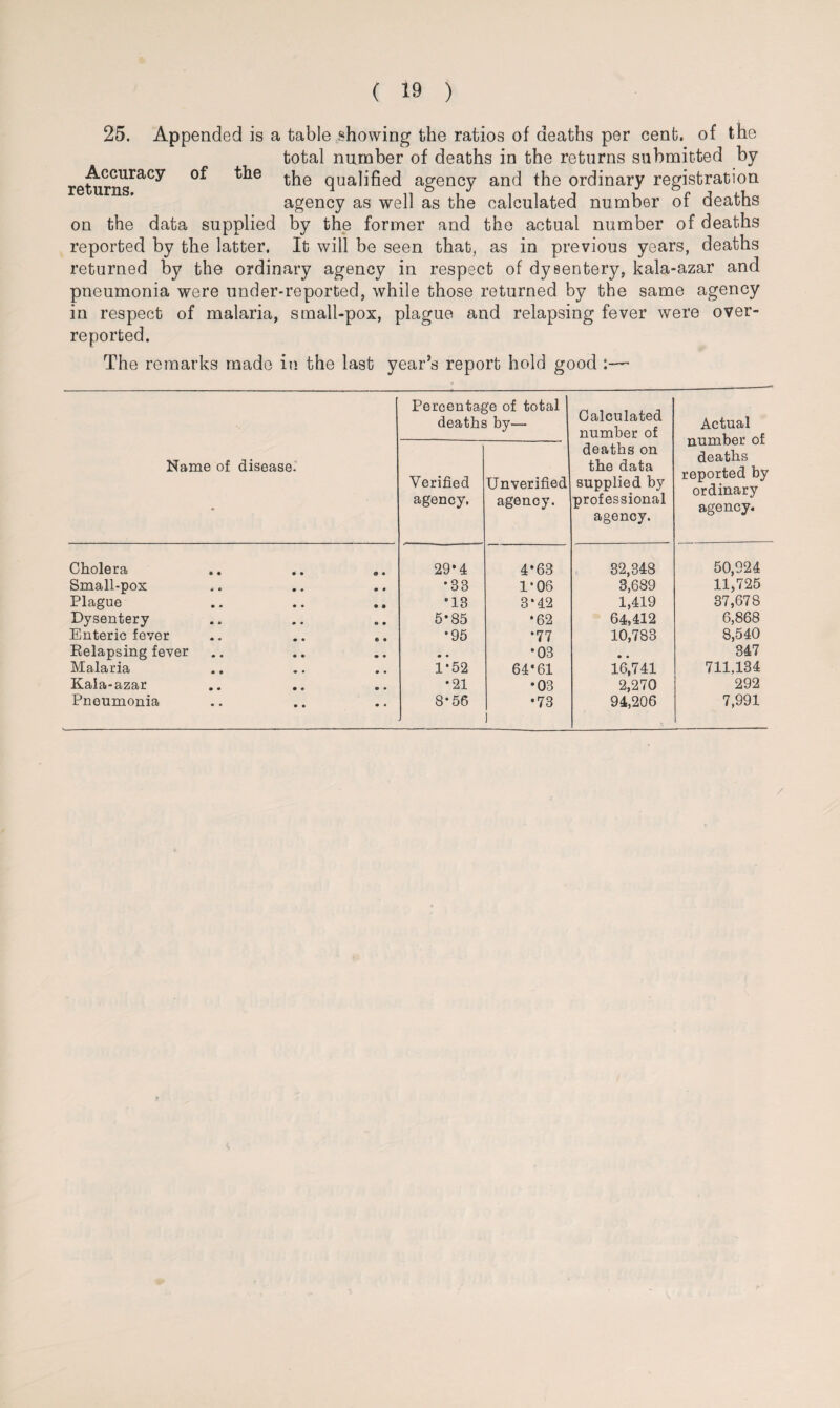 25, Appended is a table showing the ratios of deaths per cent, of the total number of deaths in the returns submitted by returns^0^ <fua^^e(^ agency and the ordinary registration agency as well as the calculated number of deaths on the data supplied by the former and the actual number of deaths reported by the latter. It will be seen that, as in previous years, deaths returned by the ordinary agency in respect of dysentery, kala-azar and pneumonia were under-reported, while those returned by the same agency in respect of malaria, small-pox, plague and relapsing fever were over¬ reported. The remarks made in the last year’s report hold good :— Name of disease. Percentage of total deaths by— Calculated number of deaths on the data supplied by professional agency. Actual number of deaths reported by ordinary agency. Verified agency. Unverified agency. Cholera a • 29*4 4*63 32,348 50,924 Small-pox o ♦ •38 1*06 3,689 11,725 Plague • 9 *13 3*42 1,419 37,678 Dysentery o • 5*85 •62 64,412 6,868 Enteric fever © • •95 •77 10,783 8,540 Eelapsing fever * • • • •03 # . 347 Malaria • • 1*52 64*61 16,741 711,134 Kala-azar • • •21 •03 2,270 292 Pneumonia • • 8*56 •73 ) 94,206 7,991 /