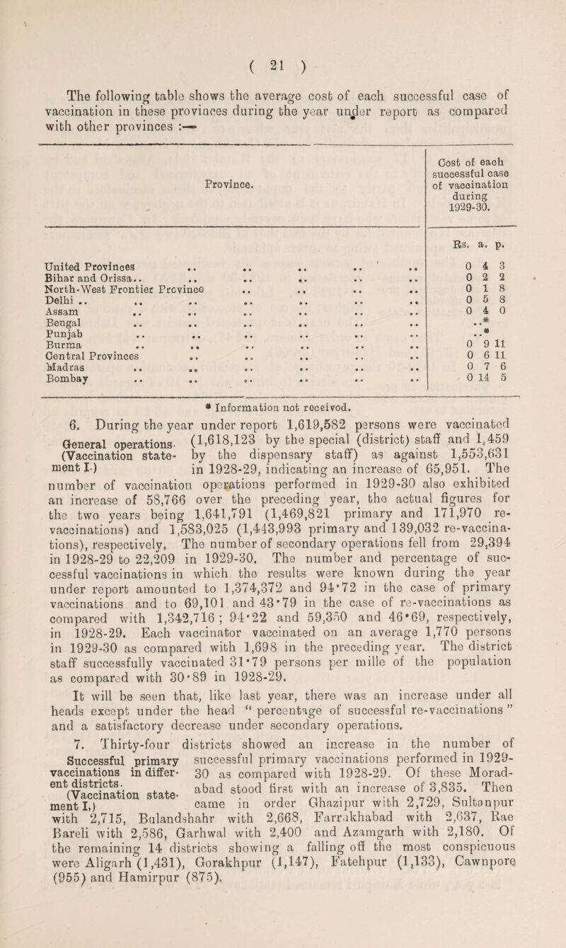 The following table shows the average cost of each successful case of vaccination in these provinces during the year un^er report as compared with other provinces > Province. Cost of each successful case of vaccination during 1929-30. Rs. a, p. United Provinces • • • • • « 0 0 0 4 3 Bihar and Orissa.. • 0 • • « * • • 0 2 2 North-West Frontier Province • 0 0 • • 0 0 18 Delhi .. * • (0 0 « • 0 0 0 5 8 Assam • • • « 0 • © • 0 4 0 Bengal • « • • • 0 0 0 * «• • Punjab • • © 0 • 0 • • * • • Burma » 0 • • • • 0 9 11 Central Provinces © • 9 » • • • 0 0 6 11 Madras c e O • • • 0 0 0 7 6 Bombay • • © • 0 <* <0 0 0 14 5 * Information not roceivod. 6. During the year under report 1,619,582 persons were vaccinated General operations. (1,618,123 by the special (district) staff and 1,459 (Vaccination state- by the dispensary staff) as against 1,553,631 ment I ) in 1928-29, indicating an increase of 65,951. The number of vaccination operations performed in 1929-30 also exhibited an increase of 58,766 over the preceding year, the actual figures for the two years being 1,641,791 (1,469,821 primary and 171,970 re¬ vaccinations) and 1,583,025 (1,443,993 primary and 139,032 re-vaccina¬ tions), respectively, The number of secondary operations fell from 29.394 in 1928-29 to 22,209 in 1929-30, The number and percentage of suc¬ cessful vaccinations in which the results were known during the year under report amounted to 1,374,372 and 94*72 in the case of primary vaccinations and to 69,101 and 43*79 in the case of re-vaccinations as compared with 1,342,716; 94*22 and 59,350 and 46*69, respectively, in 1928-29. Each vaccinator vaccinated on an average 1,770 persons in 1929-30 as compared with 1,698 in the preceding year. The district staff successfully vaccinated 31 *79 persons per rnille of the population as compared with 30*89 in 1928-29, It will be seen that, like last year, there was an increase under all heads except under the head “ percentage of successful re-vaccinations ” and a satisfactory decrease under secondary operations. 7. Thirty-four districts showed an increase in the number of Successful primary successful primary vaccinations performed in 1929- vaccinations in differ- 30 as compared with 1928-29. Of these Morad- en^v^l!npS4iAr. cfa+p abad stood first with an increase of 3,835. Then mentl,) came in order Ghazipur with 2,729, bultanpur with 2,715, Bulandshahr with 2,668, Farrukhabad with 2,637, Rae Bareli with 2,586, Garhwal with 2,400 and Azamgarh with 2,180. Of the remaining 14 districts showing a falling off the most conspicuous were Aligarh (1,431), Gorakhpur (1,147), Fatehpur (1,133), Cawnporq (955) and Hamirpur (875),