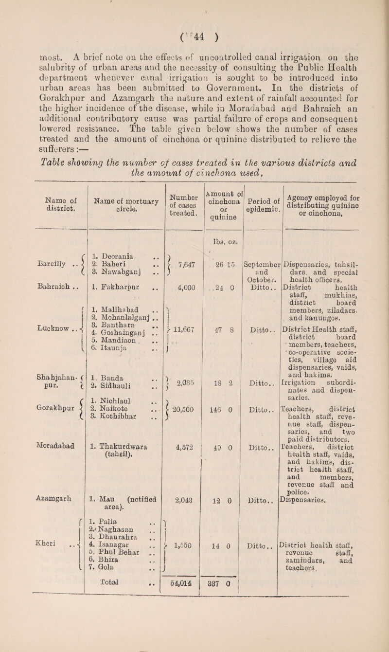 } (u44 ) most. A brief note on the effects of uncontrolled canal irrigation on the salubrity of urban areas and the necessity of consulting the Public Health department whenever canal irrigation is sought to be introduced into urban areas has been submitted to Government, In the districts of Gorakhpur and Azamgarh the nature and extent of rainfall accounted for the higher incidence of the disease, while in Moradabad and Bahraich an additional contributory cause was partial failure of crops and consequent lowered resistance. The table given below shows the number of cases treated and the amount of cinchona or quinine distributed to relieve the sufferers :— Table showing the number of cases treated in the various districts and the amount of cinchona used, Name of district. Name of mortuary circle. Number of cases treated. Amount o cinchona or quinine f Period of epidemic. Agency employed for distributing quinino or cinchona, lbs. oz. c 1. Deorania 1 7,647 9 Bareilly .. ) 2. Baheri 26 15 September Dispensaries, tahsil- ( 3. Nawabganj 3 and dars, and special October. health officers. Bahraich .. 1. Fakharpur 4,000 24 0 Ditto.. District health staff, mukhias, district board r i 1. Malihabad | members, ziladars, i j 2. Mohanlalganj .. and kanungos. Lucknow .. 1 3. Banthara „. 4. Goshainganj .. 5. Mandiaon b 11,667 1 47 8 Ditto.. District Health staff, district board i 6. Itaunja i J ' 4 members, teachers, co-operative socie¬ ties, village aid dispensaries, vaids, Bhahjahan- ( pur. l 1. Banda 2. Sidhauli j 2,035 18 2 Ditto.. and hakims. Irrigation subordi¬ nates and dispen- Gorakhpur ) 1. Nichlaul ) saries. 2. Naikote > 20,500 146 0 Ditto.. Teachers, district ( Moradabad 3. Kothibhar health staff, reve¬ nue staff, dispen¬ saries, and two paid distributors. 1. Thakurdwara 4,572 49 0 Ditto.. Teachers, district Azamgarh (tahsil). health staff, vaids, and hakims, dis¬ trict health staff, and members, revenue staff and police. 1. Mau (notified 2,043 12 0 Ditto.. Dispensaries. area). f 1. Palia 2. / Naghasan 1 i Kheri ., 3. Dhaurahra 4. Isanagar {* 1,550 14 0 Ditto.. District health staff, 5, Phul Behar Ba revenue staff, 6. Bhira zamindars, and » 7. Gola teachers.