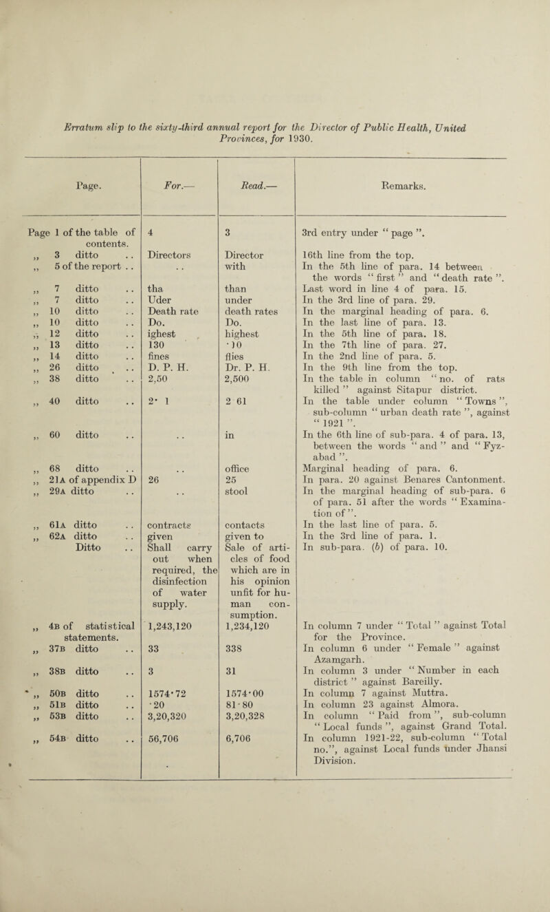 Erratum slip to the sixty-third annual report for the Director of Public Health, United Provinces, for 1930. Page. For.— Read.— Remarks. Page 1 of the table of contents. 4 3 3rd entry under “ page ,, 3 ditto Directors Director 16th line from the top. ,, 5 of the report .. • • with In the 5th line of para. 14 between the words “ first ” and “ death rate ”. ,, 7 ditto tha than Last word in fine 4 of para. 15. ,, 7 ditto Uder under In the 3rd line of para. 29. „ 10 ditto Death rate death rates In the marginal heading of para. 6. ,, 10 ditto Do. Do. In the last line of para. 13. ,, 12 ditto ighest highest In the 5th line of para. 18. „ 13 ditto 130 • 10 In the 7th line of para. 27. ,, 14 ditto fines flies In the 2nd line of para. 5. ,, 26 ditto D. P. H. Dr. P. H. In the 9th line from the top. ,, 38 ditto 2,50 2,500 In the table in column “no. of rats killed ” against Sitapur district. ,, 40 ditto 2* 1 2 61 In the table under column “ Towns ”, sub-column “ urban death rate ”, against “ 1921 ”. „ 60 ditto • • in In the 6th line of sub-para. 4 of para. 13, between the words “ and ” and “ Fyz- abad ”. ,, 68 ditto office Marginal heading of para. 6. ,, 21a of appendix D 26 25 In para. 20 against Benares Cantonment. ,, 29a ditto • • stool In the marginal heading of sub-para. 6 of para. 51 after the words “ Examina¬ tion of ”. ,, 61a ditto contracts contacts In the last line of para. 5. ,, 62a ditto Ditto given Shall carry out when required, the disinfection of water supply. given to Sale of arti¬ cles of food which are in his opinion unfit for hu¬ man con¬ sumption. In the 3rd line of para. 1. In sub-para. (6) of para. 10. ,, 4b of statistical statements. 1,243,120 1,234,120 In column 7 under “ Total ” against Total for the Province. ,, 37b ditto 33 338 In column 6 under “ Female ” against Azamgarh. ,, 38b ditto 3 31 In column 3 under “ Number in each district ” against Bareilly. * ,, 50b ditto 1574*72 1574-00 In column 7 against Muttra. „ 51b ditto •20 81-80 In column 23 against Almora. „ 53b ditto 3,20,320 3,20,328 In column “ Paid from ”, sub-column “ Local funds ”, against Grand Total. „ 54b ditto 56,706 6,706 In column 1921-22, sub-column “Total no.”, against Local funds under Jhansi Division.