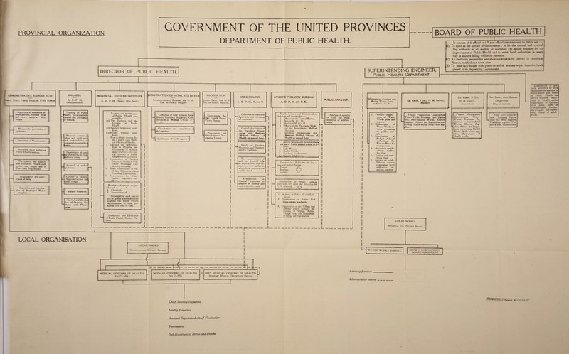 PROVINCIAL ORGANIZATION DEPARTMENT OF PUBLIC HEALTH. -BOARD OF PUBLIC HEALTH DIRECTOR OF F ‘UBLIC HEALTH. SUPERINTENDING ENGINEER, Public Health Department. ADMINISTRATIVE RANGES I—III Djrs., Public Health, I — III Rances MALARIA A. D. P. H. (Malariolocy). Inspection of sanitation of municipalities, notified areas and town areas in their ranges. Measures for prevention of epidemics. Inspection of Vaccination. Advice to local bodies on Public Health matters. The control and supervi¬ sion of District Health staff, within the ranges and of Travelling Dispensaries. Organization and super¬ vision of fairs. Inspection and examina¬ tion of Municipal Water supplies. PROVINCIAL HYGIENE INSTITUTE. A. D. P. H, (Provl. Hyc. Inst.) Training of Public] Health personnel inthe control and prevention of malaria Malarial surveys (of urban and rural areas -and anti-malarial re-' commendations to local bodies. Supervision of antid — nalarial works in urban] »nd rural areas. 3 Control of raalariq epidemics. |***| J Control of malaria —in big construction and famine camps. — Malaria Research. Control and distribu fion of Quinine. Cin *■”“ chor>« and Plasmo quiac. REGISTRATION OF VITAL STATISTICS Superintendent General for U. Dir. of Public Health P. 1. Training and examination of Public Health per¬ sonnel for : — (u) The Diploma and thr Licence in Public Health. (6) Sanitary Inspectors’ cerri ficate. (c) Health Visitors certi¬ ficate. 2. Postwgiaduate courses tor the 1 and II class Medi cal Office rs o f Health. 3. Lectures and deiflonstra tions in Hygiene and Vaccination to medical under-graduate;, and spe¬ cial lectures in Public Healthto post-y»collates 4. Examination of Medical Officers of I lealth in Pro¬ vincial Municipal Law affecting sanitation. 5. Grade examination of the M'dicai Officers-in-charge Travelling Dispensaries. 6. Examination for Chief Sanitary Inspectors* cer¬ tificate. VACCINATION. $uPDr. -Gcnl. for U. P. Dir. of Public Health. Collection of vital statistics from District Mortuary Registrars, Civil Surgeons or Medical Officers of Classification and compilation of vital statistics. EPIDEMIOLOGY A. D. P. H.» Range H- Govemment Bo¬ vine Lymph Depot, Palwa Dangar. Publication of VS. reports. Preparation and Distribution of Vac¬ cination Lymph. Routine and special analyti¬ cal work : — 1. Chemical. 2. Bacteriological. Investigative work carried out on special problems which confront the Public Health Administrator in these pro¬ vinces from time to time. Production and Exhibition of Public Health Motion Pic¬ tures. L. HYGIENE PUBLICITY BUREAU. A. D. P. H. (H. P. B.) Collection of reports of Epidemics and informing all concerned. Control of activities of the Travelling Dispen¬ saries and Assistant Medical Officers of Health on general duty. Supply of Vaccines, Medicines, and Disinfect¬ ants for Epidemics. The augmentation of staff and financial help to municipalities and dis¬ tricts in severe epidemics where local resources are unduly taxed. Arrangements for Medical inspection of pilgrims at railway and road inspection posts. Regular lectures and demonstrations in towns and districts by :— ]. Officers of the Central Bureau. 2. District M. O s H, 3. Municipal M. O s. H, 4. Officers of the Provincial Medi¬ cal and Subordinate Medical Services. 5. Travelling Dispensaries and Assistant Medical Officers of Health on general duty. Special lectures and demonstration* and use of Public .address system,at 1. Fairs. 2. Baby Weeks. 3. Health Weeks. 4. Teachers' Conferences. 5. , District Exhibitions. Analysis of sample* of foods and drugs suspected of adulter¬ ation. Preparation of Public Health litera¬ ture arid its distribution — Posters. Booklets. Leaflets. 0 Distribution of Magic Lafitern Equipment (65 sets) and slides (on 14- P. H- subjects). ,-n_j 1. Holding of Public Health Exhi¬ bitions. 2. Organization of Junior Red Cm* *jjcup? in schools. 3f Organization of the Village Aid Scheme which Includes the training of Village Aiders, Villaoe Dais, and establishing cf village aid dispensaries. r L LOCAL ORGANISATION LOCAL BODIES Municipal and District Boards, It consists of 6 official and 9 non-official members and its duties are (1) To serve as the adviser of Government ; to be the central and control¬ ling authority in all matters of sanitation ; to initiate measures for the improvement of Public Health and to assist local authorities in every way in matters falling within its province. (2) To deal with projects for sanitation undertaken by district or municipal boards, notified and town areas. 3) To assist local bodies with grants-in-aid of sanitary wo/ks from the funds placed at its disposal by Government. J Mechanical Advisfr and Water Works Engr to Govr., U. P. 2. 4. Periodic- inspec tions of Water Works plant and reports. Maintenance of Water-Works re¬ turns pertaining to public sup¬ plies. Examination of Budget of Local authorities for Wat e r-W o r k s managements. Adv ;ce on specifi¬ cations, tenders for plant. Testing and certr fying plant. Advice on estab¬ lishment matters concerning local authorities, re¬ quiring sanction. Ex. Engr-, I Dn., P» H. Deptt., Meerut Project Preparation, Construction, Water-Works. Drainage and Sanita¬ tion, Anti-malarial Works, Electric Supplies, Advice and Inspections con¬ cerning Health works, Mela water sup¬ plies. Ex. Engr., II Dn., P. H. Deptt., Allahabad. Project Preparation, Construction, Water- Works, Drainage. Sa¬ nitation, Anti-malarial Works, Electric Sup¬ plies, Advice and Inspec¬ tions concerning Health Works, Mela water sup¬ plies, Maintenance of Health works. Ex. Engr., well Boring Operations Dn., Cawnpore. Tube well construc¬ tion, Pumping Opera¬ tions for Mela supplies. Workshop repairs. Pro¬ ject Works, Construction. Examination ol pro jects submitted by local authorities for sanction of Government and Board of Public Health and advice thereon. Inspec- fions of Health works, Supervision of Govern¬ ment aided works in Public Health. Review¬ ing progress and exped ture record of aided wo,k* LOCAL BODIES. Municipal and District Boards. WATER WORKS SUPDTS. MUNPL. AND DISTRICT BOARD ENGINEERS -r MEDICAL OFFICERS OF HEALTH J MEDICAL OFFICERS OF HEALTH. j DIST. MEDICAL OFFICERS OF HEALTH. 1st CLASS. 2nd CLASS. Assistant Medical Officers of Health, Advisory function Administrative control __ Chief Sanitary Inspectors CoifFA-w.ME/wiTpAffc-ss, Alls Sanitry Inspectors. Assistant Superintendents of Vaccinalion Vaccinators- Sub-Registrars of Births and Deaths.