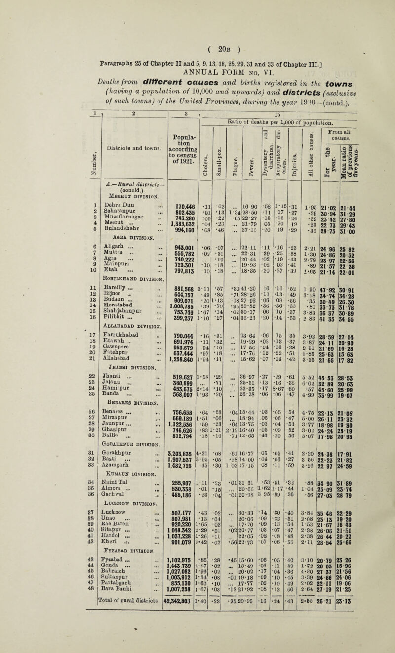 Paragraphs 25 of Chapter II and 5, 9,13,18, 25, 29, 31 and 33 of Chapter III.] ANNUAL FORM no. VI. Deaths from different causes and hirtlis registered in the towns (having a population of 10,000 and upwards) and districts (exclusive of such towns) of the United Provinces, during the year 19^0 — (contd.). 1 2 3 1 15 Ratio of deaths per 1,000 of population. Popula¬ tion according to census of 1921. a 33 • 3 CO <D CO p From all causes. Number. Districts and towns. Cholera. Small-pox. Plague. 1 Fevers. ; Dysentery diarrhnen, Respiratory eases. Injuries. All other ca For the year- Mean ratio of previous five years. 1 A.—Rural districts— (conoid.). Meerut division, Dehra Dun 170,446 •11 •Of ... 16 90 •58 1-lt •31 1-95 21 02 21*44 2 Saharanpur 802,435 •01 *1£ 1-34 28-50 •11 17 •27 •39 30'94 31 29 3 Muzaffarnagar 743,280 ■09 •22 •Of 22-27 •13 •12 •24 •29 23 42 27 80 4 Meerut ... 1,385,632 •04 •2C ... 21-79 05 •20 19 •23 22 73 29 43 6 Bulandshahr 994,160 •08 •46 ... 27-16 •20 •19 •29 •36 28-75 31 00 6 Agra division. Aligarh 943,001 •06 •07 22-11 •11 •16 •23 2-21 24 96 25 82 7 Muttra .. 555,782 •02 •31 22-31 ■29 '•25 •38 1-30 24-86 20-52 8 Agra 740,222 •09 ... 20 44 •02 1-19 •43 2-78 23 97 22 56 9 Mainpuri 723,301 •10 •18 • • • 19-93 •02 •02 •41 •89 21 57 22 36 10 Etah 797,813 10 •18 «t« 18-35 •20 •27 •39 1*65 21 14 22 01 11 Rohilkhand division. Bareilly ... 881,568 3-11 •57 •30 41-20 16 •16 •52 1-90 47 92 30 91 12 Bijnor 644,757 •49 •85 •71 28-26 •11 •13- ■49 3-68 34-74 34-28 13 Budaun ... 909,071 *20 1-13 •18 27-92 06 08 •56 •35 30 49 26 - 30 14 Moradabad 1,008,785 •39 •70 •95 29-82 • 36 •36 •33 •81 33 73 3178 15 Skahjahanpur 753,749 1-67 •14 •02 30-17 06 10 •37 3-83 36 37 30-89 16 Pilibhit ... 399,257 1-10 •27 •04 36-23 •20 •14 •53 2 83 41 35 34 55 17 Allahabad division. Farrukhabad 790.044 •16 •31 . 0 23 64 •06 15 35 3-92 28 59 27-14 18 Etawah . 691,974 •11 •32 • • • 19-29 •02 •13 •37 3-87 24 11 20-90 19 Cawnpora 953,579 94 •10 • • • 17 56 •04 •16 •38 2 51 2169 16*28 20 Fatehpnr 637,444 •97 •18 • • • 17-76 •12 •22 •51 5-85 25-63 15 63 21 Allahabad 1,258,840 1*94 •11 16-62 '07 •14 •42 3-35 21 66 17 82 22 Jhansi division. Jhansi ... 519,627 1-58 •29 36 97 •27 •29 •61 552 45 53 28 53 23 Jalauu 380,899 • »< •71 i • » 25-51 •13 •16 •36 6-02 32 89 20 63 24 Hamirpur ... 453,675 2*14 •10 33-35 •17 8-67 •60 •57 45*60 25 99 25 Banda 568,007 1-93 •20 • • 26-28 •06 •06 •47 4-99 33 99 1907 26 Benares division. Benares ... 756,658 •64 •63 •04 15-44 •03 •05 •54 4-75 22 13 21 05 27 Mirzapur 669,189 1-51 •06 18 94 .05 06 -47 5-00 1 26 11 23-32 28 Jaunpur ... 1,122,536 ■69 •23 •04 13-75 •03 •04 •53 3'77 18 98 19 30 29 Ghazipur 746,626 •83 1'21 2’12 16-40 •05 •09 ■52 302 24-24 25 19 30 Ballia 812,794 •18 •16 ■71 12-65 •43 •20 •56 3-07 17-98 20-93 31 Gorakhpur division. Gorakhpur 3,203,835 4*21 •08 ■61 10-77 05 •05 •41 j 2-20 24-38 17 91 32 Basti 1,907,537 3‘ 95 •05 •28 14-00 •04 •06 •27 3 56 22*23 21-82 83 Azamgarh 1,482,726 •45 •30 102 17-15 08 •11 •59 3*26 22 97 24 59 84 Kumaun division. Naini Tal 255,907 111 *23 •01 31 31 •53 •51 ■32 •88 54 90 31 89 35 Almora ... 530,338 •01 •15 20-66 L-62 1-17 •44 1 04 25-09 23 74 36 uarhwal 485,186 •23 •04 •01 20-98 3 95 •89 36 •56 17-03 28 79 87 Lucknow division. Lucknow 507,177 •43 •02 30-33 14 •30 40 3-84 55 46 22-29 38 Unao 807,981 •13 •04 20-06 09 •22 51 2-08 13 13 19 20 39 Rae Bareli [ ... 920,220 1-65 •02 ... 17-?0 09 13 54 1-53 J 11 67 16 43 40 Sitapur ... 1 048.342 1-29 •oi •02 20-77 03 •07 47 2-38 J 56 06 21*51 41 Hardoi ... 1 037,228 L*26 •11 22-05 08 •08 48 2-38 J 26 44 20 22 42 Kheri 901,079 1*42 •02 •56 22-73 07 06 56 2 • 11 J 18 54 25*66 43 Fyzabad division. Fyzabad ... 1,102,975 •85 •28 •45 15-60 06 •05 40 3-10 5 10 79 13 26 44 Gonda „. 1,443,739 1-27 •02 ... L3-49 03 11 39 1-72 J 50 03 5 96 45 Bahraich 1,027,082 •96 •02 ... 20-02 17 04 36 4-80 ,5 57 37 11*56 46 Sultanpur 1,003,912 855,130 •34 •08 •01 19-18 09 10 45 3-39 S 54 66 54 06 47 Partabgarh •60 •10 ... L7-77 02 10 49 2-02 2 52 11 9 06 48 Bara Banki 1,007,258 •67 •03 •12 21-92 08 12 60 2 64 2 57 19 51 25 1