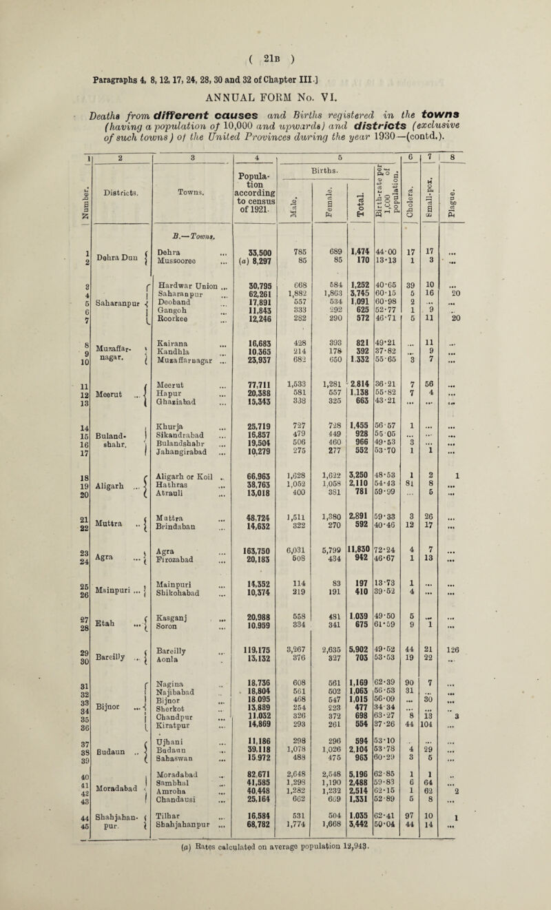 Paragraphs 4, 8,12,17, 24, 28, 30 and 32 of Chapter III ] ANNUAL FORM No. VI. Deaths from different causes and Births registered in the towns (having a population of 10,000 and upwards) and districts (exclusive of such towns) of the United Provinces during the year 1930—(contd,). 1 vT <D a a £ 2 3 4 5 6 7 i 8 Districts. Towns. Popula¬ tion according to census of 1921. Births. Birth-rate per 1,C00 of population. Cholera. « o £4 ro3 a 02 Plague. J Male. 1 Female. Total. B.— Totvns, « 1 ( Dekra 33,500 785 689 1,474 44'00 17 17 2 DehraDun l Mussooree »•« (a) 8,297 85 85 170 13-13 1 3 8 r Hardwar Union 30,795 668 584 1,252 40-65 39 10 • • • 4 j Saharanpur 62,261 1,882 1,863 3,745 60-15 5 16 20 5 Sakaranpur -{ Deoband 17,891 557 534 1,091 60-98 2 6 1 Gangoh 11,843 333 292 625 52-77 1 . 9 7 l Roorkee 12,246 282 290 572 46-71 5 11 20 8 Kairana 16,683 428 393 821 49*21 11 9 Musaffar- » Kandkla 10,365 214 178 392 37-82 9 10 nagar. ; Muza fiar nagar 23,937 682 650 1,332 55 65 3 7 • •• 11 / Meerut 77,711 1,533 1,281 2,814 36-21 7 56 12 Meerut Hapur . a • 20,388 581 557 1,138 55-82 7 4 • « • 13 \ Ghaziabad ... 15,343 338 325 663 43-21 i • • • •• 14 1 Kkurja * • * 25,719 727 728 1,455 56-57 1 • •• 15 Buland- ! Sikandrabad ... 16,857 479 449 928 55 05 ... • •• 16 Bulandshakr 19,504 506 460 966 49-53 3 ... • •• 17 shakr. j Jakangirabad • • » 10,279 275 277 552 53-70 1 1 • •• 18 r Aligark or Koil 66,963 1,628 1,622 3,250 48-53 1 2 1 19 Aligark ... \ Hatkras at* 38.763 1,052 1,058 2,110 54-43 81 8 • M 20 l Atrauli t I • 13,018 400 381 781 59-99 5 21 M uttra 48,724 1,511 1,380 2,891 59-33 3 26 • • * 22 Muttra .. | Brindaban ... 14,632 322 270 592 40-46 12 17 • •• 23 . i Agra 163,750 6,031 5,799 11,830 72-24 4 7 • • • 24 Agra ... < Pirozabad ... 20,183 608 434 942 46-67 1 13 25 Mainpuri 14,352 114 83 197 13-73 1 • •• • •• 26 Mainpuri ... j Shikohabad 10,374 219 191 410 39-52 4 «•« 27 Kasganj 20,988 558 481 1,039 49-50 6 k*« Ml 28 Etak ...f Soron 10,959 334 341 675 61*59 9 1 1 •• 2Q ... ( Bareilly 119,175 3,267 2,635 5,902 49*52 44 21 126 30 Bareilly ... j Aonla - 13,132 376 327 703 53-53 19 22 •• • r Nagina 18,736 608 561 1,169 62-39 90 7 * • • .32 ! Najibabad . 18,804 561 602 1,063 56-53 31 Q3 1 Bijnor 18095 468 547 1,015 56-09 • •• 30 oo 3d Bijnor ... J, Sherkot 13,889 254 223 477 34-34 « • • • •• 35 1 1 Chandpur 11,032 326 372 698 63-27 8 13 3 36 l Kiratpur ... 14,869 293 261 554 37-26 44 104 ... ,37 r Ujhani 11,186 298 296 594 53-10 • • • ... 38 Rndaun .. < Budaun ' * 1 39,118 1,078 1,026 2,104 53-78 4 29 • •• 39 Sahaswan • •• 15.972 488 475 963 60-29 3 5 in 40 Moradabad 82,671 2,648 2,548 5,196 62-85 1 1 a 1 Sambhal 41,585 1,293 1,190 2,488 59-83 6 64 42 Moradabad < Amroha 40,448 1,282 1,232 2,514 62-15 1 62 2 43 ! Ckandausi 25,164 662 609 1.331 52-89 5 8 44 Shahjahan- ( Tilhar 16,584 531 504 1,035 62-41 97 10 1 45 4 N pur. 1 Shalijahanpur 68,782 1,774 1,668 3,442 50-04 44 14