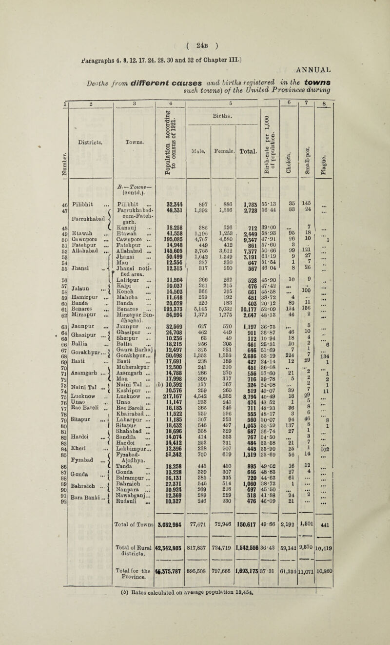 Paragraphs 4, 8,12,17, 24, 28, 30 and 32 of Chapter III-] ANNUAL Deaths from different causes and births registered in the towns such towns) of the United Provinces during 1 2 3 4 5 6 7 M o Q* c3 s 03 8 Number. ] Districts. Towns. Population according to census of 1921. Male. Births. Female. Total. Birth-rate per 1,000 of population. Cholera. Plague. B.— Towns— • (contd.). 46 Pilibhit Pilibbit ... 32,344 897 886 1,783 55-13 35 145 47 C Farrukhabad- 48,331 1,392 1,336 2,728 56 44 83 24 • • • Farrukhabad 3 cum-Fateb- garh. 48 (. Kanauj 18,258 386 326 712 39-00 7 49 Etawah Etawah 41,558 1,196 1,253 2,449 58'93 95 18 50 Cawnpore ... Cawnpore 195,085 4,767 4,580 9,347 47-91 26 10 < 1 51 Fatehpur Fatehpur ... 14,948 449 412 861 57-60 3 52 Allahabad ... Allahabad ... 145,605 3,765 3,612 7,377 50 66 99 121 53 f Jhansi 50,499 1,642 1,549 3,191 63-19 9 27 54 1 Mau 12,554 327 320 647 51-54 1 7 65 Jhansi .. 4 Jhansi noti- 12,315 317 250 567 46 04 8 26 1 * fied area. 56 l Lalitpur 11,504 266 262 528 45-90 10 9 4t 57 Kalpi „ 10,037 261 215 476 47-42 • •• *• « • » 58 Konch 14,503 366 295 661 45-58 • • • 100 59 Hamirpur ... Mahoba 11,648 259 192 451 38-72 4 • 60 Banda Banda 20,029 220 183 403 20-12 89 11 61 Benares Benares 195,373 5,145 5,032 10,177 52-09 124 156 62 Mirzapur Mirzapur Bin- 54,994 1,372 1,275 2,647 48-13 46 2 dhaohal. 63 Jaunpur ... Jaunpur 32,569 627 570 1,197 36-75 »#« 3 64 Ghazipur ... 24,708 462 449 911 36-87 46 10 65 Sherpur 10236 63 49 112 10 94 18 4 66 Ballia Ballia ... 18,215 256 205 461 26-31 10 2 6 67 Gaura Barhaj 12,497 325 321 646 51-69 7 1 68 Gorakhpur... 50,498 1,353 1,333 2,686 53-19 224 7 134 69 Basti Basti 17,691 238 189 427 24-14 12 29 1 70 l Mubarakpur 12,500 241 210 451 36-08 • • • •• 71 Azamgarh ... < Azamgarh ... 14,788 286 270 556 37-60 21 2 1 72 L Mau 17,998 399 317 716 39-78 5 2 2 73 Naini Tal ... (5) 10,392 157 167 324 24-08 2 1 74 Kashipur ... 10,576 259 260 519 49-07 39 7 11 75 Lucknow Lucknow ... 217,167 4,542 4,252 8,794 40-49 18 29 76 Unao Unao 11,147 233 241 474 42 52 1 5 77 Rae Bareli ... Rae Bareli ... 16,183 365 346 711 43-93 36 8 78 Khairabad ... 11,522 259 296 555 48-17 3 6 79 Sitapur ... 1 Laharpur ... 11,185 307 253 560 50-07 94 46 8 80 1 Sitapur 18,432 546 497 1,043 56-59 137 8 1 81 Shahabad , 18,696 358 329 687 36-74 27 1 82 Hardoi ... < Sandila 14,074 414 353 767 54-50 «•# 3 83 i Hardoi 14,412 253 231 484 33-58 21 7 84 Kheii Lakhimpur... 12,396 238 207 445 35-90 25 1 102 85 ( Fyzabad- 51,342 700 619 1,319 25-69 56 14 Fyzabad ... ■< Ajodhya. 86 c Tanda 18,258 445 450 895 49-02 16 12 87 Gonda 13,228 339 307 646 48-83 27 4 88 Balrampur ... 16,131 385 335 720 44-63 61 ... • • • 89 Bahraich ... 27,371 546 514 1,060 38-73 1 • •• •»• 90 Nanpara ... 10,924 269 228 497 45-60 • •• 91 Bara Bainki .. | Nawabganj... 12,369 289 229 518 41-88 24 2 92 Rudauli ... 10,327 246 230 476 46-09 21 Total of Towns 3,032,984 77,671 72,946 150,617 49-66 2,192 1,601 441 Total of Rural 42,342,803 817,837 724,719 1,542,556 36-43 59,142 9,570 10,419 districts. Total for the 4«,375,787 895,508 797,665 1,693,173 37-31 61,334 11,071 10,860 Province.