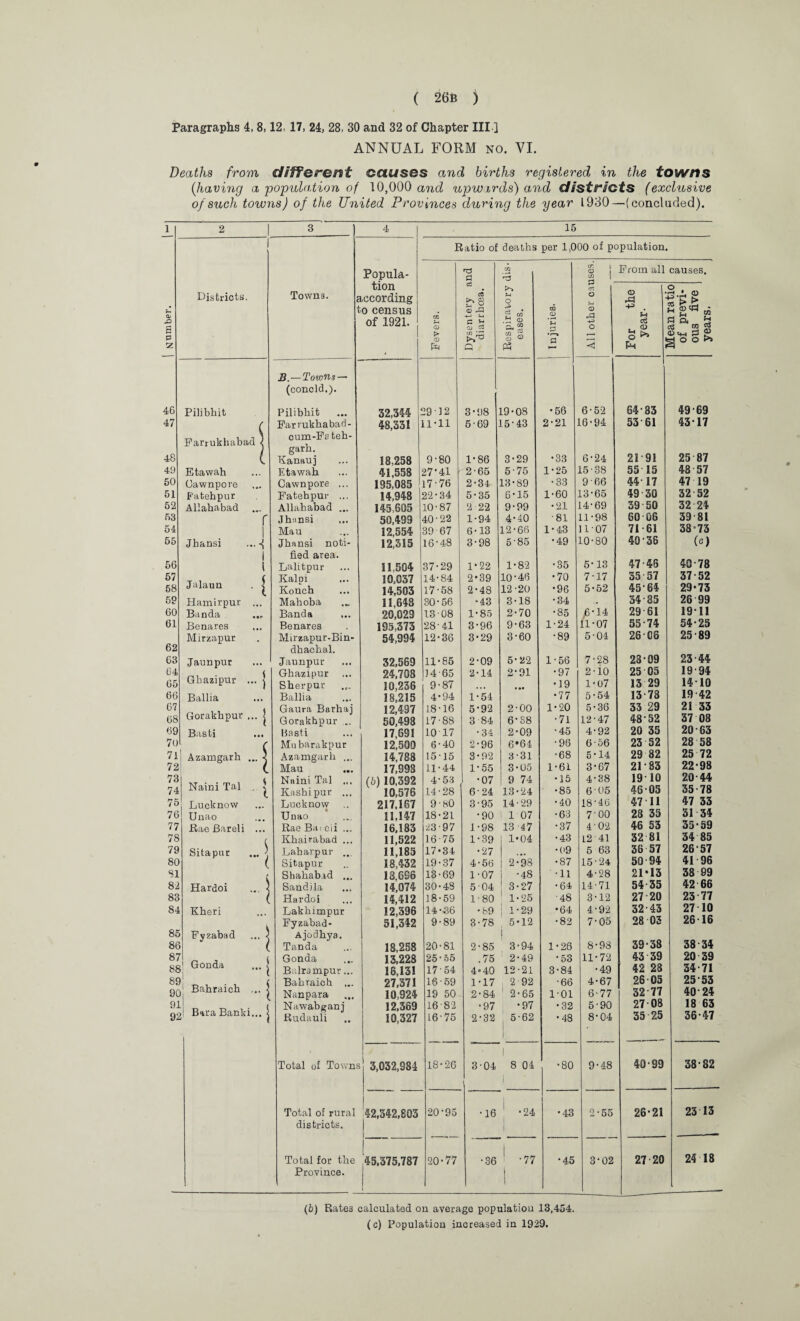 Paragraphs 4, 8,12, 17, 24, 28, 30 and 32 of Chapter III ] ANNUAL FORM no. VI. Deaths from different causes and births registered in the towns {having a population of 10,000 and upwards) and districts (exclusive of such towns) of the United Provinces during the year i960—(concluded). O' .o e p z 46 47 48 49 50 51 52 53 54 55 56 57 58 59 60 61 62 63 64 65 66 67 68 69 70 711 72 73 74 75 76 77 78 79 80 SI 82 83 84 85 86 90 91 92 2 Districts. Pilibhit Farrukhabad ^ Etawah Oawnpore Patehpur Allahabad ... f Jhansi ... I l Jalaun . | Hamirpur ... Banda Benares Mirzapur Jaunpur Gkazipur ... j Ballia Gorakhpur ... j Basti Azamgarh S Naini Tal . ^ Lucknow Unao Rae Bareli ... Sitapur Hardoi Kheri Fy zabad Gonda Bahraich Bara Banki... Towns. Popula¬ tion according to census of 1921. S.—Towns — 15 Ratio of deaths per 1,000 of population. > CD a c3 CQ S' 8 <D -+-> s-i G s QJ C3 cn Til Q r3 o 2 1 P3 CD CD From all causes. <D (conoid.). Pilibhit 32,344 2912 3-98 19-08 •56 6-52 64-83 Farrukhabad- 48,331 Ll-11 5-69 15-43 2-21 L6-94 53 61 cum-Fa teh- garh. Eanauj 18,258 9-80 1-86 3-29 •33 6-24 21 91 Etawah 41.558 27-41 2-65 5-75 1-25 15-38 55 15 Cawnpore ... 195,085 G7 76 2-34 13-89 •33 966 44-17 Fatehpur ... 14,948 22-34 5-35 6-15 1-60 13-65 49 30 Allahabad ... 145,605 10-87 2 22 9-99 •21 L4-69 39 50 Jh;\nsi 50,499 40-22 1-94 4-40 ■81 11-98 60 06 Mau 12,554 39-67 6-13 12-66 1-43 11-07 71 61 Jhansi noti- 12,315 16-48 3-98 5-85 •49 10-80 40 36 lied area. Lalitpur 11.504 37-29 1-22 1-82 •35 5-13 47-46 KalDi 10,037 14-84 2*39 10-46 •70 7-17 55 57 Konch 14,503 17-58 2-48 12-20 •96 5-52 45-64 Mahoba 11,648 30-56 •43 3-18 •34 .. 34-85 Banda 29,029 13-08 1-85 2-70 •85 JB-14 29 61 Benares 195,373 28-41 3-96 9-63 1-24 11-07 55-74 Rlirzapur-Bin- 54,994 12-36 3-29 3-60 •89 5-04 26-06 dhachal. Jaunpur 32,569 11-85 2-09 5-22 1-56 7-28 23 09 Ghazipur 24,708 1465 2-14 2-91 •97 2-10 25 05 Sherpur 10,236 9-87 • • • •19 1-07 13 29 Ballia 18,215 4-94 1-54 •77 5 • 54 13-73 Gaura Barhaj 12,437 18-16 5-92 2-00 1-20 5-36 33 29 Gorakhpur .. 50,498 17-88 3-84 6-38 •71 12-47 48-52 llasti 17,691 10 17 •34 2-09 •45 4-92 20 35 Mubarakpur 12,500 6-40 2-96 6*64 ■96 6-56 23 52 Azamgarh ... 14,788 15-15 3-92 3-31 •68 5-14 29 82 Mau 17,993 11-44 1-55 3-05 1-61 3-67 2183 Naini Tal ... (b) 10,392 4-53 •07 9 74 •15 4-38 19 10 Kashipur ... 10,576 14-28 6-24 13*24 •85 6-05 46 05 Lucknow 217,167 9-80 3-95 14 • 29 •40 18-46 47 11 Unao 11,147 18-21 •90 ; 1 07 •63 7-00 28 35 Rae Bai cii ... 16,183 23-97 1-98 13 47 •37 4-02 46 S3 Khairabad ... 11,522 16-75 1-39 I 1*04 •43 12-41 32 81 Laharpur , 11,185 17*34 •27 ... •09 5 63 36 57 Sitapur 18,432 19-37 4-56 1 2-98 •87 15-24 50 94 Shahabad ... 18,656 13-69 1-07 | -48 •11 4-28 21*13 Sandila 14,074 30-48 504 3-27 - 64 14-71 54-35 Hardoi 14,412 18-59 1-80 1 1-25 ■48 3-12 27 20 Lakhimpur 12,396 14-36 •89 j 1-29 •64 4-92 32-43 Fyzabad- 51,342 9-89 3-78 5-12 •82 7-05 28 03 Ajodhya. j Tanda 18,258 20-81 2-85 3-94 1-26 8-98 39-38 Gonda 13,228 25-55 .75 2-49 •53 11-72 43 39 Balrampur... 16,131 17-54 4*40 12-21 3-84 •49 42 23 Bahraich ... 27,371 16 • 59 1-17 2 92 •66 4-67 26 05 Nanpara 10,924 19 50 2-84 1 2-65 1-01 6-77 32 77 Nawabganj 12,369 16-82 ■97 •97 •32 5-90 27 08 Rudauli 10,327 16-75 2-32 5-62 •48 8-04 35 25 Total of Towns 3,032,984 18-26 3-04 1 8 04 j •80 9-48 40-99 Total of rural 42,342,803 20-95 •16 j -24 •43 2-55 26-21 districts. j Total for the 45,375,787 20-77 •36 1 .77 •45 3-02 27 20 Province. | 49-69 4317 25 87 48 57 47 19 32 52 32 24 39 81 38-73 (c) 40-78 37- 52 29-73 26 99 1911 54-25 25-89 23-44 19 94 1410 19 42 21 33 37 08 20-63 28 58 25 72 22-98 20-44 35-78 47 33 31 34 35- 59 34 85 26 57 41 96 38 99 42 66 23 77 27 10 26 16 38- 34 20 39 34-71 25 53 40 24 18 63 36- 47 38-82 23 13 24 18 (5) Rates calculated on average population 13,454.