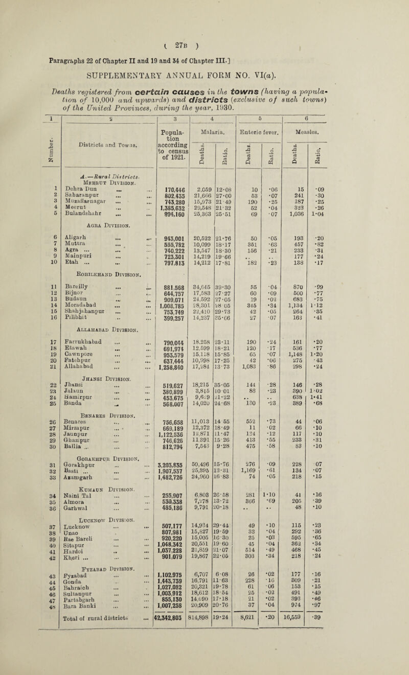 Paragraphs 22 of Chapter II and 19 and 34 of Chapter III.] SUPPLEMENTARY ANNUAL FORM NO. VI(a). Deaths registered from certain causes in the towns (having a papula• tion of 10,000 and upwards) and districts (exclusive of such towns) of the United Provinces, during the year, 1930. 1 2 3 4 5 6 Popula- Malaria. Enteric fever. Measles. *-4 tion © Districts and Towns. according cn oa c/5 S to census -4-3 6 -R> o- P of 1921. ci <D c3 © -4-3 <3 © -4-3 cd A A 05 A A A A A.—Rural Districts■ Meerut Division. 1 Delira Dun 170,446 2,059 12-08 10 •06 15 •09 2 Sabaranpur 802,435 21,666 27-00 53 •07 241 •30 3 Muzalfarnagar 743,280 15,973 21 49 190 •25 187 •25 4 Meerut 1,385,632 29,548 21-32 52 •04 323 •26 5 Bulandsliahr ... 994,160 25,363 25-51 69 •07 1,036 1-04 Agra Division. 6 Aligarh 943,001 20,522 21-76 50 •05 193 •20 7 Muttra ... 555,782 10,099 18-17 361 •68 457 •82 8 Agra ... ... 740,222 13,547 18-30 156 •21 233 •31 9 Mainpuri 723,301 14,219 19-66 • • 177 •24 10 Etah ... ... 797,813 14,212 17-81 182 •23 138 •17 Rohilkhand Division. 11 Bareilly • •• 881,568 34,645 39-30 35 •04 870 •99 12 Bijnor 644,757 17,583 •27-27 60 •09 500 •77 13 Budaun 909,071 24,592 27-05 19 •02 683 •75 14 Moradabad ... • •• 1,008,785 28,301 28 05 345 *34 1,134 1-12 15 Shahjahanpur ... 753,749 22,410 29-73 42 •05 264 •35 16 Pilibhit ... 399,257 14,237 35-66 27 •07 163 •41 Allahabad Division, 17 Farrukhabad * • • 790,044 18,258 23-11 190 •24 161 •20 18 Etawah . • » 691,974 12,599 18-21 120 •17 536 •77 19 Cawnpore »• • 953,579 15,118 15-85 65 •07 1,148 1-20 20 Fatebpur « • • 637,444 10,998 17-25 42 *06 275 •43 21 Allahabad ... ... 1,258,840 17,284 13-73 1,083 •86 298 •24 Jhansi Division. 22 Jhansi 519,627 18,215 35-05 144 •28 146 •28 23 Jalaun . • • 380,899 3,815 10-01 88 •23 390 1-02 24 Hamirpur 453,675 9,629 zl ■ 22 • • • . 638 1*41 25 Banda ... 568,007 14,020 24-68 130 •23 389 •68 Benares Division. 26 Benares 756,658 11,013 14 55 552 •73 44 •06 27 Mirzapur ... • ... 669,189 12,372 18-49 11 •02 66 •10 28 Jaunpur ... 1,122,536 12,871 11-47 134 •12 117 •10 29 Ghazipur 746.626 11.391 15-26 413 •55 233 •31 30 Ballia ... 812,794 7,543 9-28 475 •58 83 •10 Gorakhpur Division. 31 Gorakhpur 3,203,835 50,496 15-76 276 •09 228 07 32 Basti ... 1,907,537 25,395 13-31 1,169 •61 134 •07 33 Azamgarh ... 1,482,726 24,960 16-83 74 •05 218 •15 Kumaun Division. 34 Naini Tal ... 255,907 6.803 26-58 281 1-10 41 •16 35 Almora ... 530,338 7,278 13-72 366 •69 205 •39 36 Garhwal ... 435,186 9,791 20-18 •• •• 48 •10 Lucknow Division. 37 Lucknow • !• 507,177 14,934 29-44 49 •10 115 •23 38 Unao 807,981 15,827 19-59 33 •04 292 •36 39 Rae Bareli • « • 920,220 15,005 16-30 25 •03 595 •65 40 Sitapur ... 1,048,342 20,551 19-60 45 •04 362 •34 41 Hardoi 1,037,228 21,859 21-07 514 •49 468 •45 42 Kheri ••• ... 901,079 19,867 22-05 303 •34 218 •24 Fyzabad Division. 43 Fyzabad ... 1,102,975 6,707 6-08 26 •02 177 •16 44 Gonda ... 1,443,739 16,791 11-63 228 •16 309 •21 46 Bahraich 1,027,082 20,321 19-78 61 06 153 •15 46 Sultanpur ... 1,003,912 18,612 18-54 25 •02 491 •49 47 Partabgarh ... 855,130 14,690 17*18 21 •02 393 •46 4$ Bara Banki ... 1,007,258 20,909 10-76 37 •04 974 •97 Total of rural districts ... 42,342,803 814,898 19-24 8,621 •20 16,559 •39