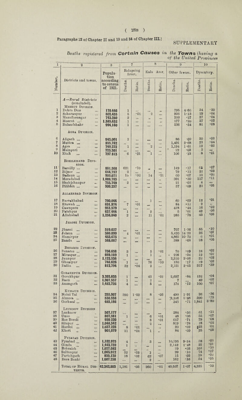 SUPPLEMENTARY Deaths registered from Certain Cctusos in the Towns (having a of the United Provinces 1 i 2 3 7 8 9 10 — Popula- Relapsing fever. Kala Azar. Other fevers. Dysentery. • tion <D rQ Districts and towns, according m CO , OT 02 0 to census -t-3 .2 -1-3 O 6 6 9 of 1921. 03 <U -4-3 c3 CD -4-3 o3 c3 CD ■443 ce 0> c3 Q P3 03 Q 03 Q 03 A—Rural Districts (concluded). Meerut Division, 1 Dehra Dun 170,446 1 • . * ... /<*% 795 4-66 34 •20 2 Saharanpur 802,435 6 •01 2 906 1-13 29 •04 3 Muzaffarnagar 743,280 2 ... 200 •27 27 •04 4 Meerut ...• 1,385,632 1 • • • 277 •20 27 •02 6 Bulandshahr 994,160 1 ... ... ... 536 •54 81 •08 Agra. Division. 6 Aligarh ... 943,001 2 m » • • 86 •09 30 •03 7 Muttra ... 555,782 % • • 1,491 2-68 23 •04 8 Agra 740,222 1 • •• 2 1,194 1-61 12 •02 9 Mainpuri 723,301 »•* »»• • • • ' 22 •03 8 • 00 10 Etah 797 813 6 •01 1 ... 106 13 8 •01 Rohilkhand Divi- SION. 11 Bareilly ... 881,568 621 •70 0* • •• 119 •17 65 •07 12 Bijnor ... 644,757 2 • •• • • • ,,, 79 •12 22 •03 13 Budaun ... 909,071 lb •02 14 •01 CO •07 18 •Oz 14 Moradabad 1,008,785 • •• • •• 301 •30 117 •11 15 Shahjahanpur 753,749 2 • •• 21 •03 4 • •• 16 Pilibhit ... 399,257 ... ... 37 •09 22 •05 Allahabad Division, 17 Farrukhabad 790,044 1 69 •09 12 •oi 18 Etawab ... 691,974 7 •01 ii» 84 •12 2 - 19 Cawnpore 953,579 • •• ... 418 •44 16 •02 20 Fateh pur 637,444 1 • • • 2 ... 5 *01 42 •06 21 Allahabad 1,258,840 2 • « • 11 •01 985 •78 43 •03 Jhansi Division. 22 Jbansi ... 519,627 • • • 707 1-36 55 •10 23 Jalaun 380,899 4 *01 • • • 5,420 14'23 26 •07 24 Hamirpur 453,675 # • * • •• • •• 4,865 10-72 6 •01 25 Banda ... ... 568,007 •# • III ... ... 388 •68 28 *05 Benares Division. 26 Benares ... 756,658 8 5 •01 70 •09 18 •02 27 Mirzapur... 669,189 1 1 • 226 •34 12 • 02 28 Jaunpur 1,122,536 • 0* 2,310 2-06 22 •02 29 Ghazipur 746,626 ] 76 -10 130 •17 19 •02 30 Ballia 812,794 32 •04 2 ... 2,151 2-65 317 •39 Gorakhpur Division. 31 Gorakhpur 3,203,835 1 hi 42 •01 2,697 •84 132 •04 32 Basti 1,907,537 1 2 7 49 •02 33 Azamgarh 1,482,726 4 ... 6 • •• 174 •12 100 •07 Kumaun Division. 34 Naini Tal 255,907 390 1-62 8 •03 490 1*91 93 •36 35 Almora ... 530,338 m '3,106 5-86 390 •73 36 Garhwal ... 485,186 • •• ... • •• ... 343 •71 1,841 3-80 Lucknow Division. 37 Lucknow 507,177 284 •56 61 •12 38 Unao 807,981 1 6 •01 46 •06 55 •07 39 Rae Bareli 920220 8 •01 657 •71 79 •08 40 Sitapur ... 1,048,342 2 819 •78 18 •02 41 Hardoi ... 1,037,228 8 •01 ... 20 •02 623 •02 42 KbeTi 901,079 11 •01 1 »« 84 •09 25 •03 Fyzabad Division. 43 Fyzabad ... 1,102,975 4 3 10,295 9-34 58 •05 44 Gonda 1,443,739 1 2,142 1-48 22 •01 45 Bahraich 1,027,082 29 •03 103 •10 46 Sultanpur ... 1,003,912 32 •03 2 99 •10 74 •07 47 Partabgarb 855,130 18 •02 62 •07 15 02 18 •02 48 Bara Banki 1,007,258 ... ... 2 .... 162 •16 54 *05 Total of Rural Dis- 42,342,803 1,181 •03 260 •01 45,557 1-07 4,335 •10 TRICTS.