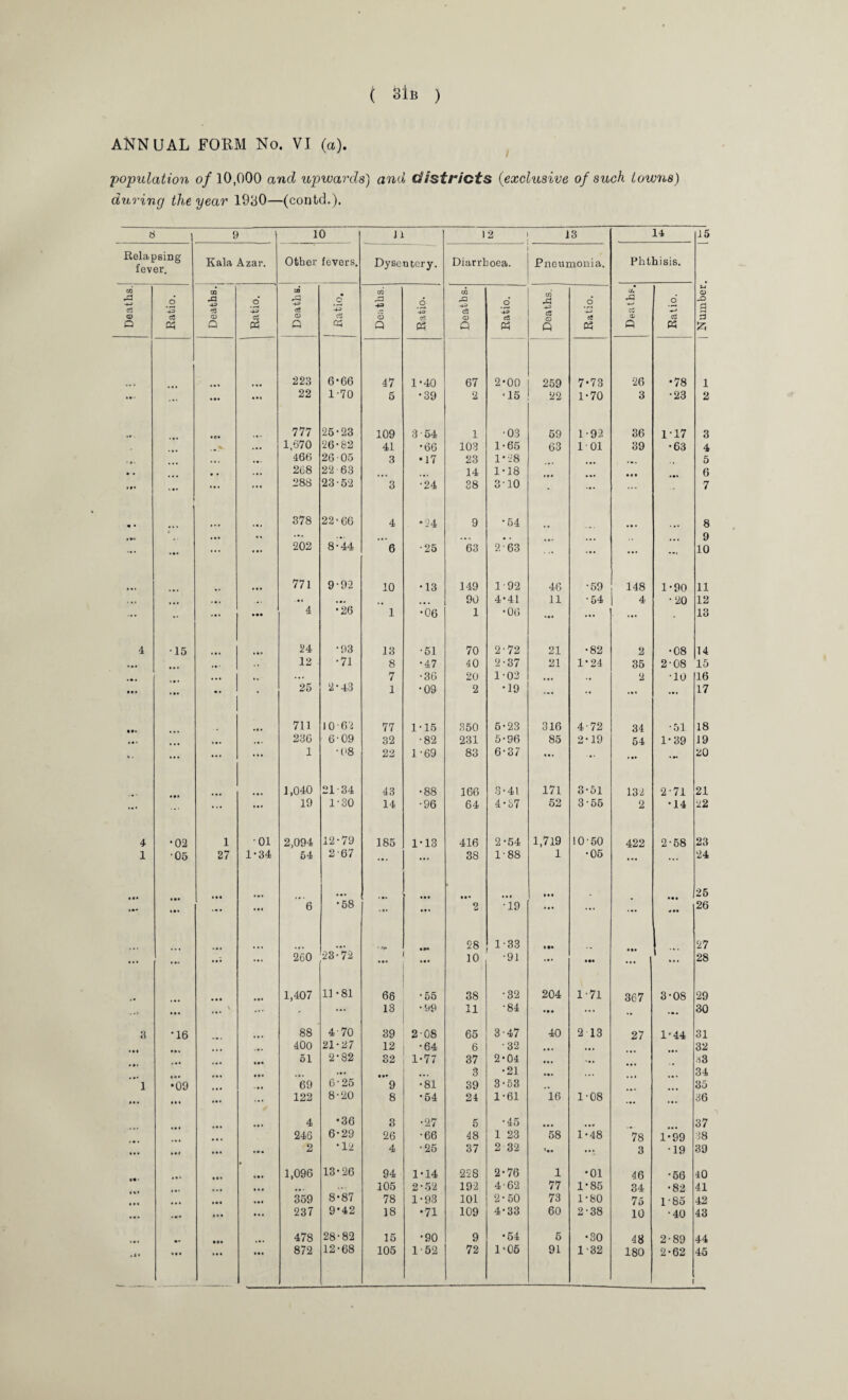 ANNUAL FORM No. VI (a). population of 10,000 and upwards) and districts (exclusive of such towns) during the year 1930—(contd..). 6 9 10 11 1 2 13 14 15 Relapsing fever. Kala Azar. Other fevers. Dyse ntery. Diarrhoea. Pneumonia. Phthisis. OQ 00 in in U, 5~J <D ad -*-> Co .2 -4-3 rG -4-3 .2 rG -4-3 ce .2 43 G 43 6 -43 G 43 c3 6 43 G 43 cC 6 G o’ G a a 03 a 05 A Q5 A 03 A 03 09 A 03 A 03 £ • % • 223 6*66 47 1-40 67 2-00 259 7-73 •26 •78 i ... ... • at 22 1-70 5 •39 2 •15 22 1-70 3 •23 2 •« 777 25-23 109 3 54 1 •03 59 1-92 36 1-17 3 1,670 26-82 41 •66 103 1-65 63 101 39 •63 4 • • • 466 26-05 3 •17 23 1-28 5 # . # , ... 268 22 63 14 1-18 6 »#» • •• ... ... 288 23-52 3 •24 38 3-10 ... 7 • • 378 22-60 4 *24 9 •64 8 • *» « • •• ... ... • •• . • . # . .. 9 ... • • • ... 202 8-44 6 •25 63 2 63 ... ... ... ... 10 771 9-92 10 •13 149 192 46 •59 148 1-90 11 . • i • • • a. 90 4*41 11 ■54 4 •20 12 ... •• ... ... 4 •26 1 •06 1 •06 ... ... 13 4 •15 24 •93 13 •51 70 2-72 21 •82 2 •08 14 ,,, • • • 12 •71 8 •47 40 2-37 21 1-24 35 2-08 15 • • • • •• y% ... 7 •36 20 1-02 • •• 2 •10 16 ••• • • • 25 2-43 1 •09 2 •19 ... •• ... ... 17 711 10 62 77 1-15 350 5-23 316 4-72 34 •51 18 • •• 236 6'09 32 •82 231 5-96 85 2-19 54 1-39 19 «• ... ... ... 1 •08 22 1 -69 83 6-37 ... ... ... * ** 20 1,040 21-34 43 •88 166 3-41 171 3-51 132 2-71 21 ... ... ... ... 19 1-30 14 •96 64 4-b7 52 3 • 55 2 •14 ■22 4 •02 i •01 2,094 12-79 185 1*13 416 2-54 1,719 10'50 422 2-58 23 1 •05 27 1-34 54 2-67 ... ... 38 1-88 1 •05 ... ... 24 • «* • • • •58 i ••• • •• • • • 25 »•» ... ... 6 ... ... 2 •19 *•* ... ... « •• 26 28 1-33 27 ... t • - ... 260 23-72 It! 10 •91 ... ... ... 28 1,407 11-81 66 •55 38 •32 204 1-71 367 3-08 29 ... ... S ... ... 13 •99 11 •84 ... •• ... 30 8 •16 88 470 39 2-08 65 3-47 40 2 13 27 1-44 31 400 21-27 12 •64 6 •32 • • • • • . 32 • •• 51 2-82 32 1-77 37 2*04 • •• 13 # • » • •• • • • 3 •21 • a. ... 34 1 •09 - • • 69 6-25 9 •81 39 3-53 35 • • • ... • • • ... 122 8-20 8 •54 24 1-61 16 1-08 • •• ... 36 4 •36 3 •27 5 •45 37 246 6-29 26 •66 48 1 23 58 1-48 78 1*99 38 ... • • • ... 2 •12 4 •25 37 2 32 ••j 3 •19 39 1,096 13*26 94 1*14 228 2-76 1 •01 46 •56 40 • •• • • • ... 105 2-52 192 4-62 77 1-85 34 •82 41 • • • • •• 359 8-87 78 1-93 101 2-50 73 1-80 75 1 85 42 ... ... • 4 • ... 237 9*42 18 •71 109 4-33 60 2-38 10 •40 43 • • • •• 478 28-82 15 •90 9 •54 5 •30 48 2-89 44 «a • • • • • ••