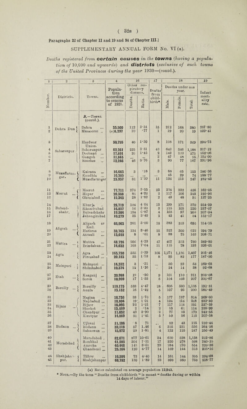 Paragraphs 22 of Chapter II and 19 and 34 of Chapter III.] SUPPLEMENTARY ANNUAL FORM No. VI (a). Deaths registered from certain causes in the, towns (having a popula- tion of 10,000 and upwards) and districts {exclusive of such towns of the United Provinces during the year 1930—(contd.). J 2 3 4 16 17 j 18 19 Popula¬ tion Other res¬ piratory diseases. Deaths from Deaths under one year. Infant Numbei Districts. Towns. according to census of 1921. CO A -J-3 c3 o Q 6 re K child¬ birth* <D *3 § <D a CD 03 O EH mort¬ ality rate. B. —Towns. (contd.). 1 Dehra Dun | Dehra 33,509 112 3-34 15 212 168 380 257-80 O Mussooree ,. (a)8,297 10 '77 1 19 20 39 229-41 3 Hardwar 30,795 40 1’ 30 8 198 171 369 294-73 Union. 4 Saharanpnr ' Saharanpur 62,261 225 3 61 43 642 546 1,188 317-22 5 Deoband 17,891 26 1*45 2 142 133 275 252-06 6 Gangoh 11,843 ... 2 47 48 95. 152-00 7 Roorkee 12,246 46 3'76 3 90 77 167 291-96 8 Muzafiarna- { Kairana ... 16,683 3 •18 3 88 65 153 186*36 9 Kandhla 10,385 ... , .. ... 45 29 74 188-77 10 gar. 1 Muzaffaraagar 23,937 31 1'30 11 134 113 247 185’43 11 Meerut ... 77,711 276 3'55 23 234 222 456 162-05 12 Meerut ... 5 Hapur 20,388 86 4-22 2 117 106 223 195-96 IS t Ghaziabad ... 15,343 28 1'82 2 43 48 91 137-25 14 1 Khurja 25,719 104 404 13 199 171 370 254-29 15 Buland- | Sikandrabad 16,857 56 3-32 3 115 105 220 237-07 16 shahr. \ Bulandshahr 19,504 134 6'87 4 103 97 200 207-04 17 ( Jahangirabad 10,279 35 3'40 2 43 41 84 152-17 18 ( Aligarh or 66,963 201 3-00 18 S83 313 696 214-15 19 Aligarh ...) Koil. Hathras 38,763 134 3-46 25 322 300 622 294-79 20 ( Atrauli 13,013 8 •61 8 88 75 163 208-71 21 Muttra ... J l Muttra 48,724 206 4-23 47 407 373 780 269-80 22 Brindaban... 14,632 103 7-04 11 115 78 193 326-01 23 24 Agra . £ Agra Pirozabad ... 163,750 20,183 555 35 3-39 1-73 105 8 1,271 95 1,136 82 2,407 177 203-46 187-90 25 Mainpuri , j Mainpuri ... 14,352 3 •21 ... 30 23 53 269-03 26 Shikohabad 10,374 12 1-16 24 14 38 92-68 27 Dtab f Kasganj ... 20,988 19 •90 9 101 110 211 203-08 28 Soron 10,959 17 1-55 5 104 103 207 306*67 29 Bareilly ... | Bareilly 119,175 533 4-47 28 605 530 1,135 192-31 SO Aonla 13,132 16 1-22 5 107 93 200 284-49 31 f Nagina 18,736 33 1-76 5 177 137 314 268-60 32 J Najibabad ... 18,804 19 1 01 4 134 114 248 233-30 33 Bijnor Bijnor 18,095 22 1*21 7 117 114 231 227-59 34 Sherkot 13,889 2 •14 2 53 61 114 238-99 35 \ Chandpur ... 11,032 43 3-90 2 77 93 170 243-55 36 Kiratpur 14,869 21 1-41 5 ‘ 59 56 115 207-58 37 f i Ujhani 11,186 8 71 82 43 125 210-44 38 Budaun ... 1 Budaun 39,118 57 1.46 6 325 231 556 264 26 39 ( Sahaswan ... 15,972 29 1-81 4 122 125 247 256-49 40 Moradibad l j Moradabad .. 82,671 877 10-61 34 630 528 1,158 222-86 41 Sambhal ... 41,585 304 7-31 17 320 278 598 240-35 42 Amroha 40,448 143 3-61 23 284 270 554 220-36 43 1 Ghandausi ... 25,164 120 4-77 14 169 144 313 235*16 44 Shahjahao. { Tilhar 16,584 73 4-40 14 161 144 305 294-68 45 pur. 1 Shahjahanpur 68,782 130 1-89 23 393 360 753 218-77 (a) Rates calculated on average population 12,943. * Note.—By the term “ Deaths from child-birth ” is meant “ deaths during or within 14 days of labour.*’
