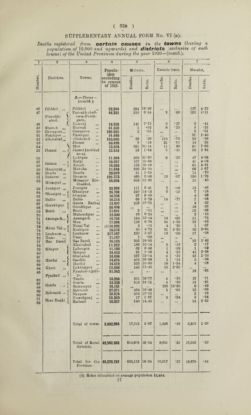 SUPPLEMENTARY ANNUAL FORM No. VI (a), Deaths registered from certain causes in the towns (having a population of 10,000 and upwards) and districts ;exclusive of such towns) of the United Provinces during the year 1930—-(contd.). 1 2 3 4 5 1 6 7 Popula- Malaria. Enteric fever. Measles. tion S-i O a S3 Districts. Towns. according to census of 1921- 03 os <D 6 c3 W A c3 CD o ■4J c3 A -4-> a CD 6 -4~» £ Q « Q w ,Q 03 B.— Towns - (concld.). 46 Pilibhit .. Pilibhit 32,344 594 18-36 137 4-23 47 r Farrukhabad - 48,331 316 6-54 3 '06 102 2*11 Farrukh- i CMm-Fateh- abad. 1 garh. 7*72 48 Kanauj • « • 18,258 141 5 •27 8 •44 49 Etawah ... Etawah • •• 41,558 1 •02 8 •19 9 •22 50 Oawnpore... Oawnpore 195 085 2 •01 • • • ... 3 •01 51 Fatehpur Fatehpur 14,948 •20 • • • ... 21 1-40 52 Allahabad... Allahabad ,,, 145,605 29 110 •75 82 •56 53 Jhansi • *» 50,499 9 •18 31 •61 14 •28 54 \ Mau 12,554 391 31-14 11 88 96 7-65 55 Jhansi ... < Jhansi (notified 12,315 19 1-54 5 •41 35 2-84 J area). 56 Lalitpur 11,504 368 31-99 6 •52 47 4-08 57 Jalaun ... j Kalpi • • • 10,037 107 10-66 • •• 41 4-08 58 Konch t. 14,503 152 10-48 • •• 61 4-21 59 Hamirpur... Mahoba • • • 11,848 290 24 90 ... Ml 66 5 67 60 Banda ... Banda • •• 20,029 31 1-55 • ■ < ... 14 •70 6l Benares ... Benares 195,373 485 2-48 13 •07 350 1*79 62 Mirzapur ... Mirzapur Bin- dhaohal. 54,994 658 11-96 ... ... 22 ■40 63 Jaunpur ... Jaunpur • •• 32,569 111 3-41 2 •06 15 •46 64 Ghazipur ... | Ghazipur aa. 24,708 349 14-12 3 •12 7 •28 65 Sberpur 10,236 97 9-48 • •• 4 •39 66 Ballia Ballia • •• 18,215 69 3-79 14 •77 7 •38 67 Gorakhpur | Gaura Barhaj 12,497 222 17-76 • •. 4 •32 68 Gorakhpur 50,498 • •• • •• 18 •36 69 Basti Basti M • 17,691 9 •51 • •• ... 12 •68 70 ( Mubarakpur Ml 12,500 78 6-24 • • • ... 2 •16 71 Azamgarh... ] Azamgarh • a • 14,788 184 12-44 14 •95 11 •74 72 Mau. 17,998 158 8-78 24 1-33 15 •83 73 Naini Tal... ^ Naini Tal • • • (5)10,392 2 •15 4 •30 1 •07 74 Kashipur • • • 10,576 50 4-73 31 2-93 30 2*84 75 Lucknow ... Lucknow Ml 217,167 233 1-07 13 •06 17 •08 76 Uuao Unao « • • 11,147 1 •09 • a# ... 77 Rae Bareli Rae Bareli • •• 16,183 305 18-85 • •• • a* 23 1-42 78 C Khairabad • •• 11,522 186 16-14 5 •43 2 •17 79 Sitapur .. 5 Laharpur • •• 11,185 39 3-49 1 ■09 1 •09 80 Sitapur • • • 18,432 25 1-36 4 •22 42 2*28 81 , Shahabad u , 18,696 227 12-14 6 •32 23 1 • 23 82 Hardoi ... < Sandila • • • 14,074 422 29-98 2 •14 5 •35 83 l Hardoi 14,412 235 16-30 28 1-94 4 •28 84 Kheri Lakhjmpur ,,, 12,396 142 11-45 35 2-82 • •• ... 85 C Fyzabad-A jodh- 51,342 i • • ... i • • ... 18 •35 Fyzabad ... ' Gonda j ya. Tanda Gonda 18,258 13,228 361 319 19-77 24-11 6 4 •33 •30 13 12 •71 •91 86 87 88 Balrampur • •• 16,131 • •• ... 225 13-95 8 •49 89 90 Bahraich ... £ Bahraich 27,371 424 15-49 1 •04 10 •36 Nanpara • • • 10,924 210 19-22 2 •18 91 Bara Banki £ N awabganj 12,369 17 1-37 3 •24 3 •24 92 Rudauli 10,327 149 14.43 24 2-32 Total of towns 3,032,984 17,215 5-67 1,396 •46 3,319 1-09 Total of Rural 42,342,803 814,898 19-24 8,621 •20 16,559 •39 districts. Total for- the 45,375,787 832,113 18-34 10,017 •22 19,878 •44 Province. (b) Rates calculated on average population 13,454.