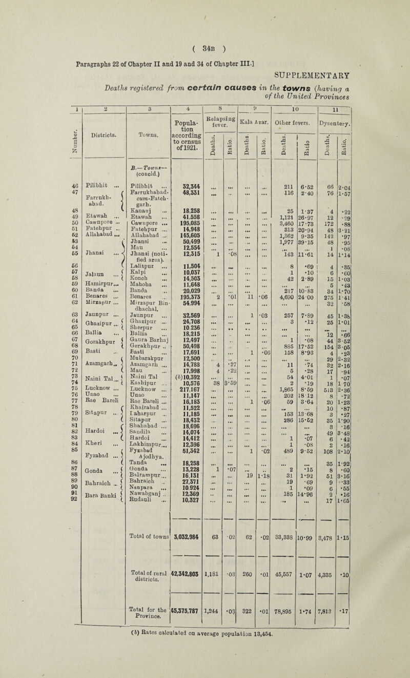 Paragraphs 22 of Chapter II and 19 and 34 of Chapter III-] SUPPLEMENTARY Deaths registered from certain causes in the towns (having a of the United Provinces 1 2 3 4 8 9 10 11 Popula- Relapsing fever. Kala Azar. Other fevers. Dysentery. tion CD Districts. Towns. according Xfl Tfi 03 a to census A & -P> 6 rd 43 o rG -43 6 p of 1921. c3 CD -43 a c3 CD 43 CCS c3 a> -4-3 r? cS CD ■43 o3 P M Q C3 Q m Q M B.— Towns— (concld.) • 46 Pilibkit ... Pilibhit 32,344 • •• 211 6-52 66 2-04 47 ( Farrukbabad- 48,331 116 2-40 76 1-57 Farrukh- l cwm-Fatek- abad, 1 garh. 48 Kanauj 18,258 • • • ill 25 1-37 4 •22 49 Etawah ... Etawah 41,558 ... 1,121 26-97 12 •q9 50 Cawnpore ... Cawnpore ... 195,085 • • • 3,460 17-73 172 •88 51 Fatehpur .. Fatehpur ... 14,948 • •• 313 20-94 48 3-21 52 Allahabad ... Allahabad ... 145,605 • • » 1,362 9-35 142 '97 S3 f Jbansi 50,499 ... - 1,977 39-15 48 •95 54 \ Mau 12,554 • ••• . 1 •08 55 •Jbansi ... < Jhansi (noti- 12,315 1 •08 , 143 11-61 14 1*14 J fied area). 66 c Lalitpur 11,504 • • < • «v* • •i 8 •69 4 •85 67 Jalaun ... ^ Kalpi 10,037 • • • ... . V • 1 •10 6 •60 68 Konch 14,503 ■. . • • • 42 2-89 15 1-03 69 Hamirpur... Mahoba 11,648 5 •43 60 Banda Banda 20,029 ... 217 10-83 34 1 *7n 61 Benares ... Benares 195,373 2 •oi ii •06 4,690 24 00 275 1-41 62 Mirzapur ... Mirzapur Bin- 54,994 • • • . * • 32 •58 dhachal. 63 Jaunpur ... Jaunpur 32,569 • • . i •03 257 7-89 45 1-38 64 Ghazipur .. ^ Ghazipur ... 24,708 Ml • »* • • • 3 •12 25 1-01 65 Skerpur 10 236 • • • 66 Ballia Ballia 18,215 • i* • *12 •66 67 Gorakhpur | Gaura Barkaj 12,497 . , , * • i 1 •08 44 3-52 68 Gorakhpur .. 50,498 «• I .c 885 17-52 154 3-05 69 Basti Basti 17,691 ,,, i •06 158 8-93 4 •23 70 i Mubarakpur 12,500 •. i ... 29 2-32 71 Azamgarh,, ; Azamgarh 14,788 4 •27 • c« 11 •74 32 2-16 72 ( Mau 17,998 4 •22 » »• ... 5 •28 17 •94 73 Naini Tal . | Naini Tal (5)10,392 ... ... • •1 • ai 54 4-01 1 •07 74 Kashipur , 10,576 38 3-59 2 '19 18 1 70 75 Lucknow ... Lucknow ... 217,167 1,865 8-59 513 2-36 76 UDao Unao 11,147 . 202 18 12 8 •72 77 Rae Bareli Rae Bareli ... 16,183 «• * ... 1 ■06 59 3-64 20 1-23 78 D.. f Ivhairabad ... 11,522 1 *<1 • •4 ... 10 •87 79 Sitapur .. ; Laharpur ... 11,185 • •• II) 153 13 ’68 3 •27 80 ( Sitapur 18,432 • •. 286 15-52 35 1'90 81 c Shahabad . 18,696 3 •16 82 Hardoi ... j Sandila 14,074 « c • 49 3-48 83 t Hardoi 14,412 • •• 1 •07 6 •42 84 Kneri Lakhimpur... 12,396 • • * .... 1 •08 2 •16 85 r Fyzabad 51,342 _ ... 1 •02 489 952 108 2*10 Fyzabad ... ' Ajodhya. 86 ( Tanda 18,258 • « i ■ *l 35 1-92 87 Gonda ... j Gonda 13,228 1 •07 2 •15 8 •60 88 Balrampur... 16,131 hi 19 1-18 31 1*92 51 3-16 89 Bahraich ... ^ Bahraich 27,371 j • • • • • . • • 19 •69 9 •33 90 Nanpara 10,924 • •« 1 •09 6 •55 91 Bara Banki ^ Nawabganj 12,369 .. » •« 185 14*96 2 •16 92 Rudauli 10,327 ... *• • ' *• • • i 17 1-65 Total of towns 3,032,984 63 •02 62 •02 33,338 10-99 3,478 1*15 Total of rural 42,342,803 1,181 •03 260 •01 45,557 1*07 4,335 •10 districts. Total for the 45,375,787 1,244 •03 322 •01 78,895 1-74 7,813 •17 Province. ---