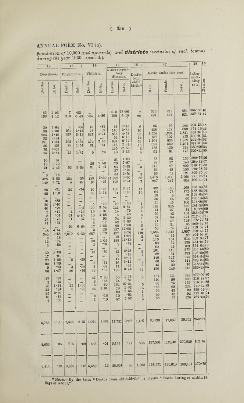 ANNUAL FORM No. VI (a). population of 10,000 and upwards) and districts (exclusive of such towns) during the year 1930—(concld.). 12 Diarrhoea- m cS <D Q 63 199 30 98 285 32 181 50 76 35 10 18 21  3 498 149 23 28 ”l6 30 40 2 8 26 11 -*48 344 2 12 6 49 17 22 20 9 86 17 2 20 23 25 10 7 5,755 13 Pneumonia •84 •29 •81 •68 1*90 2,656 8,411 14 15 16 i Phthisis. Other respira¬ tory diseases. •29 7,625 •06 •18 713 2-51 | 8,338 I -1 1 Deaths. Ratio. f Deaths. Ratio. Deaths.! 95 7 •22 « 610 12 313 6-48 235 4-86 198 64 1 •05 15 •82 44 36 101 l 2-43 28 •67 110 46 999 5-12 827 4-24 853 14 92 24 192 1-32 372 2 55 891 99 78 1-54 31 •61 113 05 ... 159 84 23 1-87 9 •73 40 87 • •« 21 79 26 2-59 79 45 52 3-58 31 2 14 94 .. *• 37 •15 ... 54 55 104 •53 488 2-50 1,289 •71 4 •07 16 •29 178 •71 24 •74 40 1-23 106 •13 «• i 38 1-54 34 u»f • • • • • ... • •* •88 ♦»• • • • ... i.’ •40 5 •40 20 •79 1 •02 179 3-54 142 •11 4 •23 19 1-07 14 •64 61 4-88 16 1-28 6 •75 1 •07 14 * 95 34 •61 3 •17 52 1)2 6-84 17 1-26 22 •54 3 •28 137 •58 2,019 9 SC 607 2-79 477 •18 ... 12 •74 33 2-04 185 •52 4 • • 3 •26 9 •66 ... *13 o : * 42 •91 • •• • •• 9 •56 5 •3E ... • a. 41 •39 2 •14 16 •73 4 •3S 1 •08 11 •67 39 •7( 32 •62 192 •93 42 2-30 30 •15 9 •68 24 •24 22 l-3( 5 13 •80 162 +3 c3 M Deaths from child birth.* 18-86 4-10 41 65 4-53 15 12 24 12-66 3-25 44 r • * 2 1 5,021 1-61 •16 •10 1-65 •02 568 5,589 •01 •12 28 29 10 57 1-82 7-87 6-48 3-18 2- 70 6'60 3- 24 3-25 1-38 60 81 79 48 30 89 63 2 2 1 12-95 2-20 1-07 11-43 78 ■28 ■48 •91 •11 ■89 •74 11,731 9,133 1- 64 1-81 10-04 1-02 2- 65 •81 5-52 3-87 •21 20,864 •46 7 20 6 16 93 14 53 15 5 6 1 3 3 88 7 11 10 1 6 1 4 1 1 3 4 149 2 4 9 1 • • 2 6 14 5 14 1 1 4 17 Deaths under one year. 1,159 804 1,963 <D 3 343 497 85 438 1,524 157 1,104 635 168 92 68 83 112 55 59 1,478 287 132 94 10 36 51 325 44 59 67 71 34 56 1,584 62 115 68 60 161 82 148 56 45 196 137 110 80 126 56 46 68 20,590 137,981 158,571 (D a a o 291 424 59 422 1,297 102 835 569 130 81 85 57 97 48 62 1,290 217 136 78 9 24 49 325 37 42 54 57 31 55 1,313 35 101 62 49 116 51 127 55 30 146 111 96 75 98 43 46 57 17,662 112,948 Infant mort¬ ality rate. o 634 921 18 19 355-58 337 61 S-. CD a a K 144 860 2,821 259 1,939 1,204 298 173 153 140 209 103 121 2,768 504 268 172 19 60 100 650 81 101 121 128 65 111 2,897 97 216 130 109 277 133 275 111 75 342 248 206 155 224 99 92 125 202- 351- 301' 300' 262 377 460 25 16 81 81 84 31 59 46 47 48 49 50 51 52 53 54 305*11 55 ,289-77 294-12 316-19 228-38 300-25 271-98 190-40 56 57 58 59 60 61 62 223 188 169 130 154 241 189 69 223 95 217 178 200 213 329 43 204 64 303-80 234-23 194 64 265 58 193 358 229 1l8 259 •89 80 •64 •15 •80 •99 •62 •77 •62 •87 69 54 84 64 29 63 64 65 66 67 68 69 70 71 72 73 74 75 76 77 78 79 80 81 82 83 277-09 318 88 215-28 211 199 177 262 38,252 84 85 86 87 88 89 90 91 60 92 253-97 250,929 130,610 289,181 162-67 170-79 * Note.—By the term “Deaths from child-birth1’ is meant “deaths during or within 14 days of labour.”