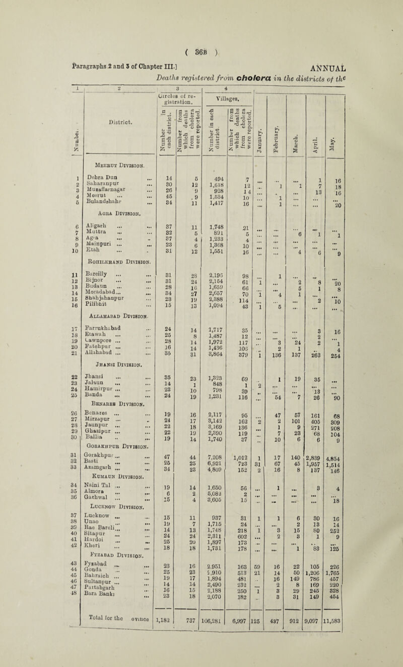 Pa ”7 & (3 T* 1 2 3 4 5 6 7 8 9 10 11 12 13 14 15 16 17 18 19 20 21 22 23 24 25 26 27 28 29 30 31 32 33 34 35 36 37 38 3S 40 41 42 43 44 45 46 47 18 ( 36b ) igraphs 2 and 3 of Chapter III.] ANNUAL Deaths registered from cholera in the districts of the District. Meebut Division. Dehra Dun Saharanpur Muzaffarnagar Meerut Bulandahahr Agka Division. Aligarh Muttra Ag-a Mainpuri ... Etah Rohilkhand Division. Bareilly Bijnor Budaun Moradabad,.. Shahjahanpur Pilibbit Allahabad Division. Farrukhabad Etawah Lawnpore ... Patehpur ... Allahabad ... Jhansi Division. Jhansi Jalaun Hamirpur ... Banda Benaees Division. Benares Mirzapur ... Jaunpur Ghazipur ... Ballia Goeakhpob Divibion. Gorakhpur... Basti ... . Azamgarh ... Kcmaun Division. Naini Tal ... Almora Garhwal Lucknow Division. Lucknow Unao Rae Bareli Sitapur Hardoi Kheri Eyzabad Division. Fyzabad Gonda Bahraich „ Sultanpur ,, Partabgarh Bara Bank] Total for the ovmce Circles of re¬ gistration. Villages. a . a 02 e3 u ^ -a o a m eg . -t-3 o HH o3 CD ^ r_; +3 o n c3 CD O -P CD Q) '♦H CD O Number each disti 1 Number which de from ch were repo Number in district. Number which di from ch were repo January. February. March, April. May. 14 5 494 7 1 16 30 12 1,618 12 1 1 7 18 26 9 928 1 4 13 16 45 , 9 1,534 10 1 34 11 1,417 16 ... 1 ... ... lo 37 32 11 5 1,748 891 21 5 • •• ... 6 *•» 1 1 37 4 1,233 4 23 6 1,368 10 31 12 1,551 16 ... ... 4 6 * • * 9 f 81 28 2,196 98 1 31 24 2,164 61 i 2 8 *20 28 16 1,659 66 5 1 8 34 27 2,657 70 l 4 1 23 19 2,388 . 114 # •« 2 10 15 13 1,094 43 l 5 • • • tit • • • 24 14 1,717 35 3 16 25 8 1,487 12 2 28 14 1,972 117 3 24 2 1 16 14 1,436 106 2 1 4 35 31 3,864 379 l 136 137 263 254 35 23 1,323 69 1 19 35 14 1 848 1 2 23 10 798 39 13 24 19 1,231 116 ... 54 7 26 90 19 16 2,117 95 47 57 161 68 24 17 3,142 162 2 2 101 405 309 22 18 3,169 136 1 9 271 208 22 19 2,390 119 7 23 68 104 19 14 1,740 37 *• 10 6 6 9 47 44 7,208 1,012 1 17 140 2,839 4,854 25 25 6,921 723 31 67 45 1,957 1,514 34 23 4,809 152 2 16 8 137 146 19 14 1,650 56 1 3 4 6 2 5,082 2 »•« • •• 15 4 3,605 15 ... • M • •• 18 15 11 937 31 1 1 6 30 16 19 7 1,715 24 ... 2 13 14 14 13 1,748 218 i 3 15 80 252 24 24 2,311 602 • • • 2 3 1 9 25 20 1,897 173 • •« 18 18 1,731 178 ... • •• 1 83 125 23 16 2,951 163 59 16 22 105 226 25 23 5,910 513 21 14 50 1,206 1,765 19 17 1,894 481 16 149 786 457 14 14 2,490 232 2 8 169 220 16 15 2,188 250 1 3 29 245 328 23 18 2,070 182 ... 3 31 149 454 1,182 7 37 106,281 6,997 125 437 912 9,097 11,583