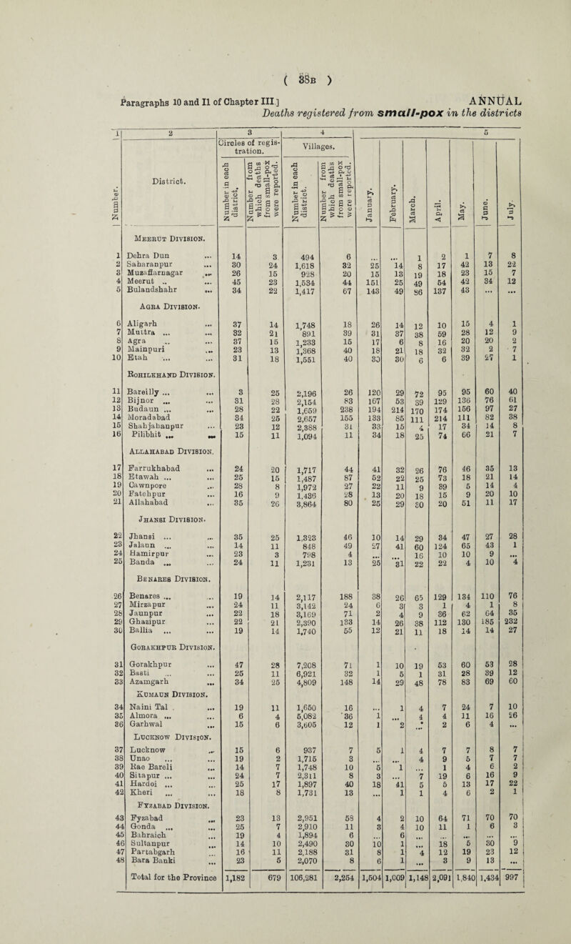 Paragraphs 10 and II of Chapter III ] ANNUAL Deaths registered from smal/-poX in the districts 'll 2 3 4 5 O) a £ District. circles of regis¬ tration. Villages. January. February. March. April. ----- May. June. July. Number in each district. Number Horn which deaths from small-pox were reported. Number in each district. Number trom which deaths from small-pox were reported. - Meerut Division. i Dehra Dun 14 3 494 6 1 2 1 7 8 2 Saharanpur 30 24 1,618 32 25 14 8 17 42 13 22 3 Muzafiarnagar 26 15 928 20 15 13 19 18 23 15 7 4 Meerut .. 45 23 1,534 44 151 25 49 54 42 34 12 5 Bulandshahr ... 34 22 1,417 67 143 49 86 137 43 ... • • • Agra Division. 6 Aligarh 37 14 1,748 18 26 14 12 10 15 4 1 7 Muttra ... 32 21 891 39 31 37 38 59 28 12 9 8 Agra 37 15 1,233 15 17 6 8 16 20 20 2 9 Mainpuri 23 13 1,368 40 18 21 18 32 32 2 7 10 Etak 31 18 1,551 40 30 30 6 6 39 27 1 Rohilkhand Division. 11 Bareilly ... 3 25 2,196 26 120 29 72 95 95 60 40 12 Bijnor ... 31 28 2,154 83 167 53 39 129 136 76 61 13 Budaun ... 28 22 1,659 238 194 214 170 174 156 97 27 14 Moradabad 34 25 2,657 155 133 85 111 214 111 82 38 15 Shakjabanpur 23 12 2,388 31 33 15 4 17 34 14 8 16 Pilibhit ... 15 11 1,094 11 34 18 25 74 66 21 7 Allahabad Division. 17 Farrukhabad 24 20 1,717 44 41 32 26 76 46 35 13 18 Etawak ... 25 15 1,487 87 52 22 25 73 18 21 14 19 Cawnpore 28 8 1,972 27 22 11 9 39 5 14 4 20 Fatekpur 16 9 1,436 28 13 20 18 15 9 20 10 21 Allahabad 35 26 3,864 80 25 29 30 20 51 11 17 Jhansi Division. 22 Jkansi ... 35 25 1,323 46 10 14 29 34 47 27 28 23 Jalaun ... 14 11 848 49 27 41 60 124 65 43 1 24 Hamirpur 23 3 798 4 16 10 10 9 • •• 25 Banda ... 24 11 1,231 13 25 Bl 22 22 4 10 4 Benares Division. 26 Benares ... 19 14 2,117 188 38 26 65 129 134 110 76 27 Mirzapur 24 11 3,142 24 6 3 3 1 4 1 8 28 Jaunpur 22 18 3,169 71 2 4 9 36 62 64 35 29 Gkazipur 22 21 2,390 133 14 26 38 112 130 185 232 30 Ballia 19 14 1.740 55 12 21 11 18 14 14 27 Gorakhpur Division. • 31 Gorakhpur 47 28 7,208 71 1 10 19 53 60 53 28 32 Basti 25 11 6,921 32 1 5 1 31 28 39 12 33 Azamgarh 34 25 4,809 148 14 29 48 78 83 69 60 Kumaun Division. 34 Naini Tal . 19 11 1,650 16 1 4 7 24 7 10 35 Almora „. 6 4 5,082 '36 1 4 4 11 16 26 36 Garkwal 15 6 3,605 12 1 2 • • •* 2 6 4 Lucknow Division. 37 Lucknow 15 6 937 7 5 1 4 7 7 8 7 ] 38 Unao 19 2 1,715 3 4 9 5 7 7 i 39 Rae Bareli „. 14 7 1,748 10 5 1 ... 1 4 6 2 40 Sitapur ... 24 7 2,311 8 3 |t# 7 19 6 16 9 I 41 Hardoi ... 25 17 1,897 40 18 41 5 5 13 17 22 42 Kheri 18 8 1,731 13 ... 1 1 4 6 2 1 Fyzabad Division. 43 Fyzabad 23 13 2,951 58 4 2 10 64 71 70 70 44 Gonda 25 7 2,910 11 3 4 10 11 1 6 3 45 Bahraich 19 4 1,894 6 6 ••• 46 Sultanpur 14 10 2,490 30 10 1 18 5 30 9 47 Partabgarh 16 11 2,188 31 8 1 4 12 19 23 12 48 Bara Banki ... 23 5 2,070 8 6 1 * •• 3 9 13 • •• 1 | Total for the Province 1,182 679 106,281 2,254 1,504 1,009 1,148 2,091 1.840 1,434 997 | 1