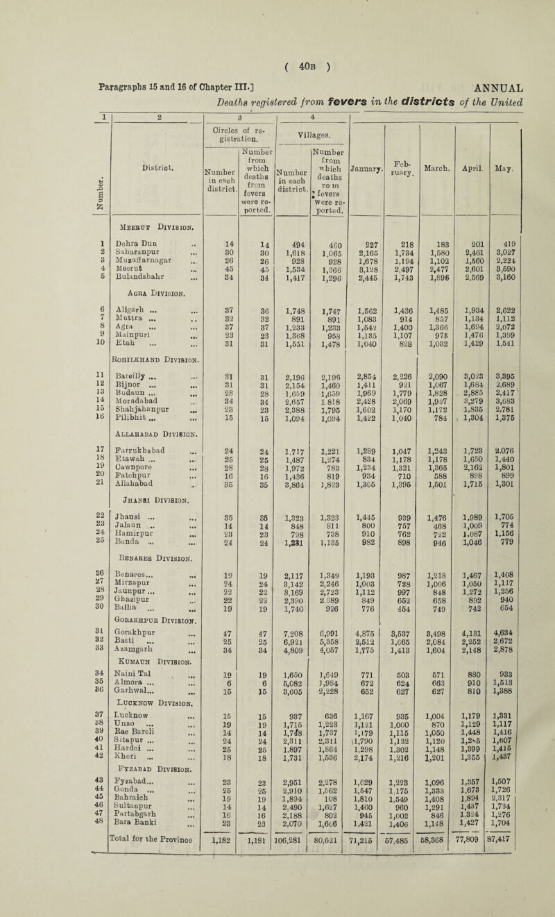 Paragraphs 15 and 16 of Chapter III.] ANNUAL Deaths registered from fevers in the districts of the United 1 2 3 4 Circles of re¬ gistration. Villages. j Number. Distriot. Number in each district. Number from which deaths from fevers were re¬ ported. Number in each district. Number from which deaths ro m J fevers were re¬ ported. January Feb¬ ruary. March. April. May. 1 Meeeut Division. Dehra Dun 14 14 494 460 227 218 183 201 419 2 Saharanpur 30 30 1,618 1,065 2,165 1,734 1,580 2,461 3,027 3 Muzaffarnagar 26 26 928 928 1,678 1,194 1,102 2,477 1,560 2,224 4 Meerut 45 45 1,534 1,366 3,128 2,497 2,601 3,590 5 Bulandshahr 34 34 1,417 1,296 2,445 1,743 1,896 2,569 3,160 6 Agra Division. Aligarh ... 37 36 1,748 1,747 1,562 1,436 1,485 1,934 2.622 7 Muttra ... 32 32 891 891 1,083 914 857 1,134 1,112 8 Agra 37 37 1,233 1,233 1,542 1,400 1,366 1,694 1,476 2,072 9 Mainpuri 23 23 1,368 958 1,135 1,107 975 1,399 10 Etah 31 31 1,551 1,478 1,040 828 1,032 1,429 1,541 11 Rohilkhand Division. Bareilly ... 31 31 2,196 2,196 2,854 2,226 2,090 3,023 3,395 12 Bijnor ... 31 31 2,154 1,460 1,411 921 1,067 1,684 2,689 13 Budaun ... 28 28 1,659 1,659 1,969 1,779 2,069 1,828 2,885 2,417 14 Moradabad 34 34 2,657 1 818 2,428 1,937 3,279 3,683 15 Shahjahanpur 23 23 2,388 1,795 1,602 1,170 1,172 1,835 2,781 16 Pilibb.it ... 15 15 1,094 1,094 1,422 1,040 784 1,304 1,375 17 Allahabad Division. Farrukhabad 24 24 1,717 1,221 1,289 1,047 1,243 1,723 2,076 18 Etawah ... 25 25 1,487 1,274 834 1,178 1,178 1,650 1,440 19 Cawnpore 28 28 1,972 783 1,234 1,321 1,365 2,162 1,801 20 Fatehpur 16 16 1,436 819 934 710 588 898 899 21 Allahabad 35 35 3,864 1,823 1,365 1,395 1,501 1,715 1,301 22 Jhansi Division. Jhansi ... 35 35 1,323 1,323 1,445 939 1,476 1,989 1,705 23 Jalaun ... 14 14 848 811 800 757 468 1,009 774 24 Hamirpur 23 23 798 738 910 762 722 1,087 1,156 25 Banda ... 24 24 1,231 1,135 982 898 946 1,046 779 26 Benares Division. Benares... ... 19 19 2,117 1,349 1,193 987 1,218 1,467 1,408 27 Mirzapur 24 24 3,142 2,246 1,003 728 1,006 1,050 1,117 28 Jaunpur ... 22 22 3,169 2,723 1,112 997 848 1,272 1,256 29 Gbazipur 22 22 2,390 2.389 849 652 658 892 940 30 Bcillia ♦•• ••• 19 19 1,740 926 776 454 749 742 654 31 Gorakhpur Division. Gorakhpur 47 47 7.208 6,991 4,875 3,537 3,498 4,131 4,634 32 Basti 25 25 6,921 5,358 2,512 1,665 2,084 2,252 2,672 33 Azamgark 34 34 4,809 4,057 1,775 1,413 1,604 2,148 2,878 34 Kumaun Divibion. Naini Tal 19 19 1,650 1,649 771 503 571 880 933 35 Almora ... 6 6 5,082 1,984 672 624 663 910 1,513 36 Garhwal... 15 15 3,605 2,228 652 627 627 810 1,388 37 Lucknow Division. Lucknow 15 15 937 636 1,167 935 1,004 1,179 1,331 1,117 38 Unao 19 19 1,715 1,748 1,223 1,121 1,000 870 1,129 39 Rae Bareli 14 14 1,737 1,179 1,115 1,050 1,448 1,416 40 Sitapur ... 24 24 2,311 2,311 |1,790 1,132 1,120 l,2s5 1,607 41 Hardoi ... 25 25 1,897 1,864 1,298 1.302 1,148 1,399 1,415 42 Kheri ... 18 18 1,731 1,536 2,174 1,216 1,201 1,355 1,437 43 Fxzabad Division. Fyzabad... 23 23 2,951 2,278 1,629 1,223 1,096 1,357 1,507 44 Gonda ... 25 25 2,910 1,562 1,547 1.175 1.333 1,673 1,726 45 Bahraieh 19 19 1,894 108 1,810 1,549 1,408 1,894 2,317 46 Sultanpur 14 14 2.490 1,627 1,460 960 1,291 1,437 1,734 47 Partabgarh 16 16 2^188 802 945 1,002 846 1,324 1,276 48 Bara Banki 23 23 2,070 1,606 1,421 1,406 1,148 1,427 1,704 Total for the Province 1,182 1,181 106,281 80,621 71,215 57,485 58,368 77,809 87,417 1