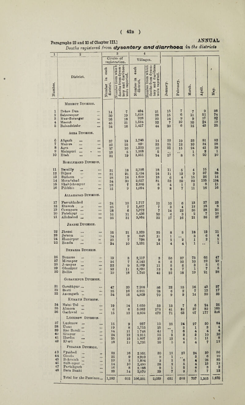 Paragraphs 22 and 23 of Chapter III.] Ars m u a. Deaths registered from dysentery and diarrhoea in the districts 1 2 3 4 Number. Circles of registration. Villages. >> c3 2 d c« February. March. ' April. > >> Ofi a Distriot. A jl § -i o a • rH ^ * So JS-a , s-s ^ 5 miuiuoi iruiu w uiol deaths from dysen • tery and diarrhoea were reported. Number in each district. %,-r 1 P__ 1 _ 1 _ 1 • cS 5 a 2 - ® o > *-• '! ** § SS-E go o Si'a d. ® “ e3 K 2 5.® 3 ce Jo § ® 3 8 z,'*3 * Meerut Division. 1 Debra Dun 14 7 494 21 15 7 7 9 38 0 Saharanpur 30 19 1,618 23 15 6 11 51 74 8 Muz-iffamagar 26 18 928 20 14 9 9 17 32 4 Meerut ... 45 21 1,534 32 7 10 10 24 19 5 Bulandshahr ... 34 26 1,417 44 20 6 15 43 25 Agra Division. C Aligarh ••• 37 13 1,748 14 30 19 33 81 82 7 Mutira ... 32 25 89' 33 21 12 10 34 28 8 A^jra ••• ••• 37 10 1,233 10 21 15 24 41 38 9 Mainpuri ... 23 5 1,368 5 • • 1 2 1 10 Etah ••• ••• 31 19 1,551 24 17 8 5 20 10 Rohilkhand Division. 11 Bareilly 31 18 2.196 18 11 5 4 15 4 12 Bijnor ... ... 31 21 2,154 24 U 12 9 37 38 13 Budaun 28 16 1,659 18 6 4 15 26 16 14 Moradabad 34 30 2,657 81 53 30 92 135 134 15 Shahjahanpur 23 7 2,388 8 4 1 3 8 11 16 Pilibhit 15 9 1,094 9 8 7 11 16 16 Allahabad Division. 17 Farrukhabad 24 10 1.717 12 10 6 13 27 28 18 Etawah ... 25 7 1,437 7 3 4 12 18 8 19 Oawnpore ... 28 6 1,972 7 14 22 36 38 26 20 Fatehpur ... 16 11 1,436 20 6 3 2 7 10 21 Allahabad ... 35 31 3,864 32 17 16 21 38 27 ' Jhansi Division. 22 JhaDsi 35 21 1,323 35 8 8 18 12 11 23 Jalaun 14 9 848 11 1 3 6 4 24 Hamirpur ... 23 7 798 9 2 2 1 2 1 25 Banda 24 10 1,231 14 4 4 1 • • 1 Benares Division. 26 Benares 19 3 2,117 3 50 37 73 66 47 27 Mirzapur ... 24 7 3,142 8 8 10 10 23 29 28 Jnunpur 22 9 3,169 11 5 6 3 5 6 29 Ghazipur ... 22 11 2,390 13 5 7 1 7 5 30 Ballia ,,, 19 18 1,740 42 23 18 19 21 28 Gorakhpur Division. 31 Gorakhpur ... 47 39 7,208 86 22 15 16 42 37 32 Basti 25 16 6.921 28 6 2 7 12 17 33 Azamgarh ... 34 26 4,809 70 9 9 14 20 28 Kcmaun Division. 1 34 Naini Tal ... 19 14 1,650 52 13 7 6 24 25 35 Almora ... 6 6 5,082 273 41 32 37 82 165 36 Garhwal ... 15 13 3,605 672 71 63 67 177 326 Lucknow Division. 37 Luaknow ... 15 9 937 15 28 24 27 50 84 38 Uuao 19 8 1,715 15 3 1 3 4 39 Rae Bareli ... 14 11 1 748 42 7 6 4 4 4 40 Sitapur 24 12 2,311 15 2 3 3 10 10 41 Ilardoi ... 25 15 1,897 25 13 4 5 11 8 42 Kberi 18 12 1,731 20 5 4 4 7 12 Fvzabad Division. 43 Fyzabud 23 16 2 951 30 12 23 24 39 36 44 Gouda 25 9 2.910 9 1 3 6 10 45 Bahraich 19 3 1,894 3 2 6 4 26 85 4C fcult.»npur ... 14 10 2,490 38 2 5 4 13 12 47 Partabgarh 16 8 2,188 9 1 5 4 3 2 48 Bara Banki 28 14 2,070 29 7 3 5 7 13 Total for the Province.., 1,182 665 106,281 2,039 651 608 707 1,365 1,670