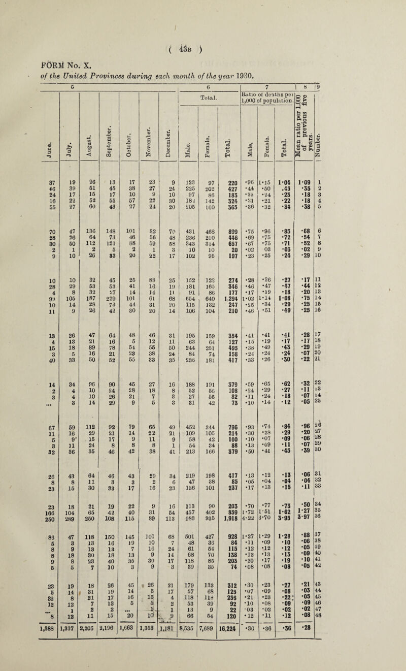 / ( 43b ) FORM No. X. of the United Provinces during each month of the year 1930. G 6 7 1 » |9 © a a July. August. September. October. November. December. Total. Ratio ot deaths pei 1,000 of population. Mean ratio per 1,000 of previous five years- o -O a a K Male. Female. Total. 1 Male. Female. Total. 37 19 26 13 17 23 9 123 97 220 •96 1*15 1-04 1 ‘09 1 46 39 51 45 38 27 24 225 202 427 •44 •50 .45 •35 2 24 17 15 17 10 9 10 97 86 183 •22 •24 •23 •18 3 16 22 52 55 57 22 30 182 142 324 •21 •21 •22 •18 4 55 27 60 43 27 24 20 205 160 365 •36 •32 •34 •38 5 70 47 136 148 101 82 70 431 468 899 •75 •96 •85 •68 6 28 26 64 73 46 56 48 236 210 446 •69 *75 •72 •54 7 30 50 112 121 88 59 58 343 314 657 •67 •75 •71 •52 8 2 1 2 5 2 1 3 10 10 20 •02 03 ■03 •02 9 0 10 26 33 20 22 17 102 95 197 •23 •25 •24 •29 10 10 10 32 45 25 88 25 152 122 274 •28 •26 •27 •17 11 28 29 53 53 41 16 19 181 165 346 •46 •47 •47 •44 12 4 8 32 27 14 J4 11 91 86 177 •J.7 •19 •18 •20 13 99 105 187 229 101 61 68 654 640 1,294 1*02 1*11 1-08 •75 14 10 14 28 73 44 31 20 115 132 247 •25 •34 •29 •25 15 11 9 26 42 30 20 14 106 104 210 •46 •51 •49 •25 16 13 26 47 64 48 46 31 195 159 354 *41 •41 •41 •28 17 4 13 21 16 5 12 11 63 64 127 •15 •19 •17 •17 18 15 18 89 78 54 55 50 244 251 495 •38 •49 •43 •29 19 3 5 16 21 23 38 24 84 74 158 •24 •24 •24 •07 20 40 33 50 52 55 33 35 236 181 417 •33 •26 •30 •22 21 14 34 96 90 45 27 16 188 191 379 •59 •65 •62 •32 22 2 4 10 24 28 18 8 52 56 108 •24 •29 •27 •11 23 3 4 10 26 21 7 3 27 55 82 •11 •24 •18 •07 (*« 3 14 29 9 5 3 31 42 73 •10 •14 •12 •05 2b 67 59 112 92 79 65 49 452 344 796 •93 •74 •84 •96 26 11 16 29 21 14 22 21 109 105 214 •30 •28 •29 •20 27 5 9' 15 17 9 11 9 58 42 100 •10 •07 •09 •06 28 3 11 24 8 8 8 1 54 34 88 •13 •09 •11 •07 29 32 36 36 46 42 38 41 213 166 379 •50 •41 •45 •39 30 26 43 64 46 43 29 34 219 198 417 •13 •12 •13 •06 31 8 8 11 3 3 2 6 47 38 85 •05 •04 •04 •04 32 23 15 30 33 17 16 23 136 101 237 •17 •13 •15 •11 33 23 18 21 19 22 9 16 113 90 203 •70 •77 •73 •50 34 166 104 65 42 40 31 54 457 402 859 1-72 1-61 1-62 1*27 o5 250 289 250 108 115 89 113 983 935 1,918 4-22 3*70 3-95 3-97 oo 86 47 118 150 145 101 68 601 427 928 1*27 1*29 1-28 •88 37 5 3 13 16 19 10 7 48 36 84 •11 •09 •10 •06 38 8 9 13 13 7 16 24 61 64 115 •12 •12 •12 •05 39 8 18 30 18 13 9 14 68 70 138 •12 •13 •13 •09 40 9 8 23 40 35 30 17 118 85 203 •20 •17 •19 •10 41 5 5 7 10 3 9 3 39 35 74 •08 •08 •08 •05 42 23 19 18 26 45 t 26 21 179 133 312 •30 •23 •27 •21 43 5 14 3L 19 14 5 17 57 68 125 •07 •09 •08 •03 44 32 8 21 17 16 15 4 118 116 23S •21 •23 •22: •05 45 12 12 7 13 5 5 2 53 39 92 •10 •08 •09 •09 46 i 2 2 • •• 1, 1 13 9 22 •03 •02 •02 •02 47 ~8 12 11 15 20 id ... .? 66 54 120 •12 •11 •12 •08 48 1,388 1,337 2,205 j 1,181 8,535 7,689 16,224