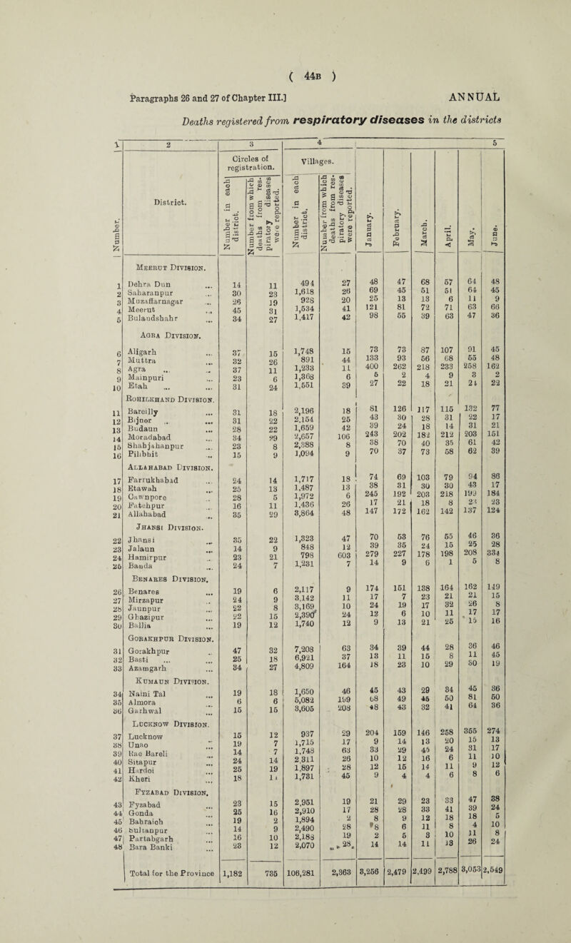 Paragraphs 26 and 27 of Chapter III.] AN N U AL Deaths registered from respiratory diseases in the districts <D a s £ 6 7 8 9 10 11 12 13 14 15 16 17 18 19 20 21 22 23 24 25 26 27 28 29 30 31 32 33 34 35 36 37 38 39 40 41 42 43 District. Meerut Division. Debra, Dun Saharanpur Muzaffarnagar Meerut Bulaudshahr Agra Division. Aligarh Muttra Agra Mainpuri Etah Rohilkhand Division. Bareilly B'jnor Budaun Moradabad Shabjahanpur Pilibhit Allahabad Division. Farrukhabad Etawah Cawnpore Fatehpur Allahabad Jhansi Division. Jbansi Jalaun Hamirpur Bauda Benares Division. Benares Mirzapur Jaunpur Gbazipur Ballia Gorakhpur Division. Gorakhpur Basti Azamgarh Kumaun Division. Naini Tal Almora Garhwal Lucknow Division. Lucknow Unao Bae Bareli Sitapur Hardoi Rheri Fyzabad Division. Fyzabad 441 Gonda 451 Bahraicb 46 bultanpur 47j Partabgarh 48 Bara Banki Total for the Province Circles of registration. A o CS <D d 'W 55 14 30 26 45 34 37 32 37 23 31 cq CD (Q 3 M o 5 O Jh CD CQ A 3 g CQ CD CQ C8 _J <D HO CQ CD 9^ g P- CD >>U 5 ? P4 11 23 19 3l 27 15 26 11 6 24 Villages. A o CS CD u .2 <D p-i d ^ £ 494 1,618 928 1,534 1,417 1,748 891 1,233 1,368 1,551 31 18 2,196 18 31 22 2,154 25 28 22 1,659 42 34 29 2,657 106 23 8 2,388 8 15 9 1,094 9 24 14 1,717 18 25 18 1,487 13 28 5 1,972 6 16 11 1,436 26 35 29 3,864 48 35 22 1,323 47 14 9 848 12 23 21 798 603 24 7 1,281 7 19 6 2,117 9 24 9 3,142 11 22 8 3,169 10 22 15 2,390“' 24 19 12 1,740 12 47 32 7,208 63 25 18 6,921 37 34 27 4,809 164 19 18 1,650 46 6 6 5,082 199 15 15 3,605 208 15 12 937 29 19 7 1,715 17 14 7 1,748 63 24 14 2,311 26 25 19 1,897 28 18 li 1,731 45 23 15 2,951 19 25 16 2,910 17 19 2 1,894 . 2 14 9 2,490 28 16 10 2,188 19 23 12 2,070 «*■ * 1,182 735 106,281 2,363 m CD CQ CD *0 CQ CD O S O S4 o M ■£ ® C3 rr-4 f-1 CD s. & 27 26 20 41 42 15 44 11 6 39 *4 ci P a l“9 48 69 25 121 98 73 133 400 5 27 81 43 39 243 38 70 74 38 245 17 147 70 39 279 14 174 17 24 12 9 34 13 18 45 b8 48 204 9 33 10 12 9 21 28 8 *8 2 14 3,256 j February. ^ March. April. •■ffejv ! 1 June. 47 68 57 64 48 45 51 51 64 45 13 13 6 11 9 81 72 71 63 66 55 39 63 47 36 73 87 107 91 45 93 56 68 55 48 262 218 233 258 162 2 4 9 3 2 22 18 21 21 22 126 117 115 132 77 30 28 31 22 17 24 18 14 31 21 202 182 212 203 151 70 40 35 61 42 37 73 58 62 39 69 103 79 94 86 31 30 30 43 17 192 203 218 199 184 21 18 8 2< 23 172 162 142 137 124 53 76 55 46 36 35 24 15 25 28 227 178 198 208 334 9 6 1 5 8 151 138 164 162 149 7 23 21 21 15 19 17 32 26 8 6 10 11 17 17 13 21 25 15 16 39 44 28 36 46 11 15 8 11 45 23 10 29 SO 19 43 29 34 45 36 49 45 50 81 50 43 32 41 6i 36 159 146 258 355 274 14 13 20 15 13 29 45 24 31 17 12 16 6 11 10 15 14 11 9 12 4 I 4 6 8 6 29 23 33 47 38 28 33 41 39 24 9 12 18 18 5 6 11 8 4 10 5 3 10 11 8 .14 11 13 26 24 2,479 2,499 2,788 3,053 2,549