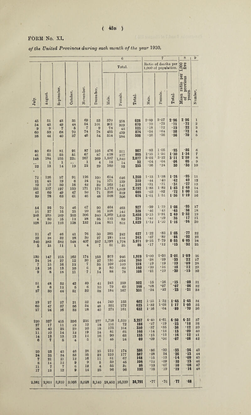 FORM No. XI. of the United Provinces during each month o f the year 1930. 6 7 8 9 July. August. September. October. November. December. Total. Ratio of deaths per < 1,000 of population. Mean ratio per 1,UUU of previous five 1 years- Number. Male. Female. Total- Male. Female. | Total- 45 51 43 35 69 53 370 258 628 2-89 3-07 296 2 96 1 54 43 49 44 54 101 361 309 670 •70 •73 •71 •72 2 9 9 7 5 7 9 78 45 123 •18 •12 •15 •22 3 60 50 68 70 74 78 435 439 874 •54 •64 58 •72 4 38 44 40 37 46 54 314 284 598 •56 •56 •56 •70 5 80 69 81 91 87 103 476 511 987 •83 1-05 •93 •86 6 41 51 55 51 67 87 428 377 805 1*25 1-86 1-30 1-34 7 148 184 255 221 267 269 1,537 1,340 2,877 3-02 3-22 3 11 2 59 8 1 1 • • 1 4 18 14 32 •04 •04 04 05 9 22 13 14 19 22 29 160 93 253 •36 •24 30 •30 10 72 126 97 91 126 100 614 646 1,260 1*13 1-38 1-24 •95 11 21 45 19 6 24 24 171 139 310 •44 •40 •42 49 12 10 27 30 16 42 32 163 141 304 •31 •31 •31 •27 13 151 157 197 150 171 173 1,173 1,019 2,192 1-83 1 82 1-83 1 49 14 42 60 49 47 50 7l 2S6 319 605 •63 •82 •72 1 00 15 39 78 63 61 46 48 368 306 674 1-61 151 156 119 16 54 95 70 46 67 90 464 463 927 •99 1-19 108 •95 17 16 27 15 25 20 36 186 142 328 •46 •43 •45 ' 58 18 203 239 269 260 306 340 1,369 1,489 2,858 2-15 2’91 2 « 2-32 19 4 30 15 12 28 35 145 89 234 ■42 •29 36 17 21 L08 120 123 138 132 124 811 818 1,629 1*12 1 • 20 116 •94 20 31 47 46 41 76 50 385 242 627 1-22 •83 1 03 •77 22 22 39 32 28 30 27 185 158 343 •87 •82 •84 •92 23 340 383 582 548 407 287 2,193 1,778 3,971 9-25 7-79 8 53 6 03 24 5 15 11 1 4 7 51 35 86 •17 •12 •15 •32 25 130 147 215 162 174 153 973 946 1,919 2-00 2*03 201 1-89 26 24 16 27 12 30 27 136 *104 240 •38 •29 •33 22 27 7 15 16 12 7 35 109 109 218 •19 •19 •19 •09 28 13 16 13 10 6 9 80 60 140 •20 •16 •16 12 29 9 8 18 11 7 14 88 78 166 •21 •19 •20 •15 30 51 48 52 42 40 42 243 259 502 •15 •16 ,‘15 •09 31 6 6 12 5 6 10 79 69 148 •08 •07 •07 f 06 32 27 30 44 51 32 38 184 167 351 •24 •22 •23 •21 33 19 27 27 21 32 44 249 153 402 1-55 1 32 1-45 1-45 34 60 47 37 56 34 46 1 351 272 623 1-32 1-03 1 17 1 105 35 27 24 16 33 28 40 271 161 432 116 •64 89 *70 36 220 327 415 396 226 277 1,728 1,529 3,257 4-40 4-61 4 50 4 31 37 27 17 11 J9 12 18 116 72 188 •27 •19 •23 ’18 38 28 40 25 29 20 18 175 164 339 •37 • 35 36 12 39 11 10 14 13 19 14 81 65 146 •14 •13 13 •09 40 14 13 13 12 12 16 90 63 153 •15 •13 • 14 12 41 6 7 5 4 5 5 45 24 69 •09 •06 •07 •08 42 20 23 43 46 28 35 212 174 386 •36 •30 •33 •34 43 24 25 34 53 35 23 210 177 387 •28 24 26 44 7 21 11 12 16 11 81 67 148 •15 •13 •14 •09 45 8 14 12 9 9 5 59 45 104 •12 •09 -10 13 46 11 7 7 6 12 4 55 31 86 •13 •07 10 •08 47 17 13 12 9 14 25 96 96 192 •18 •19 19 14 48 2,381 2,903 3,310 3,066 3,028 3,140 118,452 16,339 34,791 •77 •76 77 OO CD