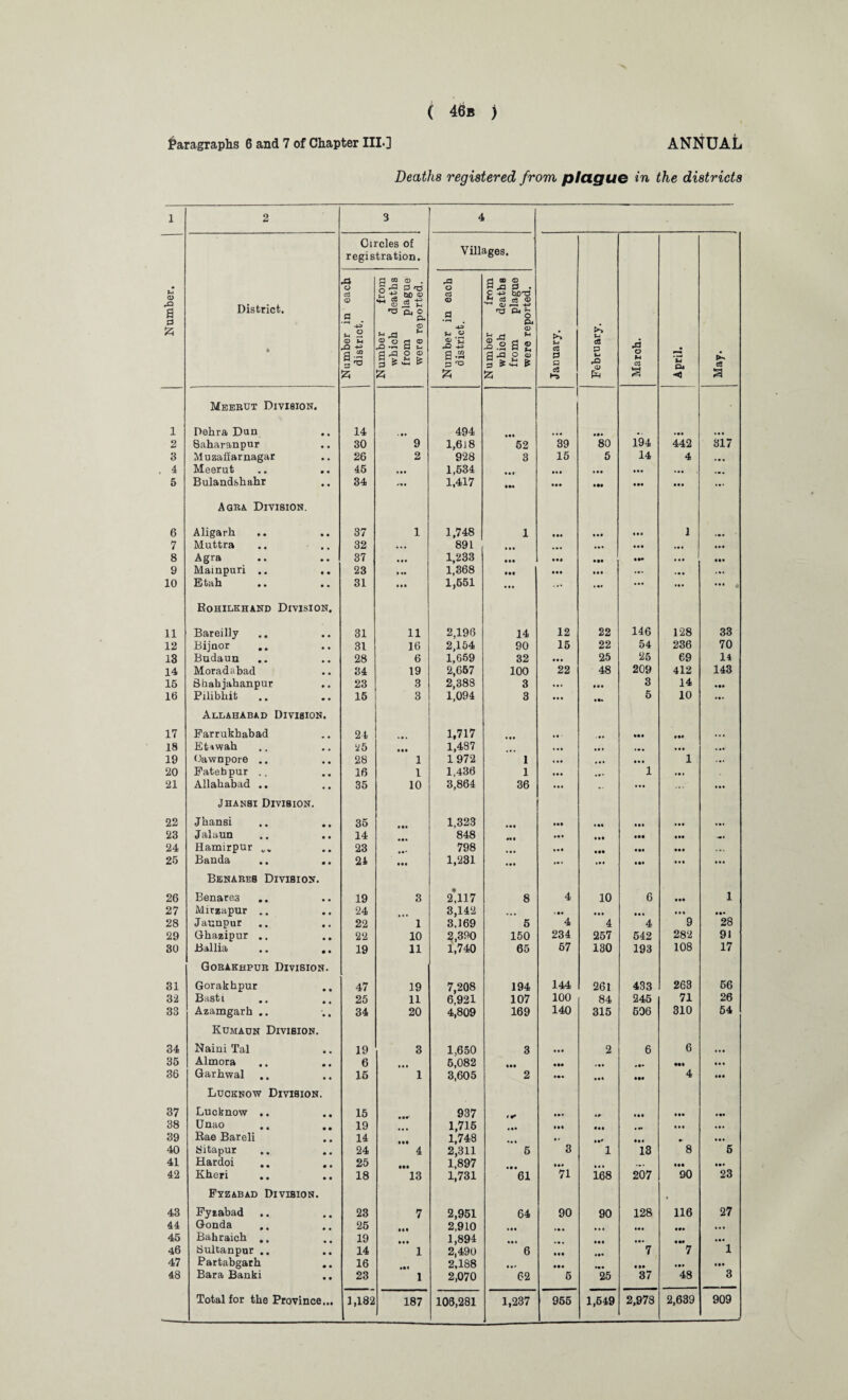 Paragraphs 6 and 7 of Chapter III-] ANNUAL Deaths registered from plague in the districts 1 2 3 4 Circles of registration. Villages. Number. District. * Number in each district. Number from which deaths from plague were reported. Number in eaoh district. Number from which deaths from plague were reported. January. February. Maroh. j April. May. 1 Meerut Division. Pehra Dun 14 • • • 494 • a. 2 8aharanpur 30 9 1,618 52 39 80 194 442 317 3 Muzafiarnagar 26 2 928 3 15 5 14 4 • •• 4 Meerut 45 1,534 • • • • •• aaa «aa • •• 5 Bulandskahr 34 ... 1,417 ••• • aa • at aaa aaa ... 6 Agra Division. Aligarh 37 1 1,748 1 • a« • a# aaa 1 ... 7 Muttra 32 • •• 891 • • • • • • ... aaa »a . aaa 8 Agra 37 • •• 1,233 aaa • aa aaa aa* aaa aaa 9 Mainpuri .. .. 23 • .. 1,368 • aa • •• ... • a a ... 10 Etah • • • • 31 • •• 1,551 • aa ... * •» ... ... ••• 11 Rohilkhand Division. Bareilly 31 11 2,196 14 12 22 146 128 33 12 Bijnor 31 16 2,154 90 15 22 54 236 70 13 Budaun 28 6 1,659 32 25 25 69 14 14 Moradabad 34 19 2,667 100 22 48 209 412 143 15 Shahjahanpur 23 3 2,388 3 ... • •• 3 14 • aa 16 Pilibhit 15 3 1,094 3 • a. 6 10 *a* 17 Allahabad Division. Farrukhabad 24 1,717 . •• aaa aaa 18 Et*»wah 25 • •• 1,487 ... ... • aa ... 19 Pawnpore .. 28 1 1972 1 ... ... aaa 1 ... 20 Fatebpur ., 16 1 1,436 1 1 aaa 21 Allahabad .. 35 10 3,864 36 ... ... ... 22 Jhansi Division. Jhansi 35 1,323 M# • aa • a. aaa aaa 23 J Rilii'UQ • • • • 14 848 Mt ... • •a aaa aaa 24 Hamirpur v„ 23 798 ... aaa aaa aaa ... 25 Banda .. .. 21 1,231 • •• ... aaa aaa ... 26 Benares Division. Benare3 .. 19 3 2*117 8 4 10 6 aaa 1 27 Mirzapur .. 24 3,142 • • • < •• aaa a a . ..a aa* 28 Jaunpur 22 1 3.169 6 4 4 4 9 28 29 Ghazipur .. 22 10 2,390 150 234 257 542 282 91 30 Ballia .. .. 19 11 i,740 65 67 130 193 108 17 31 Gorakhpur Division. Gorakhpur 47 19 7,208 194 144 261 433 263 56 32 Basti 25 11 6,921 107 100 84 245 71 26 33 Azamgarh .. 34 20 4,809 169 140 315 606 310 54 34 Kumaun Division. Naini Tal 19 3 1,650 3 2 6 6 35 Almora 6 5,082 • •• • aa ••• • a a 36 Garhwal 15 1 3,605 2 ... *a« aaa 4 •aa 37 Lucknow Division. Lucknow .. 15 937 »•* ... aaa aaa aaa 38 Unao 19 1,715 ««• IM aaa . H aaa • aa 39 Rae Bareli 14 1,748 • r aa' aaa a- • aa 40 Sitapur 24 4 2,311 5 3 1 13 8 5 41 Hardoi 25 1,897 • a. ... • aa aaa 42 Kheri 18 13 1,731 61 71 168 207 90 23 43 Fyzabad Division. Fyiabad .. 23 7 2,951 64 90 90 128 116 27 44 Gonda 25 2,910 III ... aaa aaa • •• 45 Bahraich .. 19 • • • 1,894 . aaa a a* aaa • aa 46 Sultanpur .. 14 1 2,490 6 • •• 7 7 1 47 Partabgarh 16 2,188 • a. aaa aaa • aa 48 Bara Banki .. 23 1 2,070 62 6 25 37 48 3 Total for the Province... 1,182 187 106,281 1,237 955 1,649 2,978 2,639 909 - J
