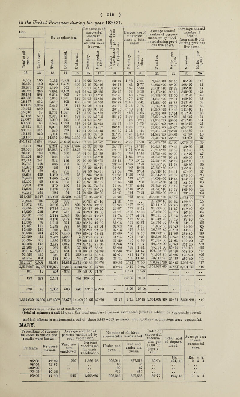 in the United Provinces during the year 1930-31. tion. • Re-vaccination. Percentage of successful cases in which the results were known. Persons successfully vaccinated per 1,000 of population. Percentage of unknown cases to total cases. Average annual number of persons successfully vacci¬ nated during previ¬ ous five years. Average annual number of deaths from small-pox during previous five years. Unknown, o oa <D c3 tJD o « EH 1 Total. Successful. Unknown. j Primary. Re-vaccina- tioh. Primary. Re-vaccina¬ tion. Number. Ratio per 1,000. Number. Ratio per 1,000. 11 12 13 14 15 16 17 18 19 20 21 22 23 24 5,553 105 5,126 2,608 385 96*02 55*01 38*47 1*78 7*51 7,545*80 35-55 35*20 •16 36,489 160 3,518 1,739 203 95*87 52*46 40*78 *41 5*77 35,622*00 38-00 108-20 •11 28,899 279 1,709 302 82 91*11 21*16 36*76 *87 5-43 26,607*40 33-49 135*40 •17 46,062 265 7,861 2,132 484 93*42 28*90 32*15 *53 6*16 4\473*40 30*33 352*00 •23 36,174 267 2,374 303 172 93*80 13*76 34*20 *68 7*24 35,728*00 33*50 512*20 •48 32,666 258 5,656 1,951 281 95*16 36*30 32*60 *75 4*97 34,841*00 32-81 400-80 •37 18,157 532 3,679 892 383 89*81 27*06 30*77 2*56 10*41 17,881*00 28*88 242-20 •39 30,152 1,094 5,448 341 313 89*06 6*64 32*99 3*13 5*74 30,149-60 32*62 323*20 *35 15.503 560 623 172 59 91*68 30*50 20*95 3*20 9*47 16,048-40 21-45 141*40 •19 25,648 68 2,702 1,087 72 95*97 41*33 32*22 •25 2*66 26,334*00 31*74 317*20 •38 27,188 570 3,919 1,451 389 91*90 41*10 28*25 1*89 9*93 27,672-40 27-29 121-20 •12 22,607 225 1,010 381 103 94*40 42*01 31*06 *93 10*20 21,952*20 29-66 477*40 •64 30,568 83 5,544 1,099 319 95*18 21*03 32*47 •26 5*75 28,590-60 29-31 268*40 •27 43,321 513 2,243 306 83 89*14 14-17 36*40 1*04 3*70 39,638*60 33-07 438-20 •36 20,901 255 846 370 46 92*00 46*25 25*35 1*11 5*44 22,482*40 26*79 123*80 •14 13,139 520 1,014 321 151 90*88 37*19 31*19 3*45 14*89 14,587*80 33*80 42 • 20 •10 18,153 99 14.357 10,464 1,550 98*60 81*70 58*98 *53 10*79 27,419*60 56*51 34-00 *07 451,185 5,853 67,429 25,919 5,075 92*96 41*57 33*19 1*19 7*53 458,574*20 31*90 ZfiTFod *28 7,197 261 8,204 2,385 1,756 90*38 36*99 34*61 3*17 21*40 10,423*40 37-65 59*60 •21 20,556 589 18,985 7,517 3,828 97*33 49*59 52*93 2-71 20*16 29,216*20 55-09 81-20 •15 20,149 192 2,082 560 30 94*54 27*29 28*59 *89 1*44 21,726*80 29*99 341-20 •47 21,401 285 324 135 29 92*16 45*76 26*29 1*21 8*95 21,643*20 26* 42 90*00 •11 32,744 241 314 196 33 96*06 69*75 35*13 *70 10*51 22,957-20 24*52 144•40 •15 30,746 148 535 205 39 96*11 41*33 28*32 1*46 7*29 30,052-80 27-58 53-80 *05 25,825 133 58 14 5 95*99 26*41 23*83 *50 8*62 27,397*20 25*26 155*40 •14 23,110 62 427 225 13 97*53 54*35 25*54 *26 3-04 22,929*40 25*11 67 -20 •07 28,663 439 1,479 1,067 23 90*33 73*28 25*35 1*36 1*55 29,344*80 25*02 271-20 •23 39,520 132 1,405 1,081 60 98*46 80*37 27*56 *33 4*27 36,009-00 24*44 104*00 •07 38,109 85 1,016 965 10 99*51 95*92 36*68 *22 •98 36,514*80 34*27 82-00 •08 35,891 473 270 190 12 97*32 73*64 35*94 1*27 4-44 31,749*40 31*62 74*00 •07 22,995 343 1,176 686 121 95*20 65*02 27*69 1*40 10*29 21,542*40 25*19 120-60 •14 26,179 264 194 54 14 94*30 30*00 25*47 *94 7*22 23,385-00 22*70 29-80 •03 373,085 3,647 36,469 15,280 5,973 95*85 50 * 10 29*93 *93 16*38 364,891-60 28*12 1,675-00 •13 20,945 80 649 308 # , 96*82 47 46 24*81 *37 # # 22,720-40 26-52 132-80 *15 19,872 381 2,676 1,052 204 88*38 42*56 28*52 1*67 7-6!? 20,141*00 27'46 87*60 •12 29,565 222 3,744 1,421 209 95*83 40*20 26*97 *72 5*58 35,923*00 31*27 107-40 •09 13,990 282 478 215 47 93*92 49-88 21*77 1*86 9-83 17,460*00 26*76 26*80 •04 33,681 595 2,744 1,043 399 96*13 44-48 24*72 1*67 14*54 33,311*60 23*72 279*40 •20 20,601 125 2,170 1,107 201 94*83 56*22 35*79 *57 9*26 21,942*20 36*18 89-80 *15 14,565 78 1,215 511 126 96*14 46*92 37*18 *51 10*37 14,670*60 36*18 24*20 •06 15,137 111 1,228 977 51 96*41 83*01 34*63 *70 4*15 17,405*60 37-40 25-60 •05 15,689 125 308 276 10 96*98 92*62 27*15 *77 3*25 16,537*80 28-12 44-20 •07 30,883 214 4,760 2,440 388 95*94 55*81 35*00 •66 8*16 30,428*60 31*96 274-80 *29 27,890 11 2,227 1,909 2 98*26 85*80 41*15 •04 •09 28,659*80 39*57 165*80 •23 30,505 303 1,376 1,016 88 96*49 78*88 27*29 *95 6*39 31,895-00 27*61 196*00 •17 20,468 115 2,477 1,857 128 97*41 79*05 28*56 *54 5-17 20,782-00 26*59 254-20 •32 27,268 106 937 818 17 93*47 88*91 33*80 •38 1*81 25,294*00 30*44 189*20 •23 98,816 2,933 1,452 681 213 96*32 54*96 30*46 2*78 14*67 102,782*00 31*46 558-80 •17 51,528 445 849 473 100 98*65 63*15 27*01 •84 11*78 91,905*80 26*96 123-40 •06 41,214 381 784 510 91 97*47 73*59 27*31 •89 11-61 38,712-40 25-33 476*80 •31 512,617 6,507 30,074 16,614 2.274 96*39 59*76 29*36 1*21 7*56 530,571-80 29-43 3,056-80 *17 1,336,887 16,007 133,972 57,813 13,322 95*06 47*92 30*74 1*12 9-94 1,354,037*60 29*84 8,804*80 •19 101 13 464 - 322 16 98*06 71*87 • • 11-21 3-45 »■ • • • • • • 122 237 1,167 • • 594 100*00 .. • • 66*02 50-90 • • • • • • • • 520 49 1,805 538 470 92*69 40*30 • • 8*03 26-04 • • • • • • • • 1,337,630 16,306 137,408* 58,673 14,402 95*06 47*70 30*77 1-14 10*48 1,354,037-60 29*84 8,804*80 •19 previous vaccination or of small-pox. (total of columns 8 and 13), and the total number of persons vaccinated (total in column 6) represents second- medioal officers in oantonments. out of these 8,749—339 primary and 8,330 re-vaccinations were successful. MARY. Percentage of success¬ ful oases in which the results were known. Average number of persons vaccinated by each vaccinator. Number of children successfully vaccinated. Ratio of successful vaccina- Total cost Average cost of each successful case. Primary. Re-vacci¬ nation, Vaccina¬ tors employed. Persons vaccinated by each vaccinator. Under one year. One and under six years. tion per 1,000 of popula¬ tion. of depart¬ ment. 95*06 47-92 920 1,666*26 906,044 367,316 30-74 Rs. 424,110 Rs. a p. 0 4 4 98*06 71*87 • • • • 16 85 • • • • 100-00 , # • • • • 80 42 , # • • • • 92*69 40*30 • • • • 223 215 • • • • • •