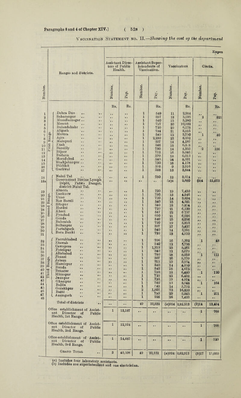 Vaccination Statement no. II.—Showing the cost oj the department Expen Ranges and districts. 8 & a r-« 53 6 © 7 SO A 8 c3 9 10 C/3 J-j 11 12 13 14 15 16 17 18 18a 19 20 © 00 21 A c3 22 « J 28 n3 24 A O 25 o <D 26 -/) 27 28 29 30 31 r 82 33 34 35 36 37 © 38 A e8 39 ' 1 40 41 2 42 & ! 43 44 45 46 47 48 Dehra Dun Saharanpur Muzaffarnagar Meerut Bulandshahr Aligarh Muttra Agra Mainpuri Etah Bareilly Bijnor Budaun Moradabad Shahjahanpur , Pilibhit Garhwal Naini Tal Government Bovine Lymph Depdt, Patwa Dangar, district Naini Tab Almora Lucknow Unao Rae Bareli Sitapur Hardoi Kheri Fyzabad Gonda Bahraich Sultanpur Partabgarh Bara Banki Farrukhabad .. Etawah Oawnpore Fatehpur Allahabad Jhansi Jalaun Hamirpur Banda Benares Mirzapur Jaunpur Ghizipur Ballia .. Gorakhpur Basti Azamgarh Total of districts Office establishment of Assis ant Director of Public Health, 1st Range. Office establishment of Assist¬ ant Director of Public Health, 2nd Range. Office establishment of Assist¬ ant Director of Public Health, 3rd Range. Grand Total Assistant Direc- Assistant Super- tors of Public intendents of Vaocinators Clerks. Health. Vaccination. U VI U U © © _Q © © a a p >■> a tA a cA £ hi S3 h 'A c8 P-I Rs, Rs. Rs. Rs. Rs. .. 1 540 ii 2,984 • • • . • • 1 597 18 5,996 2 821 # . • . 1 540 15 5,280 • • • . 1 727 30 10,032 • • 1 720 20 6,178 • • 1 744 21 5,815 • • • • 1 540 15 3,750 1 40 • • • . 1 2,280 23 8,052 • • • • « • • . 1 557 14 4,187 • • • • • • 1 546 18 6,0.8 # # , • . 1 780 14 4,353 2 156 • • • . 1 712 16 5,046 m # • • • • • • 1 599 18 6,013 m . # # • • • • 1 540 24 8,331 • • • • • • 1 720 16 4,178 • • • • • • • • 1 552 9 2,916 • • • • • • 1 548 18 3,844 • • •• # , • • 1 780 12 3,674 • • • • • • • • •• fo)4 2,880 (6)4 11,673 • ■ • • 1 720 19 7,450 • • • • • • • • 1 7S0 13 4,946 • • • • • • • • 1 720 14 8,894 • • • • • . 1 540 16 4,581 • « • • 1 540 18 5,854 • • • • • . • • 1 720 21 6,130 • • • • # , • • 1 547 22 6 757 • • • . • • 1 650 21 6,026 • • • • • . • • 1 540 25 8,056 • • • • • • • • 1 720 19 5,813 • • • • • . 1 597 17 5,427 • • • • • • • . 1 540 14 3,921 • • • • 1 720 18 4,810 • • • • • • • • 1 706 16 5,1*22 1 43 • • 1 540 12 3,755 # , • • • . 1 1,215 25 8,261 • • • • 1 540 12 3,679 • • # • • • • • 1 780 28 8,053 1 111 • • • • 1 557 26 8,370 • • • • • • • • 1 315 13 3,934 • • • • • • • • 1 540 14 4,059 • • • • • • • • 1 540 16 4,675 • • • • • • • • 1 780 18 6,480 1 120 • • • • 1 720 22 6,482 • • • • • • 1 720 19 4,974 • • • • • • • • 1 540 13 3,948 1 164 • • • • 1 540 14 3,792 • • • • • • • • 2 1,807 73 16,859 • • • • • • • • 1 720 29 9,845 1 271 • • • • 1 916 26 7,423 •• •• • • • • 49 33,832 (a)924 2,82,913 (6)14 13,404 1 13,187 • • • • • • • • 1 768 1 12,924 • • • * • • • • 1 768 1 14,487 • • • • • « • • 1 720 3 40,598 49 33,832 (a)924 2,82,913 (6)17 15,660 (a) Includes four laboratory assistants. (b) Includes one superintendent and one electrioian.