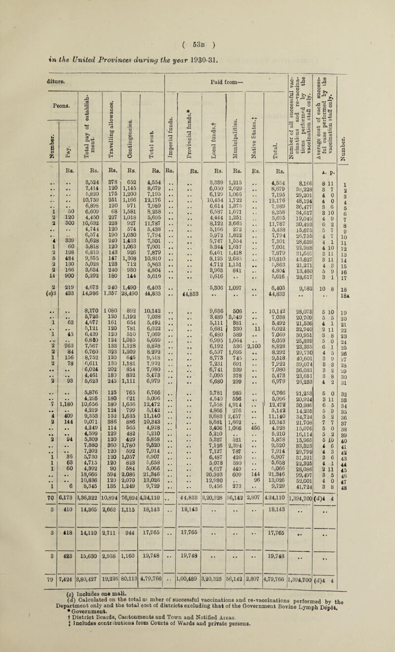 in the United Provinces during the year 1930-31. diture. Paid from— • Number of all successful vac- cinations and re-vacoina¬ tions performed by the vaccination stall ODly. Average cost of each success¬ ful case performed by the vaccination staff only. Number. Peons. Total pay of establish¬ ment. Travelling allowance. Contingencies. Total cost. Imperial funds. m 0 •4-4 & *3 c o M PM Local funds.f j Municipalities. Native States.} Total. Number. Pay. Rs. Rs. Rs. Rs, Rs. Rs. Rs. Rs. Rs. Rs. Rs. A. P- • • • • 3,524 378 652 4,554 • • 3.339 1,215 4,554 3.166 8 11 1 • • • • 7,414 120 1,145 8,679 • • 6,050 2,629 8,679 3b,228 3 7 Q • • • • 5,820 175 1,200 7,195 • • 6,129 1,065 7,195 29,201 4 0 3 • • • • 10,759 251 1,166 12,176 • • 10,454 1,722 12,176 48,194 4 0 4 • . • • 6,898 120 971 7,989 • • 6.614 1,375 7,989 36,477 3 6 5 1 50 6,609 68 1,581 8,258 • • 6,587 1,671 8,258 34,617 8 10 6 2 120 4,450 227 1,018 5,695 • • 4,444 1,251 5,695 19,049 4 9 7 2 300 10,632 228 927 11,787 • • 8,122 3,665 11,787 30,493 6 2 ,Q • . » . 4,744 120 574 5,438 • • 5,166 272 5,438 15,675 5 7 g • . . . 6,574 190 1,030 7,794 • • 5,972 1,822 7,794 26,735 4 7 10 4 839 5,628 240 1,433 7,301 5,747 1,554 7,301 28,639 4 1 H 1 60 5,818 120 1,063 7,001 • • 5,344 1,657 7,001 22,988 4 10 12 2 198 6,810 143 926 7,879 • • 6,461 1,418 7,879 31,667 3 11 13 5 4S4 9,355 147 1,308 10,810 • • 8,125 2,685 10,810 43,627 3 11 14 2 130 5,028 123 712 5,863 • • 4,712 1,151 5,863 21,271 4 3 15 2 166 3,634 240 930 4,804 • • 3,963 841 4,804 13,460 5 9 16 14 900 5,292 180 144 5,616 • • 5,616 • • 5,616 28,617 3 1 17 2 219 4,673 240 1,490 6,403 • • 5,306 1,097 • • 6,403 9,582 10 8 18 (c)3 433 14,986 1,357 28,490 44,833 • • 44,833 • • • • • • 44,833 • « 18> • • • • 8,170 1080 892 10,142 9,636 506 • • 10,142 28,073 5 10 19 • • • • 5,726 120 1,192 7,038 3,489 3,549 • • 7,038 20,709 5 5 20 1 63 4,677 161 654 5,492 5,111 381 • • 5,492 21,536 4 1 21 • . • • 5,121 120 781 6,022 5.681 330 11 6,022 32,940 2 11 22 1 45 6,439 120 510 7,069 6,480 589 O o 7,069 30,951 3 8 23 • •# 6,850 124 1,085 8,059 6,995 1,064 # , 8,059 25,839 5 0 24 2 263 7,567 133 1,128 8,8^8 6,192 536 2,100 8,828 23,335 6 1 25 2 84 6,760 323 1,209 8.292 6,597 1,695 • • 8,292 29,730 4 5 26 1 156 8,752 120 646 9,518 8,773 745 • • 9,518 40,601 3 9 27 2 78 6,611 130 1,181 7,922 7,231 691 • « 7,922 39,074 8 3 28 .. .. 6,024 202 854 7,080 6,741 339 # . 7,080 36,081 3 2 29 • • • • 4,461 180 832 5,473 5,095 378 # # 5,473 23,681 3 8 30 2 93 5,623 245 1,111 6,979 6,680 299 • • 6,979 26,233 4 2 31 • • # # 5,876 125 765 6,766 5,781 985 6,766 21,253 5 0 32 • • • • 4,295 180 621 5,096 4,540 556 # . 5,096 20,924 3 11 38 7 1,180 10,656 180 1,636 12,472 7,558 4,914 • • 12,472 30,986 6 5 34 • • • • 4,219 124 799 5,142 4,866 276 • • 5,142 14,205 5 9 35 4 409 9,353 152 1,635 11,140 8,683 2,457 • . 11,140 34,724 5 2 36 2 144 9,071 386 886 10,343 8,681 1,662 # , 10,343 21,708 7 7 37 • • • • 4,249 114 565 4,928 3,406 1,066 456 4,928 15,076 5 0 38 • • • • 4,599 129 482 5,210 5,210 # , # . 5,210 16,114 5 2 89 2 94 5,309 120 429 5,858 5,337 521 • • 5,858 15,965 5 10 40 • • • • 7,380 360 1,780 9,520 7,126 2,394 • • 9,520 33,323 4 6 41 • • • • 7,202 120 592 7,914 7,127 787 # . 7,914 29,799 4 3 42 1 36 5,730 120 1,057 6,907 6,487 420 • . 6,907 31,521 3 6 43 1 63 4,715 120 823 5,658 5,078 580 . . 5,658 22,325 4 1 44 1 60 4,392 90 684 5,066 4,617 449 • • 5,066 28,086 2 11 45 • • • • 18,666 594 2,086 21,346 20,593 609 144 21,346 99,497 8 5 46 • • • • 10,836 120 2,070 13,026 12,930 • , 96 13,026 52,001 4 0 47 1 6 8,345 135 1,249 9,729 9,456 273 • • 9,729 41,724 3 8 43 70 6,173 3,36,322 10,894 76,894 4,24,110 • • 44,833 3,20,328 56,142 2,807 4.24,110 1,394,700 (d) 4 4 o O 410 14,365 2,663 1,115 18,143 • • 18,143 • • • • • * 18,143 • • • • 3 418 14,110 2,711 944 17,765 • * 17,765 • • • • • ' 17,765 • • 3 423 15,630 2,958 1,160 19,748 • * 19,748 • ' • • • * 19,748 • * » • 79 7,424 3,80,427 19,226 80,113 4,79,766i • • 1,00,489 3,20,323 | 56,142 2,807 4,79,766 1,394,700 (d)i 4 (d) Calculated on the total m mber of successful vaccinations and re-vacoinations performed by the Department only and the total cost of districts excluding that of the Government Bovine Lymph Dep6t. * Government. y t District Boards, Cantonments and Town and Notified Areas. } Includes contributions from Courts of Wards and private persons.
