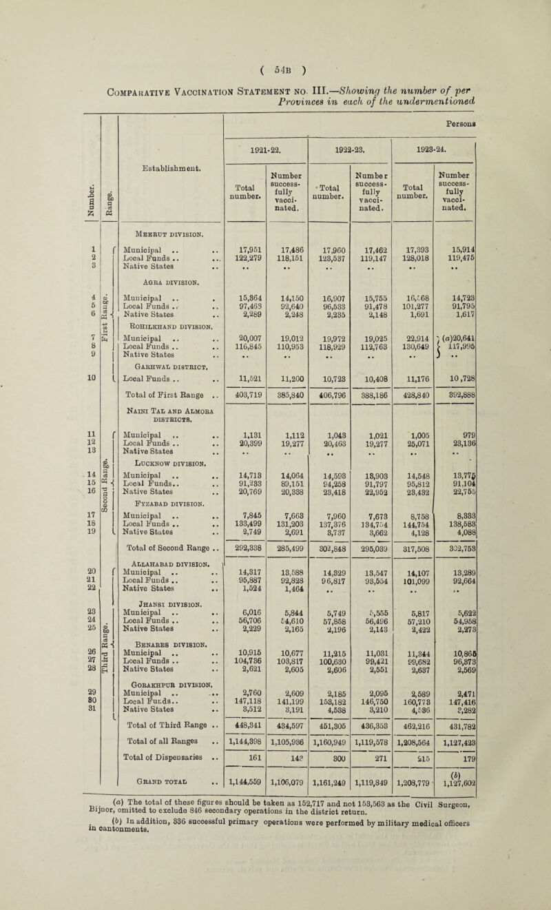 Compauative Vaccination Statement no. Ill .—Showing the number of per Provinces in each of the undermentioned Persona 1921-22. 1922-23. 1923-24. J-4 <D •-Q a <D 00 a • ce 03 Establishment. Total number. Number success¬ fully vacci¬ nated. • Total number. Number success¬ fully vacci¬ nated. Total number. Number success¬ fully vacci¬ nated. Meerut division. 1 2 3 Municipal Local Funds.. Native States 17,951 122,279 • • 17,486 118,151 • • 17,960 123,537 17,462 119,147 17,393 128,018 • • 15,914 119,475 • • Agra division. 4 5 6 al Of a c« i M T Municipal Local Funds Native States 15,364 97,463 2,289 14,150 92,640 2,248 16,907 96,533 2,235 15,755 91,478 2,148 16,568 101,277 1,691 14,723 91,795 1,617 Rohibkhand division. 7 8 9 • rl O-i Municipal Local Funds .. Native States 20,007 116,845 • • 19,012 110,953 • • 19,972 118,929 • • 19,025 112,763 • • 22,914 130,649 • • } (a)20,641 > 117,995 Gaehwal district, 10 Local Funds .. 11,521 11,200 10,723 10,408 11,176 10 ,728 Total of First Range .. 403,719 385,840 406,796 388,186 428,840 392,888 Naini Tab and Almoba DISTBICTS. 11 12 13 Municipal ,. Local Funds .. Native States 1,131 20,399 1,112 19,277 1,043 20,463 • • 1,021 19,277 1,005 25,071 • • 979 23,136 • • 6 so Lucknow division. 14 15 16 a c3 *d » a Municipal Local Funds.. Native States 14,713 91,233 20,769 14,064 89,151 20,338 14,593 94,258 23,418 18,903 91,797 22,952 14,548 95,812 23,432 13,77$ 91,104 22,755 o a> Fyzabad division. 17 18 19 Municipal Local Funds .. Native States 7,845 133,499 2,749 7,663 131,203 2,691 7,960 137,376 3,737 7,673 134,754 3,662 8,758 144,754 4,128 8,333 138,583 4,088 Total of Second Range .. 292,338 285,499 302,848 295,039 317,508 302,753 20 21 22 r Ablahabad division. Municipal Local Funds.. Native States 14,317 95,887 1,524 13,588 92,828 1,464 14,329 96,817 • • 13,547 93,554 14,107 101,099 13,289 92,664 23 24 25 <D kD C Jhansi division. Municipal .. .. Local Funds .. Native States 6,016 56,706 2,229 5,844 54,610 2,165 5,749 57,858 2,196 5,555 56,496 2,143 5,817 57,210 2,422 5,622 54,958 2,273 26 27 28 c8 , « 1 W • H xl EH Benabes division. Municipal Local Funds .. Native States 10,915 104,736 2,621 10,677 103,817 2,605 11,215 100,630 2,606 11,031 99,421 2,551 11,344 99,682 2,637 10,865 96,373 2,569 29 80 31 Gokakhpub division. Municipal .. ... Local Funds.. Native States 2,760 147,118 3,512 2,609 141,199 3,191 2,185 153,182 4,538 2,095 146,750 3,210 2,589 160,778 4,536 2,471 147,416 3,282 Total of Third Range .. 448,341 434,597 451,305 436,353 462,216 431,782 Total of all Ranges 1,144,398 1,105,936 1,160,949 1,119,578 1,208,564 1,127,423 Total of Dispensaries .. 161 14? 300 271 215 179 Grand totab 1,144,559 1,106,079 1,161,249 1,119,849 1,208,779 • (*) 1,127,602 (a) The total of these figures should be taken as 152,717 and not 153,563 as the Civil Surgeon, ■Bijnor, omitted to exclude 846 secondary operations in the distriot return. . d>) In addition, 336 successful primary operations were performed by military medical officers in cantonments,