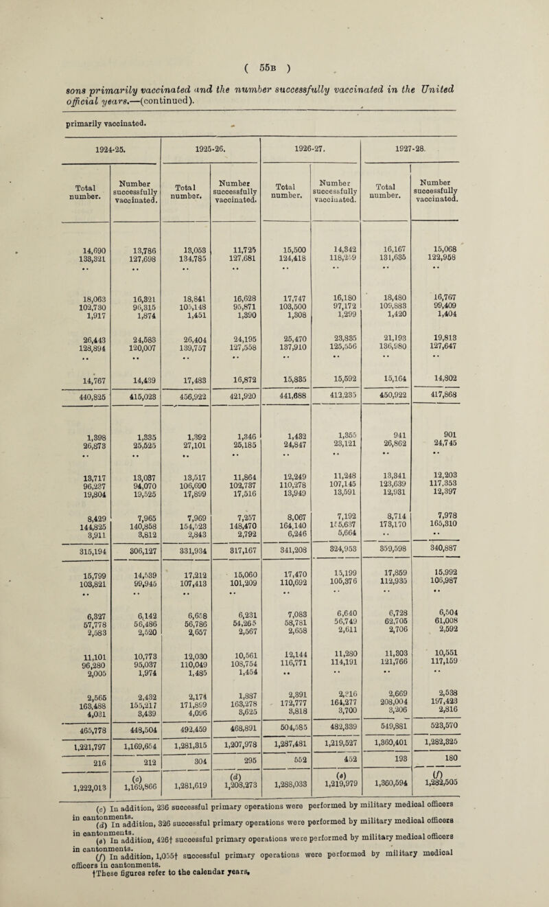 sons 'primarily vaccinated and ilie number successfully vaccinated in the United official years.—(continued). primarily vaccinated. 1924-25. 1925-26. 1926-27. 1927-28, Total number. Number successfully vaccinated. Total number. Number successfully vaccinated. Total number. Number successfully vaccinated. Total number. Number successfully vaccinated. 14,690 133,321 • • 13,786 127,698 13,053 134,785 • • 11,725 127,681 • • 15,500 124,418 • • 14,842 118,259 16,167 131,635 • • 15,068 122,958 • • 18,063 102,730 1,917 16,321 96,315 1,874 18,841 105,148 1,451 16,628 95,871 1,390 17,747 103,500 1,308 16,180 97,172 1,299 18,480 109,883 1,420 16,767 99,409 1,404 26,443 123,894 • • 24,583 120,007 • • 26,404 139,757 • • 24,195 127,558 • • 25,470 137,910 • • 23,835 125,556 • • 21,193 136,980 19,813 127,647 14,767 14,439 17,483 16,872 15,835 15,592 15,164 14,802 440,825 415,023 456,922 421,920 441,688 412,235 450,922 417,868 1,398 26,873 • • 1,335 25,525 • • 1,392 27,101 t • 1,346 25,185 • • 1,432 24,847 1,355 23,121 • • 941 26,862 • • 901 24,745 • • 13,717 96,237 19,804 13,037 94,070 19,525 13,517 106,690 17,899 11,864 102,737 17,516 12,249 110,278 13,949 11,248 107,145 13,591 13,341 123,639 12,931 12,203 117,353 12,397 8,429 144,825 3,911 7,965 140,858 3,812 7,969 154,523 2,843 7,257 148,470 2,792 8,067 164,140 6,246 7,192 155,637 5,664 8,714 173,170 7,978 165,310 • • 315,194 306,127 331,934 317,167 341,208 324,953 359,598 340,887 15,799 103,821 • • 14,539 99,945 • • 17,212 107,413 • • 15,060 101,209 • • 17,470 110,692 • • 15,199 105,376 17.S59 112,935 15,992 106,987 • • 6,327 57,778 2,583 6,142 56,486 2,520 6,658 56,786 2,657 6,231 54,265 2,567 7,083 58,781 2,658 6,640 56,749 2,611 6,728 62,705 2,706 6,504 61,008 2,592 11,101 96,280 2,005 10,773 95,037 1,974 12,030 110,049 1,485 10,561 108,754 1,454 12,144 116,771 » • 11,280 114,191 • • 11,303 121,766 • • 10,551 117,159 • • 2,565 163,488 4,031 2,432 155,217 3,439 2,174 171,899 4,096 1,887 163,278 3,625 2,391 172,777 3,818 2,316 164,277 3,700 2,669 208,004 3,206 2,538 197,423 2,816 465,778 448,504 492,459 468,891 504,585 482,339 549,881 523,570 1,221,797 1,169,654 1,281,315 1,207,978 1,287,481 1,219,527 1,360,401 1,282,325 216 212 304 295 552 452 193 180 1,222,013 (o) 1,169,866 1,281,619 (d) 1,208,273 1,288,033 (a) 1,219,979 1,360,594 (/) 1,282,505 in cau^™n addition, 326 successful primary operations were performed by military medical officers in oantonme ^ef sucoessfui primary operations were performed by military medical officers in cantonnmnffi^.^ 1|055t successful primary operations were performed by military medical officers in cantonments. fThese figures refer to the calendar years.
