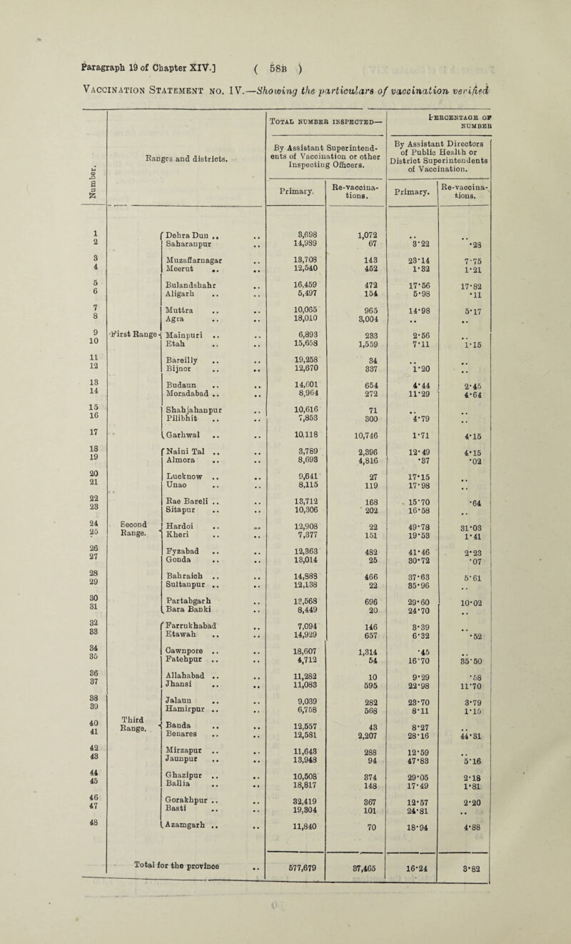 Vaccination Statement no. IV.—Showing the particulars of vaccination verified Total number inspected— Percentage oe NUMBER Ui a> Ranges and districts. By Assistant Superintend¬ ents of Vaccination or other Inspecting Officers. By Assistant Directors of Public Health or Distriot Superintendents of Vaccination. a % Primary. Re-vaccina¬ tions. Primary. Re-vaocina- tions. i Dehra Dun 3,698 1,072 2 Saharanpur 14,989 67 3-22 *28 3 Muzafiarnagar 13,708 143 23-14 7-75 4 Meerut 12,540 452 1-32 1-21 5 Bulandshahr 16,459 472 17-56 17-82 6 Aligarh 5,497 154 5-98 *11 7 Muttra 10,065 965 14-98 5-17 8 Agra 18,010 3,004 • • • • 9 First Range < Mainpuri 6,893 233 2-56 10 Etah 15,658 1,559 7-11 1-15 11 Bareilly 19,258 34 12 Bijnor 12,670 337 1-20 • • 13 Budaun 14,601 654 4-44 2-45 14 Moradabad .. 8,964 272 11-29 4-64 15 16 Shahjahanpur 10,616 71 • • Pilibhit 7,853 300 4-79 • • 17 • » , Garhwal 10,118 10,746 1-71 4*15 18 'Naini Tal .. 3,789 2,396 12-49 4*15 19 Almora 8,693 4,816 •37 •02 20 Lucknow .. 9,641 27 17*15 21 Unao 8,115 119 17-98 • t 22 Rae Bareli .. 13,712 168 15-70 *64 j 23 Sitapur 10,306 ' 202 16-58 •• 24 Second Range. * Hardoi 12,908 7,377 22 49-78 31*03 25 Kheri .. .. 151 19*53 1-41 26 27 Fyzabad 12,363 482 41*46 2*23 ! Gonda 13,014 25 30*72 -07 28 Bahraioh 14,388 466 37-63 5-61 29 Sultanpur .. 12,138 22 85*96 30 Partabgarh 13,568 696 29*60 10-02 31 _Bara Banki 8,449 20 24*70 32 Farrukhabad 7,094 146 3*39 33 Etawah 14,929 657 6-32 *52 34 Oawnpore .. 18,607 1,314 •45 oi) Fatehpur .. 4,712 54 16-70 35-50 86 Allahabad .. 11,282 10 9*29 ' •58 37 Jhansi .. 11,083 595 22-98 11-70 38 Jalaun 9,039 282 23-70 3*79 39 Hamirpur .. 6,758 568 8*11 1-15 40 41 Third Range. Banda Benares 12,557 12,581 43 2,207 8-27 28-16 44*31 42 Mirzapur 11,643 13,948 288 12-59 43 Jaunpur 94 47*83 5-16 44 45 G hazipur .. 10,508 374 29-05 2-18 Ballia • a #, 18,817 148 17-49 1*81 46 47 Gorakhpur .. 32,419 367 12*57 2-20 Basti 19,304 101 24-81 • • 48 L Azamgarh .. 11,840 70 18-94 4-88 Total for the province 577,679 37,465 16-24 3*82